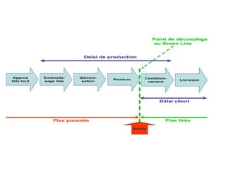 Appros
Appros
tôle brut
tôle brut
Condition
Condition-
-
nement
nement
Galvani
Galvani-
-
sation
sation
Peinture
Peinture Livraison
Livraison
Emboutis
Emboutis-
-
sage tôle
sage tôle
Flux tir
Flux tiré
és
s
Flux pouss
Flux poussé
és
s
stocks
stocks
D
Dé
élai de production
lai de production
D
Dé
élai client
lai client
Point de d
Point de dé
écouplage
couplage
ou Green Line
ou Green Line
 