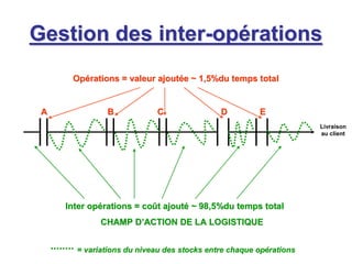 Gestion des
Gestion des inter
inter-
-op
opé
érations
rations
Livraison
au client
Op
Opé
érations = valeur ajout
rations = valeur ajouté
ée
e ~ 1,5%du temps total
~ 1,5%du temps total
A
A C
C D
D E
E
B
B
Inter op
Inter opé
érations = co
rations = coû
ût ajout
t ajouté
é ~ 98,5%du temps total
~ 98,5%du temps total
CHAMP D
CHAMP D’
’ACTION DE LA LOGISTIQUE
ACTION DE LA LOGISTIQUE
= variations du niveau des stocks entre chaque op
= variations du niveau des stocks entre chaque opé
érations
rations
 
