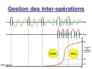 Gestion des
Gestion des inter
inter-
-op
opé
érations
rations
POS
A
A C
C D
D E
E
B
B
A
A B
B C
C D
D E
E
100%
100%
3%
3%
30%
30%
R
Ré
étro planning
tro planning
J
J
% cumul
% cumulé
é
des
des
commandes
commandes
en jours
en jours
POS
PUSH
PUSH PULL
PULL
 