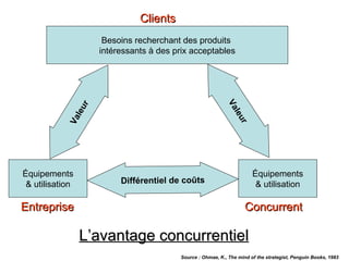 Besoins recherchant des produits
intéressants à des prix acceptables
Clients
Clients
Équipements
& utilisation
Équipements
& utilisation
Concurrent
Concurrent
Entreprise
Entreprise
V
a
l
e
u
r
V
a
l
e
u
r
Différentiel de coûts
L’avantage concurrentiel
L’avantage concurrentiel
Source : Ohmae, K., The mind of the strategist, Penguin Books, 1983
 