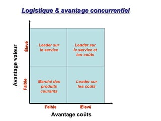 Logistique & avantage concurrentiel
Logistique & avantage concurrentiel
Avantage
valeur
Avantage
valeur
Faible
Faible
Leader sur
le service
Élevé
Élevé
Faible
Faible
Avantage coûts
Avantage coûts
Leader sur
les coûts
Marché des
produits
courants
Leader sur
le service et
les coûts
Élevé
Élevé
 