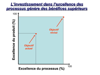 L’investissement dans l’excellence des
L’investissement dans l’excellence des
processus génère des bénéfices supérieurs
processus génère des bénéfices supérieurs
Excellence
du
produit
(%)
Excellence
du
produit
(%)
Excellence du processus (%)
Excellence du processus (%)
Objectif
révisé
100
100
Objectif
actuel
•
•
 
