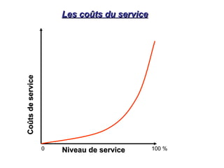 Les coûts du service
Les coûts du service
Coûts
de
service
Coûts
de
service
Niveau de service
Niveau de service 100 %
0
 