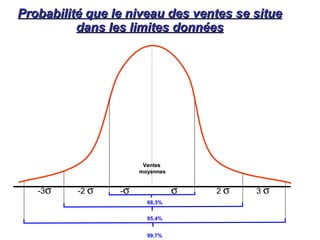 Probabilité que le niveau des ventes se situe
Probabilité que le niveau des ventes se situe
dans les limites données
dans les limites données
Ventes
Ventes
moyennes
moyennes
-3σ σ
-σ
-2 σ 3 σ
2 σ
68,3%
95,4%
99,7%
 