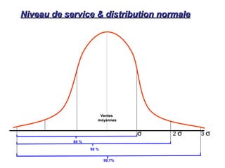 Niveau de service & distribution normale
Niveau de service & distribution normale
Ventes
Ventes
moyennes
moyennes
σ 3 σ
2 σ
84 %
98 %
99,7%
 