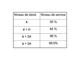 Niveau de stock Niveau de service
x 50 %
x + σ 84 %
x + 2σ 98 %
x + 3σ 99,9%
 