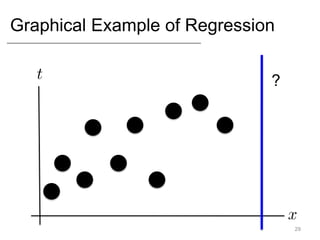 Graphical Example of Regression
29
?
 