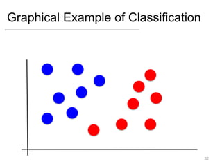 Graphical Example of Classification
32
 