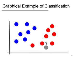 Graphical Example of Classification
33
?
 