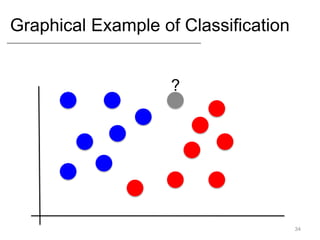 Graphical Example of Classification
34
?
 
