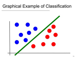 Graphical Example of Classification
35
 