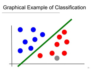 Graphical Example of Classification
36
 