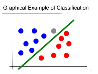 Graphical Example of Classification
37
 