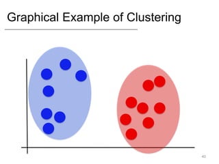 Graphical Example of Clustering
40
 