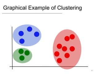 Graphical Example of Clustering
41
 