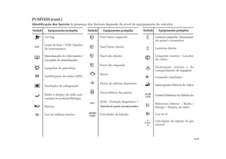 FUSÍVEIS (cont.)
Identificação dos fusíveis (a presença dos fusíveis depende do nível de equipamento do veículo).
Símbolo Equipamentos protegidos Símbolo Equipamentos protegidos Símbolo Equipamentos protegidos
Air bag
Luzes de freio / UCH / Quadro
de instrumentos
Desembaçador do vidro traseiro /
Luz piloto do desembaçador
Limpador do pára-brisa
Antibloqueio de rodas (ABS)
Ventilador de refrigeração
Rádio e display do rádio pós-
contato/Acendedor/Relógio
Buzina
Luz de neblina traseira
Farol baixo esquerdo
Farol baixo direito
Farol alto direito
Farol alto esquerdo
Motor
Faróis de neblina dianteiros
Trava elétrica das portas
DIAG - Proteção diagnóstico /
Memóriadoquadrodeinstrumentos
Calculador de Injeção
Lanterna esquerda / Iluminação
do painel e acessórios
Lanterna direita
Limpador traseiro / Lavador
de vidros
Iluminação interna e do
compartimento de bagagens
Comando ventilador
Interruptores elétricos de vidros
Central Eletrônica do Habitáculo
Retrovisor elétrico / Rádio /
Relógio / Display de rádio
Luz de ré
Calculador de injeção do gás
natural
5.27
MEMO
INJEC
ALIM
UCH
E
R
GAS
G
Z
 