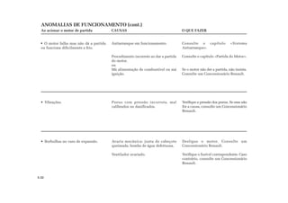 ANOMALIAS DE FUNCIONAMENTO (cont.)
Ao acionar o motor de partida CAUSAS O QUE FAZER
O motor falha mas não dá a partida
ou funciona dificilmente a frio.
Antiarranque em funcionamento.
Procedimento incorreto ao dar a partida
do motor.
ou
Má alimentação de combustível ou má
ignição.
Consulte o capítulo «Sistema
Antiarranque».
Consulte o capítulo «Partida do Motor».
Se o motor não der a partida, não insista.
Consulte um Concessionário Renault.
Vibrações. Pneus com pressão incorreta, mal
calibrados ou danificados.
Verifique a pressão dos pneus. Se essa não
for a causa, consulte um Concessionário
Renault.
Borbulhas no vaso de expansão. Avaria mecânica: junta de cabeçote
queimada, bomba de água defeituosa.
Ventilador avariado.
Desligue o motor. Consulte um
Concessionário Renault.
Verifique o fusível correspondente. Caso
contrário, consulte um Concessionário
Renault.
5.32
 