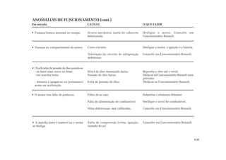 ANOMALIAS DE FUNCIONAMENTO (cont.)
Em estrada CAUSAS O QUE FAZER
Fumaça branca anormal no escape. Avaria mecânica: junta de cabeçote
deteriorada.
Desligue o motor. Consulte um
Concessionário Renault.
Fumaça no compartimento do motor. Curto-circuito.
Tubulação do circuito de refrigeração
defeituosa
Desligue o motor, a ignição e a bateria.
Consulte um Concessionário Renault.
O motor tem falta de potência. Filtro de ar sujo.
Falta de alimentação de combustível.
Velas defeituosas, mal calibradas.
Substitua o elemento filtrante.
Verifique o nível de combustível.
Consulte um Concessionário Renault.
A marcha lenta é instável ou o motor
se desliga.
Falta de compressão (velas, ignição,
tomada de ar).
Consulte um Concessionário Renault.
O indicador depressãodeóleoacende-se
- ao fazer uma curva ou frear;
- em marcha lenta;
- demora a apagar-se ou permanece
aceso em aceleração.
Nível de óleo demasiado baixo.
Pressão de óleo baixa.
Falta de pressão de óleo.
Reponha o óleo até o nível.
Dirija-se ao Concessionário Renault mais
próximo.
Dirija-se ao Concessionário Renault.
5.33
 