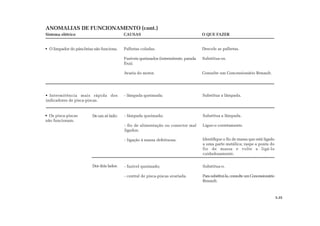 ANOMALIAS DE FUNCIONAMENTO (cont.)
Sistema elétrico CAUSAS O QUE FAZER
O limpador do pára-brisa não funciona. Palhetas coladas.
Fusíveis queimados (intermitente, parada
fixa).
Avaria do motor.
Descole as palhetas.
Substitua-os.
Consulte um Concessionário Renault.
Intermitência mais rápida dos
indicadores de pisca-piscas.
- lâmpada queimada; Substitua a lâmpada.
- lâmpada queimada;
- fio de alimentação ou conector mal
ligados;
- ligação à massa defeituosa.
Substitua a lâmpada.
Ligue-o corretamente.
Identifique o fio de massa que está ligado
a uma parte metálica; raspe a ponta do
fio de massa e volte a ligá-lo
cuidadosamente.
- fusível queimado;
- central de pisca-piscas avariada.
Substitua-o.
Parasubstituí-la,consulteumConcessionário
Renault.
Os pisca-piscas
não funcionam.
De um só lado:
Dos dois lados:
5.35
 
