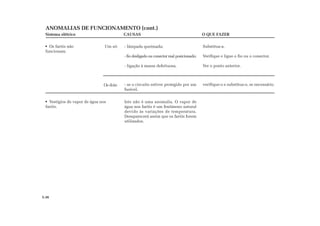 ANOMALIAS DE FUNCIONAMENTO (cont.)
Sistema elétrico CAUSAS O QUE FAZER
- lâmpada queimada;
- fio desligado ou conector mal posicionado;
- ligação à massa defeituosa.
Substitua-a.
Verifique e ligue o fio ou o conector.
Ver o ponto anterior.
- se o circuito estiver protegido por um
fusível,
verifique-o e substitua-o, se necessário.
Os faróis não
funcionam.
Um só:
Os dois:
Isto não é uma anomalia. O vapor de
água nos faróis é um fenômeno natural
devido às variações de temperatura.
Desaparecerá assim que os faróis forem
utilizados.
Vestígios de vapor de água nos
faróis.
5.36
 