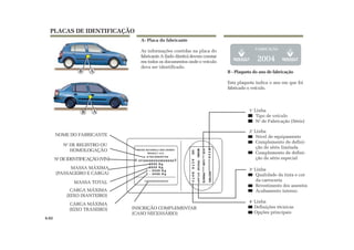 AB
AB
A- Placa do fabricante
As informações contidas na placa do
fabricante A (lado direito) devem constar
em todos os documentos onde o veículo
deva ser identificado.
B - Plaqueta do ano de fabricação
Esta plaqueta indica o ano em que foi
fabricado o veículo.
PLACAS DE IDENTIFICAÇÃO
6.02
2004
NOME DO FABRICANTE
1a
Linha
Tipo de veículo
N0
de Fabricação (Série)
N0
DE REGISTRO OU
HOMOLOGAÇÃO
N0
DE IDENTIFICAÇÃO (VIN)
MASSA MÁXIMA
(PASSAGEIRO E CARGA)
CARGA MÁXIMA
(EIXO DIANTEIRO)
CARGA MÁXIMA
(EIXO TRASEIRO) INSCRIÇÃO COMPLEMENTAR
(CASO NECESSÁRIO)
MASSA TOTAL
2a
Linha
Nível de equipamento
Complemento de defini-
ção de série limitada
Complemento de defini-
ção de série especial
3a
Linha
Qualidade da tinta e cor
da carroceria
Revestimento dos assentos
Acabamento interno
4a
Linha
Definições técnicas
Opções principais
 