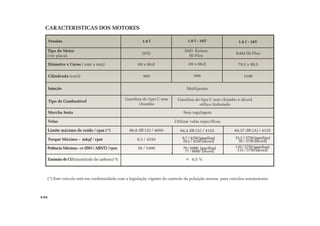 999
8,3 / 4250
86,8 dB (A) / 4050 84,4 dB (A) / 4125
Versões
CARACTERISTICAS DOS MOTORES
Tipo do Motor
(ver placa)
Diâmetro x Curso ( mm x mm)
1.0 l
D7D
69 x 66,8
999
1.0 l - 16V
D4D Kaizen
Hi-Flex
69 x 66,8
Cilindrada (cm3)
Injeção Multiponto
Gasolina do tipo C sem
chumbo
Tipo de Combustível
Sem regulagemMarcha lenta
Utilizar velas específicasVelas
Limite máximo de ruído / rpm (*)
0,5 %Emissão de CO (monóxido de carbono) %
(*) Este veículo está em conformidade com a legislação vigente de controle da poluição sonora, para veículos automotores.
Torque Máximo - mkgf / rpm
58 / 5400
1598
1.6 l - 16V
79,5 x 80,5
Potência Máxima - cv (ISO / ABNT) / rpm
6.04
K4M Hi-Flex
84,37 dB (A) / 4125
15,2 / 3750 (gasolina)
16 / 3750 (álcool)
110 / 5750 (gasolina)
115 / 5750 (álcool)
9,7 / 4250 (gasolina)
10.2 / 4250 (álcool)
76 / 6000 (gasolina)
77 / 6000 (álcool)
Gasolina do tipo C sem chumbo e álcool
etílico hidratado
 