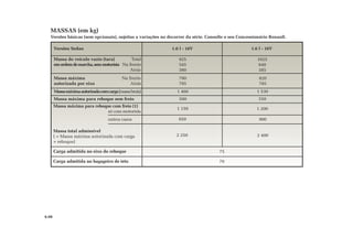 Versões Sedan
MASSAS (em kg)
Versões básicas (sem opcionais), sujeitas a variações no decorrer da série. Consulte o seu Concessionário Renault.
1.0 l - 16V 1.6 l - 16V
Massa do veículo vazio (tara) Total
emordemdemarcha,semmotorista Na frente
Atrás
925
545
380
1025
640
385
Massa máxima Na frente
autorizada por eixo Atrás
780
785
820
785
Massamáximaautorizadacomcarga(massabruta) 1 460 1 530
Massa máxima para reboque sem freio 500 550
Massa máxima para reboque com freio (1)
Massa total admissível
( = Massa máxima autorizada com carga
+ reboque)
1 150
850
1 200
2 250 2 400
900
75Carga admitida no eixo do reboque
70Carga admitida no bagageiro de teto
6.08
só com motorista
outros casos
 