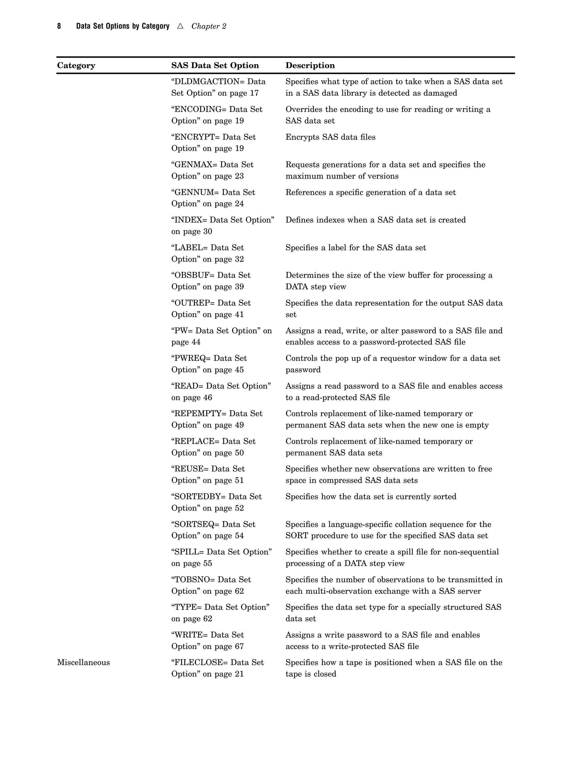 8 Data Set Options by Category 4 Chapter 2
Category SAS Data Set Option Description
“DLDMGACTION= Data
Set Option” on page 17
Specifies what type of action to take when a SAS data set
in a SAS data library is detected as damaged
“ENCODING= Data Set
Option” on page 19
Overrides the encoding to use for reading or writing a
SAS data set
“ENCRYPT= Data Set
Option” on page 19
Encrypts SAS data files
“GENMAX= Data Set
Option” on page 23
Requests generations for a data set and specifies the
maximum number of versions
“GENNUM= Data Set
Option” on page 24
References a specific generation of a data set
“INDEX= Data Set Option”
on page 30
Defines indexes when a SAS data set is created
“LABEL= Data Set
Option” on page 32
Specifies a label for the SAS data set
“OBSBUF= Data Set
Option” on page 39
Determines the size of the view buffer for processing a
DATA step view
“OUTREP= Data Set
Option” on page 41
Specifies the data representation for the output SAS data
set
“PW= Data Set Option” on
page 44
Assigns a read, write, or alter password to a SAS file and
enables access to a password-protected SAS file
“PWREQ= Data Set
Option” on page 45
Controls the pop up of a requestor window for a data set
password
“READ= Data Set Option”
on page 46
Assigns a read password to a SAS file and enables access
to a read-protected SAS file
“REPEMPTY= Data Set
Option” on page 49
Controls replacement of like-named temporary or
permanent SAS data sets when the new one is empty
“REPLACE= Data Set
Option” on page 50
Controls replacement of like-named temporary or
permanent SAS data sets
“REUSE= Data Set
Option” on page 51
Specifies whether new observations are written to free
space in compressed SAS data sets
“SORTEDBY= Data Set
Option” on page 52
Specifies how the data set is currently sorted
“SORTSEQ= Data Set
Option” on page 54
Specifies a language-specific collation sequence for the
SORT procedure to use for the specified SAS data set
“SPILL= Data Set Option”
on page 55
Specifies whether to create a spill file for non-sequential
processing of a DATA step view
“TOBSNO= Data Set
Option” on page 62
Specifies the number of observations to be transmitted in
each multi-observation exchange with a SAS server
“TYPE= Data Set Option”
on page 62
Specifies the data set type for a specially structured SAS
data set
“WRITE= Data Set
Option” on page 67
Assigns a write password to a SAS file and enables
access to a write-protected SAS file
Miscellaneous “FILECLOSE= Data Set
Option” on page 21
Specifies how a tape is positioned when a SAS file on the
tape is closed
 