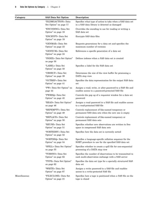 8 Data Set Options by Category 4 Chapter 2
Category SAS Data Set Option Description
“DLDMGACTION= Data
Set Option” on page 17
Specifies what type of action to take when a SAS data set
in a SAS data library is detected as damaged
“ENCODING= Data Set
Option” on page 19
Overrides the encoding to use for reading or writing a
SAS data set
“ENCRYPT= Data Set
Option” on page 19
Encrypts SAS data files
“GENMAX= Data Set
Option” on page 23
Requests generations for a data set and specifies the
maximum number of versions
“GENNUM= Data Set
Option” on page 24
References a specific generation of a data set
“INDEX= Data Set Option”
on page 30
Defines indexes when a SAS data set is created
“LABEL= Data Set
Option” on page 32
Specifies a label for the SAS data set
“OBSBUF= Data Set
Option” on page 39
Determines the size of the view buffer for processing a
DATA step view
“OUTREP= Data Set
Option” on page 41
Specifies the data representation for the output SAS data
set
“PW= Data Set Option” on
page 44
Assigns a read, write, or alter password to a SAS file and
enables access to a password-protected SAS file
“PWREQ= Data Set
Option” on page 45
Controls the pop up of a requestor window for a data set
password
“READ= Data Set Option”
on page 46
Assigns a read password to a SAS file and enables access
to a read-protected SAS file
“REPEMPTY= Data Set
Option” on page 49
Controls replacement of like-named temporary or
permanent SAS data sets when the new one is empty
“REPLACE= Data Set
Option” on page 50
Controls replacement of like-named temporary or
permanent SAS data sets
“REUSE= Data Set
Option” on page 51
Specifies whether new observations are written to free
space in compressed SAS data sets
“SORTEDBY= Data Set
Option” on page 52
Specifies how the data set is currently sorted
“SORTSEQ= Data Set
Option” on page 54
Specifies a language-specific collation sequence for the
SORT procedure to use for the specified SAS data set
“SPILL= Data Set Option”
on page 55
Specifies whether to create a spill file for non-sequential
processing of a DATA step view
“TOBSNO= Data Set
Option” on page 62
Specifies the number of observations to be transmitted in
each multi-observation exchange with a SAS server
“TYPE= Data Set Option”
on page 62
Specifies the data set type for a specially structured SAS
data set
“WRITE= Data Set
Option” on page 67
Assigns a write password to a SAS file and enables
access to a write-protected SAS file
Miscellaneous “FILECLOSE= Data Set
Option” on page 21
Specifies how a tape is positioned when a SAS file on the
tape is closed
 