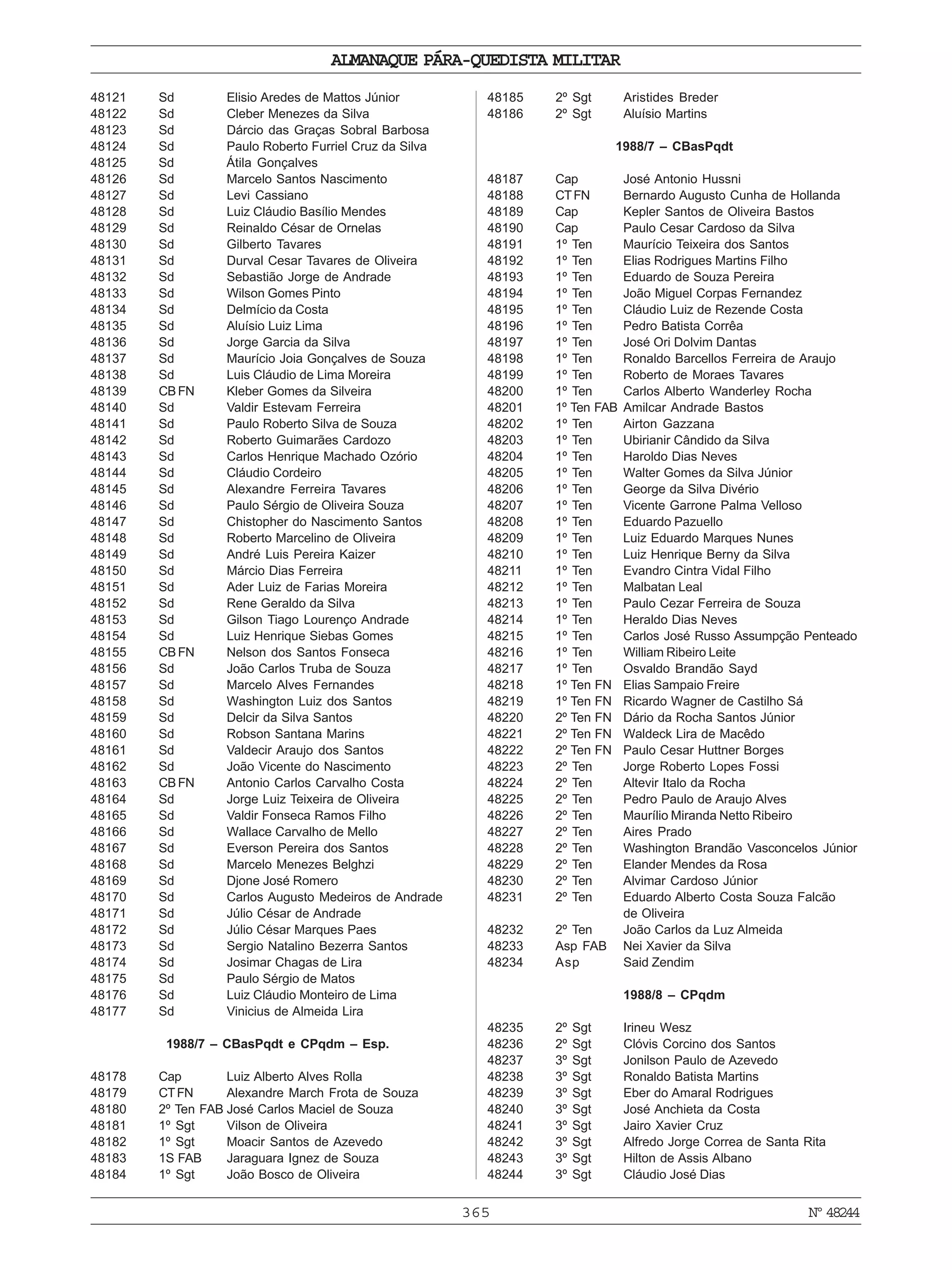 365
ALMANAQUE PÁRA-QUEDISTA MILITAR
Nº48244
48121 Sd Elisio Aredes de Mattos Júnior
48122 Sd Cleber Menezes da Silva
48123 Sd Dárcio das Graças Sobral Barbosa
48124 Sd Paulo Roberto Furriel Cruz da Silva
48125 Sd Átila Gonçalves
48126 Sd Marcelo Santos Nascimento
48127 Sd Levi Cassiano
48128 Sd Luiz Cláudio Basílio Mendes
48129 Sd Reinaldo César de Ornelas
48130 Sd Gilberto Tavares
48131 Sd Durval Cesar Tavares de Oliveira
48132 Sd Sebastião Jorge de Andrade
48133 Sd Wilson Gomes Pinto
48134 Sd Delmício da Costa
48135 Sd Aluísio Luiz Lima
48136 Sd Jorge Garcia da Silva
48137 Sd Maurício Joia Gonçalves de Souza
48138 Sd Luis Cláudio de Lima Moreira
48139 CBFN Kleber Gomes da Silveira
48140 Sd Valdir Estevam Ferreira
48141 Sd Paulo Roberto Silva de Souza
48142 Sd Roberto Guimarães Cardozo
48143 Sd Carlos Henrique Machado Ozório
48144 Sd Cláudio Cordeiro
48145 Sd Alexandre Ferreira Tavares
48146 Sd Paulo Sérgio de Oliveira Souza
48147 Sd Chistopher do Nascimento Santos
48148 Sd Roberto Marcelino de Oliveira
48149 Sd André Luis Pereira Kaizer
48150 Sd Márcio Dias Ferreira
48151 Sd Ader Luiz de Farias Moreira
48152 Sd Rene Geraldo da Silva
48153 Sd Gilson Tiago Lourenço Andrade
48154 Sd Luiz Henrique Siebas Gomes
48155 CBFN Nelson dos Santos Fonseca
48156 Sd João Carlos Truba de Souza
48157 Sd Marcelo Alves Fernandes
48158 Sd Washington Luiz dos Santos
48159 Sd Delcir da Silva Santos
48160 Sd Robson Santana Marins
48161 Sd Valdecir Araujo dos Santos
48162 Sd João Vicente do Nascimento
48163 CBFN Antonio Carlos Carvalho Costa
48164 Sd Jorge Luiz Teixeira de Oliveira
48165 Sd Valdir Fonseca Ramos Filho
48166 Sd Wallace Carvalho de Mello
48167 Sd Everson Pereira dos Santos
48168 Sd Marcelo Menezes Belghzi
48169 Sd Djone José Romero
48170 Sd Carlos Augusto Medeiros de Andrade
48171 Sd Júlio César de Andrade
48172 Sd Júlio César Marques Paes
48173 Sd Sergio Natalino Bezerra Santos
48174 Sd Josimar Chagas de Lira
48175 Sd Paulo Sérgio de Matos
48176 Sd Luiz Cláudio Monteiro de Lima
48177 Sd Vinicius de Almeida Lira
1988/7 – CBasPqdt e CPqdm – Esp.
48178 Cap Luiz Alberto Alves Rolla
48179 CTFN Alexandre March Frota de Souza
48180 2º Ten FAB José Carlos Maciel de Souza
48181 1º Sgt Vilson de Oliveira
48182 1º Sgt Moacir Santos de Azevedo
48183 1S FAB Jaraguara Ignez de Souza
48184 1º Sgt João Bosco de Oliveira
48185 2º Sgt Aristides Breder
48186 2º Sgt Aluísio Martins
1988/7 – CBasPqdt
48187 Cap José Antonio Hussni
48188 CTFN Bernardo Augusto Cunha de Hollanda
48189 Cap Kepler Santos de Oliveira Bastos
48190 Cap Paulo Cesar Cardoso da Silva
48191 1º Ten Maurício Teixeira dos Santos
48192 1º Ten Elias Rodrigues Martins Filho
48193 1º Ten Eduardo de Souza Pereira
48194 1º Ten João Miguel Corpas Fernandez
48195 1º Ten Cláudio Luiz de Rezende Costa
48196 1º Ten Pedro Batista Corrêa
48197 1º Ten José Ori Dolvim Dantas
48198 1º Ten Ronaldo Barcellos Ferreira de Araujo
48199 1º Ten Roberto de Moraes Tavares
48200 1º Ten Carlos Alberto Wanderley Rocha
48201 1º Ten FAB Amilcar Andrade Bastos
48202 1º Ten Airton Gazzana
48203 1º Ten Ubirianir Cândido da Silva
48204 1º Ten Haroldo Dias Neves
48205 1º Ten Walter Gomes da Silva Júnior
48206 1º Ten George da Silva Divério
48207 1º Ten Vicente Garrone Palma Velloso
48208 1º Ten Eduardo Pazuello
48209 1º Ten Luiz Eduardo Marques Nunes
48210 1º Ten Luiz Henrique Berny da Silva
48211 1º Ten Evandro Cintra Vidal Filho
48212 1º Ten Malbatan Leal
48213 1º Ten Paulo Cezar Ferreira de Souza
48214 1º Ten Heraldo Dias Neves
48215 1º Ten Carlos José Russo Assumpção Penteado
48216 1º Ten William Ribeiro Leite
48217 1º Ten Osvaldo Brandão Sayd
48218 1º Ten FN Elias Sampaio Freire
48219 1º Ten FN Ricardo Wagner de Castilho Sá
48220 2º Ten FN Dário da Rocha Santos Júnior
48221 2º Ten FN Waldeck Lira de Macêdo
48222 2º Ten FN Paulo Cesar Huttner Borges
48223 2º Ten Jorge Roberto Lopes Fossi
48224 2º Ten Altevir Italo da Rocha
48225 2º Ten Pedro Paulo de Araujo Alves
48226 2º Ten Maurílio Miranda Netto Ribeiro
48227 2º Ten Aires Prado
48228 2º Ten Washington Brandão Vasconcelos Júnior
48229 2º Ten Elander Mendes da Rosa
48230 2º Ten Alvimar Cardoso Júnior
48231 2º Ten Eduardo Alberto Costa Souza Falcão
de Oliveira
48232 2º Ten João Carlos da Luz Almeida
48233 Asp FAB Nei Xavier da Silva
48234 Asp Said Zendim
1988/8 – CPqdm
48235 2º Sgt Irineu Wesz
48236 2º Sgt Clóvis Corcino dos Santos
48237 3º Sgt Jonilson Paulo de Azevedo
48238 3º Sgt Ronaldo Batista Martins
48239 3º Sgt Eber do Amaral Rodrigues
48240 3º Sgt José Anchieta da Costa
48241 3º Sgt Jairo Xavier Cruz
48242 3º Sgt Alfredo Jorge Correa de Santa Rita
48243 3º Sgt Hilton de Assis Albano
48244 3º Sgt Cláudio José Dias
 