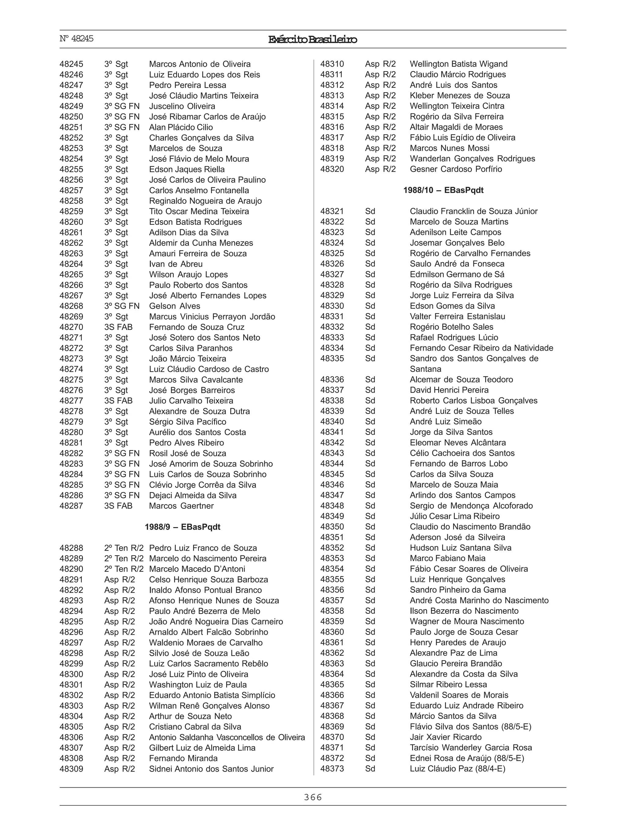 ExércitoBrasileiro
366
Nº48245
48245 3º Sgt Marcos Antonio de Oliveira
48246 3º Sgt Luiz Eduardo Lopes dos Reis
48247 3º Sgt Pedro Pereira Lessa
48248 3º Sgt José Cláudio Martins Teixeira
48249 3º SG FN Juscelino Oliveira
48250 3º SG FN José Ribamar Carlos de Araújo
48251 3º SG FN Alan Plácido Cilio
48252 3º Sgt Charles Gonçalves da Silva
48253 3º Sgt Marcelos de Souza
48254 3º Sgt José Flávio de Melo Moura
48255 3º Sgt Edson Jaques Riella
48256 3º Sgt José Carlos de Oliveira Paulino
48257 3º Sgt Carlos Anselmo Fontanella
48258 3º Sgt Reginaldo Nogueira de Araujo
48259 3º Sgt Tito Oscar Medina Teixeira
48260 3º Sgt Edson Batista Rodrigues
48261 3º Sgt Adilson Dias da Silva
48262 3º Sgt Aldemir da Cunha Menezes
48263 3º Sgt Amauri Ferreira de Souza
48264 3º Sgt Ivan de Abreu
48265 3º Sgt Wilson Araujo Lopes
48266 3º Sgt Paulo Roberto dos Santos
48267 3º Sgt José Alberto Fernandes Lopes
48268 3º SG FN Gelson Alves
48269 3º Sgt Marcus Vinicius Perrayon Jordão
48270 3S FAB Fernando de Souza Cruz
48271 3º Sgt José Sotero dos Santos Neto
48272 3º Sgt Carlos Silva Paranhos
48273 3º Sgt João Márcio Teixeira
48274 3º Sgt Luiz Cláudio Cardoso de Castro
48275 3º Sgt Marcos Silva Cavalcante
48276 3º Sgt José Borges Barreiros
48277 3S FAB Julio Carvalho Teixeira
48278 3º Sgt Alexandre de Souza Dutra
48279 3º Sgt Sérgio Silva Pacífico
48280 3º Sgt Aurélio dos Santos Costa
48281 3º Sgt Pedro Alves Ribeiro
48282 3º SG FN Rosil José de Souza
48283 3º SG FN José Amorim de Souza Sobrinho
48284 3º SG FN Luis Carlos de Souza Sobrinho
48285 3º SG FN Clévio Jorge Corrêa da Silva
48286 3º SG FN Dejaci Almeida da Silva
48287 3S FAB Marcos Gaertner
1988/9 – EBasPqdt
48288 2º Ten R/2 Pedro Luiz Franco de Souza
48289 2º Ten R/2 Marcelo do Nascimento Pereira
48290 2º Ten R/2 Marcelo Macedo D’Antoni
48291 Asp R/2 Celso Henrique Souza Barboza
48292 Asp R/2 Inaldo Afonso Pontual Branco
48293 Asp R/2 Afonso Henrique Nunes de Souza
48294 Asp R/2 Paulo André Bezerra de Melo
48295 Asp R/2 João André Nogueira Dias Carneiro
48296 Asp R/2 Arnaldo Albert Falcão Sobrinho
48297 Asp R/2 Waldenio Moraes de Carvalho
48298 Asp R/2 Silvio José de Souza Leão
48299 Asp R/2 Luiz Carlos Sacramento Rebêlo
48300 Asp R/2 José Luiz Pinto de Oliveira
48301 Asp R/2 Washington Luiz de Paula
48302 Asp R/2 Eduardo Antonio Batista Simplício
48303 Asp R/2 Wilman Renê Gonçalves Alonso
48304 Asp R/2 Arthur de Souza Neto
48305 Asp R/2 Cristiano Cabral da Silva
48306 Asp R/2 Antonio Saldanha Vasconcellos de Oliveira
48307 Asp R/2 Gilbert Luiz de Almeida Lima
48308 Asp R/2 Fernando Miranda
48309 Asp R/2 Sidnei Antonio dos Santos Junior
48310 Asp R/2 Wellington Batista Wigand
48311 Asp R/2 Claudio Márcio Rodrigues
48312 Asp R/2 André Luis dos Santos
48313 Asp R/2 Kleber Menezes de Souza
48314 Asp R/2 Wellington Teixeira Cintra
48315 Asp R/2 Rogério da Silva Ferreira
48316 Asp R/2 Altair Magaldi de Moraes
48317 Asp R/2 Fábio Luis Egídio de Oliveira
48318 Asp R/2 Marcos Nunes Mossi
48319 Asp R/2 Wanderlan Gonçalves Rodrigues
48320 Asp R/2 Gesner Cardoso Porfírio
1988/10 – EBasPqdt
48321 Sd Claudio Francklin de Souza Júnior
48322 Sd Marcelo de Souza Martins
48323 Sd Adenilson Leite Campos
48324 Sd Josemar Gonçalves Belo
48325 Sd Rogério de Carvalho Fernandes
48326 Sd Saulo André da Fonseca
48327 Sd Edmilson Germano de Sá
48328 Sd Rogério da Silva Rodrigues
48329 Sd Jorge Luiz Ferreira da Silva
48330 Sd Edson Gomes da Silva
48331 Sd Valter Ferreira Estanislau
48332 Sd Rogério Botelho Sales
48333 Sd Rafael Rodrigues Lúcio
48334 Sd Fernando Cesar Ribeiro da Natividade
48335 Sd Sandro dos Santos Gonçalves de
Santana
48336 Sd Alcemar de Souza Teodoro
48337 Sd David Henrici Pereira
48338 Sd Roberto Carlos Lisboa Gonçalves
48339 Sd André Luiz de Souza Telles
48340 Sd André Luiz Simeão
48341 Sd Jorge da Silva Santos
48342 Sd Eleomar Neves Alcântara
48343 Sd Célio Cachoeira dos Santos
48344 Sd Fernando de Barros Lobo
48345 Sd Carlos da Silva Souza
48346 Sd Marcelo de Souza Maia
48347 Sd Arlindo dos Santos Campos
48348 Sd Sergio de Mendonça Alcoforado
48349 Sd Júlio Cesar Lima Ribeiro
48350 Sd Claudio do Nascimento Brandão
48351 Sd Aderson José da Silveira
48352 Sd Hudson Luiz Santana Silva
48353 Sd Marco Fabiano Maia
48354 Sd Fábio Cesar Soares de Oliveira
48355 Sd Luiz Henrique Gonçalves
48356 Sd Sandro Pinheiro da Gama
48357 Sd André Costa Marinho do Nascimento
48358 Sd Ilson Bezerra do Nascimento
48359 Sd Wagner de Moura Nascimento
48360 Sd Paulo Jorge de Souza Cesar
48361 Sd Henry Paredes de Araujo
48362 Sd Alexandre Paz de Lima
48363 Sd Glaucio Pereira Brandão
48364 Sd Alexandre da Costa da Silva
48365 Sd Silmar Ribeiro Lessa
48366 Sd Valdenil Soares de Morais
48367 Sd Eduardo Luiz Andrade Ribeiro
48368 Sd Márcio Santos da Silva
48369 Sd Flávio Silva dos Santos (88/5-E)
48370 Sd Jair Xavier Ricardo
48371 Sd Tarcísio Wanderley Garcia Rosa
48372 Sd Ednei Rosa de Araújo (88/5-E)
48373 Sd Luiz Cláudio Paz (88/4-E)
 