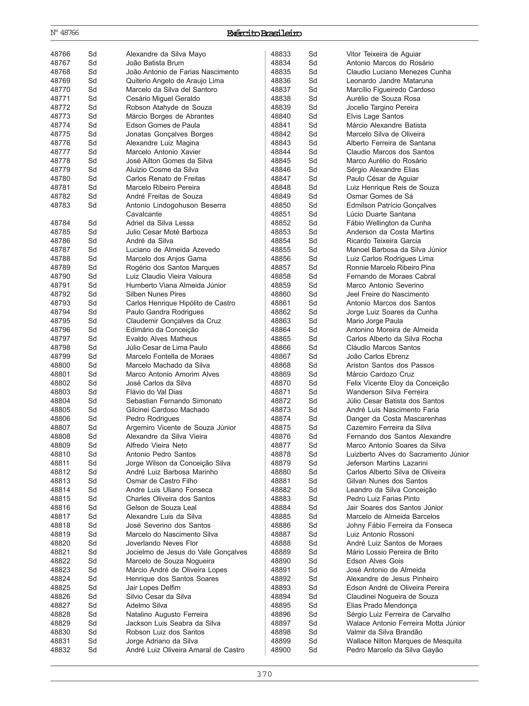 ExércitoBrasileiro
370
Nº48766
48766 Sd Alexandre da Silva Mayo
48767 Sd João Batista Brum
48768 Sd João Antonio de Farias Nascimento
48769 Sd Quiterio Angelo de Araujo Lima
48770 Sd Marcelo da Silva del Santoro
48771 Sd Cesário Miguel Geraldo
48772 Sd Robson Atahyde de Souza
48773 Sd Márcio Borges de Abrantes
48774 Sd Edson Gomes de Paula
48775 Sd Jonatas Gonçalves Borges
48776 Sd Alexandre Luiz Magina
48777 Sd Marcelo Antonio Xavier
48778 Sd José Ailton Gomes da Silva
48779 Sd Aluizio Cosme da Silva
48780 Sd Carlos Renato de Freitas
48781 Sd Marcelo Ribeiro Pereira
48782 Sd André Freitas de Souza
48783 Sd Antonio Lindogohuson Beserra
Cavalcante
48784 Sd Adriel da Silva Lessa
48785 Sd Julio Cesar Moté Barboza
48786 Sd André da Silva
48787 Sd Luciano de Almeida Azevedo
48788 Sd Marcelo dos Anjos Gama
48789 Sd Rogério dos Santos Marques
48790 Sd Luiz Claudio Vieira Valoura
48791 Sd Humberto Viana Almeida Júnior
48792 Sd Silben Nunes Pires
48793 Sd Carlos Henrique Hipólito de Castro
48794 Sd Paulo Gandra Rodrigues
48795 Sd Claudemir Gonçalves da Cruz
48796 Sd Edimário da Conceição
48797 Sd Evaldo Alves Matheus
48798 Sd Júlio Cesar de Lima Paulo
48799 Sd Marcelo Fontella de Moraes
48800 Sd Marcelo Machado da Silva
48801 Sd Marco Antonio Amorim Alves
48802 Sd José Carlos da Silva
48803 Sd Flávio do Val Dias
48804 Sd Sebastian Fernando Simonato
48805 Sd Gilcinei Cardoso Machado
48806 Sd Pedro Rodrigues
48807 Sd Argemiro Vicente de Souza Júnior
48808 Sd Alexandre da Silva Vieira
48809 Sd Alfredo Vieira Neto
48810 Sd Antonio Pedro Santos
48811 Sd Jorge Wilson da Conceição Silva
48812 Sd André Luiz Barbosa Marinho
48813 Sd Osmar de Castro Filho
48814 Sd Andre Luis Uliano Fonseca
48815 Sd Charles Oliveira dos Santos
48816 Sd Gelson de Souza Leal
48817 Sd Alexandre Luis da Silva
48818 Sd José Severino dos Santos
48819 Sd Marcelo do Nascimento Silva
48820 Sd Joverlando Neves Flor
48821 Sd Jocielmo de Jesus do Vale Gonçalves
48822 Sd Marcelo de Souza Nogueira
48823 Sd Márcio André de Oliveira Lopes
48824 Sd Henrique dos Santos Soares
48825 Sd Jair Lopes Delfim
48826 Sd Silvio Cesar da Silva
48827 Sd Adelmo Silva
48828 Sd Natalino Augusto Ferreira
48829 Sd Jackson Luis Seabra da Silva
48830 Sd Robson Luiz dos Santos
48831 Sd Jorge Adriano da Silva
48832 Sd André Luiz Oliveira Amaral de Castro
48833 Sd Vitor Teixeira de Aguiar
48834 Sd Antonio Marcos do Rosário
48835 Sd Claudio Luciano Menezes Cunha
48836 Sd Leonardo Jandre Mataruna
48837 Sd Marcílio Figueiredo Cardoso
48838 Sd Aurélio de Souza Rosa
48839 Sd Jocelio Targino Pereira
48840 Sd Elvis Lage Santos
48841 Sd Márcio Alexandre Batista
48842 Sd Marcelo Silva de Oliveira
48843 Sd Alberto Ferreira de Santana
48844 Sd Claudio Marcos dos Santos
48845 Sd Marco Aurélio do Rosário
48846 Sd Sérgio Alexandre Elias
48847 Sd Paulo César de Aguiar
48848 Sd Luiz Henrique Reis de Souza
48849 Sd Osmar Gomes de Sá
48850 Sd Edmilson Patrício Gonçalves
48851 Sd Lúcio Duarte Santana
48852 Sd Fábio Wellington da Cunha
48853 Sd Anderson da Costa Martins
48854 Sd Ricardo Teixeira Garcia
48855 Sd Manoel Barbosa da Silva Júnior
48856 Sd Luiz Carlos Rodrigues Lima
48857 Sd Ronnie Marcelo Ribeiro Pina
48858 Sd Fernando de Moraes Cabral
48859 Sd Marco Antonio Severino
48860 Sd Jeel Freire do Nascimento
48861 Sd Antonio Marcos dos Santos
48862 Sd Jorge Luiz Soares da Cunha
48863 Sd Mario Jorge Paula
48864 Sd Antonino Moreira de Almeida
48865 Sd Carlos Alberto da Silva Rocha
48866 Sd Cláudio Marcos Santos
48867 Sd João Carlos Ebrenz
48868 Sd Ariston Santos dos Passos
48869 Sd Márcio Cardozo Cruz
48870 Sd Felix Vicente Eloy da Conceição
48871 Sd Wanderson Silva Ferreira
48872 Sd Júlio Cesar Batista dos Santos
48873 Sd André Luis Nascimento Faria
48874 Sd Danger da Costa Mascarenhas
48875 Sd Cazemiro Ferreira da Silva
48876 Sd Fernando dos Santos Alexandre
48877 Sd Marco Antonio Soares da Silva
48878 Sd Luizberto Alves do Sacramento Júnior
48879 Sd Jeferson Martins Lazarini
48880 Sd Carlos Alberto Silva de Oliveira
48881 Sd Gilvan Nunes dos Santos
48882 Sd Leandro da Silva Conceição
48883 Sd Pedro Luiz Farias Pinto
48884 Sd Jair Soares dos Santos Júnior
48885 Sd Marcelo de Almeida Barcelos
48886 Sd Johny Fábio Ferreira da Fonseca
48887 Sd Luiz Antonio Rossoni
48888 Sd André Luiz Santos de Moraes
48889 Sd Mário Lossio Pereira de Brito
48890 Sd Edson Alves Gois
48891 Sd José Antonio de Almeida
48892 Sd Alexandre de Jesus Pinheiro
48893 Sd Edson André de Oliveira Pereira
48894 Sd Claudinei Nogueira de Souza
48895 Sd Elias Prado Mendonça
48896 Sd Sérgio Luiz Ferreira de Carvalho
48897 Sd Walace Antonio Ferreira Motta Júnior
48898 Sd Valmir da Silva Brandão
48899 Sd Wallace Nilton Marques de Mesquita
48900 Sd Pedro Marcelo da Silva Gayão
 