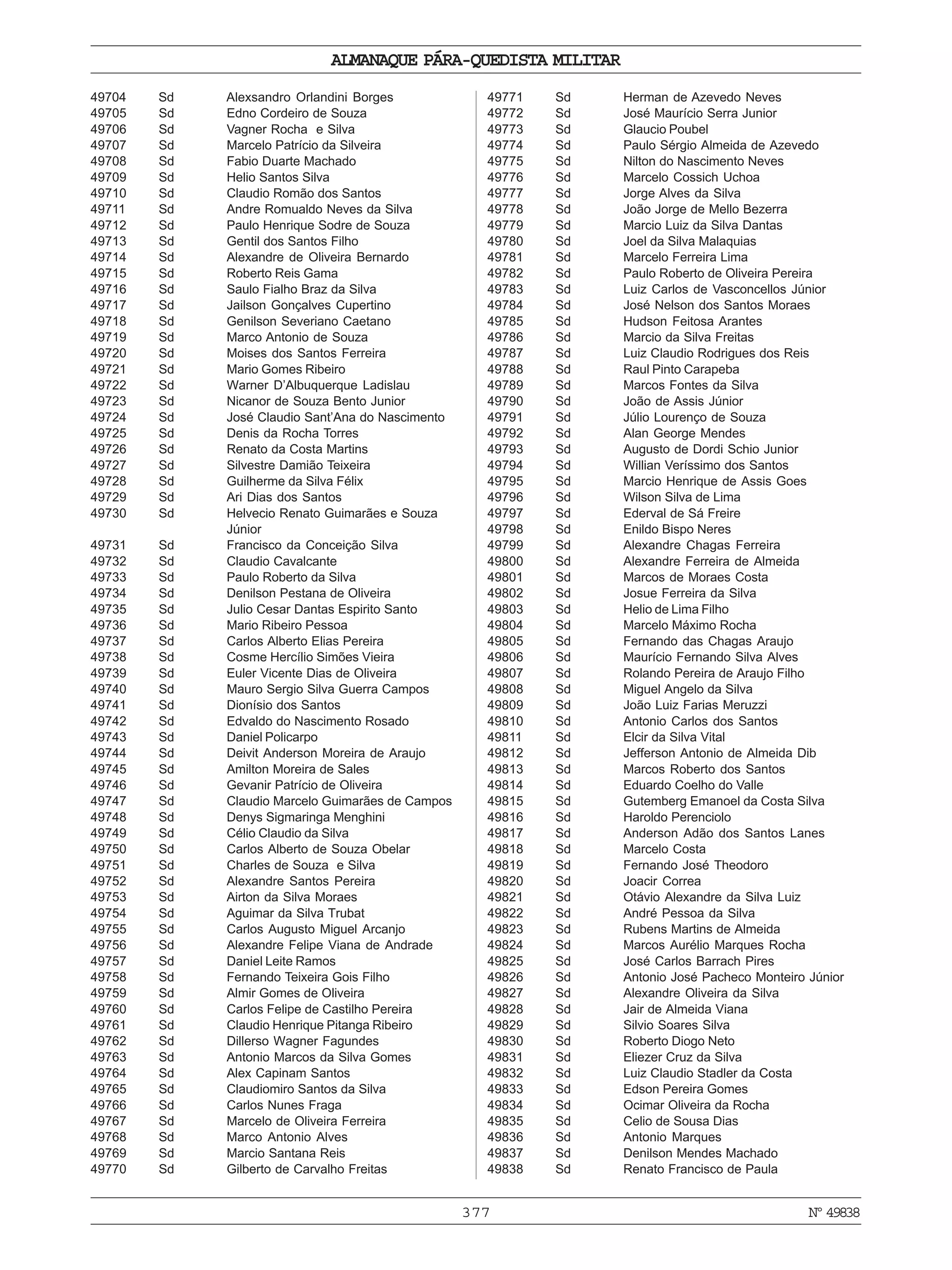377
ALMANAQUE PÁRA-QUEDISTA MILITAR
Nº49838
49704 Sd Alexsandro Orlandini Borges
49705 Sd Edno Cordeiro de Souza
49706 Sd Vagner Rocha e Silva
49707 Sd Marcelo Patrício da Silveira
49708 Sd Fabio Duarte Machado
49709 Sd Helio Santos Silva
49710 Sd Claudio Romão dos Santos
49711 Sd Andre Romualdo Neves da Silva
49712 Sd Paulo Henrique Sodre de Souza
49713 Sd Gentil dos Santos Filho
49714 Sd Alexandre de Oliveira Bernardo
49715 Sd Roberto Reis Gama
49716 Sd Saulo Fialho Braz da Silva
49717 Sd Jailson Gonçalves Cupertino
49718 Sd Genilson Severiano Caetano
49719 Sd Marco Antonio de Souza
49720 Sd Moises dos Santos Ferreira
49721 Sd Mario Gomes Ribeiro
49722 Sd Warner D’Albuquerque Ladislau
49723 Sd Nicanor de Souza Bento Junior
49724 Sd José Claudio Sant’Ana do Nascimento
49725 Sd Denis da Rocha Torres
49726 Sd Renato da Costa Martins
49727 Sd Silvestre Damião Teixeira
49728 Sd Guilherme da Silva Félix
49729 Sd Ari Dias dos Santos
49730 Sd Helvecio Renato Guimarães e Souza
Júnior
49731 Sd Francisco da Conceição Silva
49732 Sd Claudio Cavalcante
49733 Sd Paulo Roberto da Silva
49734 Sd Denilson Pestana de Oliveira
49735 Sd Julio Cesar Dantas Espirito Santo
49736 Sd Mario Ribeiro Pessoa
49737 Sd Carlos Alberto Elias Pereira
49738 Sd Cosme Hercílio Simões Vieira
49739 Sd Euler Vicente Dias de Oliveira
49740 Sd Mauro Sergio Silva Guerra Campos
49741 Sd Dionísio dos Santos
49742 Sd Edvaldo do Nascimento Rosado
49743 Sd Daniel Policarpo
49744 Sd Deivit Anderson Moreira de Araujo
49745 Sd Amilton Moreira de Sales
49746 Sd Gevanir Patrício de Oliveira
49747 Sd Claudio Marcelo Guimarães de Campos
49748 Sd Denys Sigmaringa Menghini
49749 Sd Célio Claudio da Silva
49750 Sd Carlos Alberto de Souza Obelar
49751 Sd Charles de Souza e Silva
49752 Sd Alexandre Santos Pereira
49753 Sd Airton da Silva Moraes
49754 Sd Aguimar da Silva Trubat
49755 Sd Carlos Augusto Miguel Arcanjo
49756 Sd Alexandre Felipe Viana de Andrade
49757 Sd Daniel Leite Ramos
49758 Sd Fernando Teixeira Gois Filho
49759 Sd Almir Gomes de Oliveira
49760 Sd Carlos Felipe de Castilho Pereira
49761 Sd Claudio Henrique Pitanga Ribeiro
49762 Sd Dillerso Wagner Fagundes
49763 Sd Antonio Marcos da Silva Gomes
49764 Sd Alex Capinam Santos
49765 Sd Claudiomiro Santos da Silva
49766 Sd Carlos Nunes Fraga
49767 Sd Marcelo de Oliveira Ferreira
49768 Sd Marco Antonio Alves
49769 Sd Marcio Santana Reis
49770 Sd Gilberto de Carvalho Freitas
49771 Sd Herman de Azevedo Neves
49772 Sd José Maurício Serra Junior
49773 Sd Glaucio Poubel
49774 Sd Paulo Sérgio Almeida de Azevedo
49775 Sd Nilton do Nascimento Neves
49776 Sd Marcelo Cossich Uchoa
49777 Sd Jorge Alves da Silva
49778 Sd João Jorge de Mello Bezerra
49779 Sd Marcio Luiz da Silva Dantas
49780 Sd Joel da Silva Malaquias
49781 Sd Marcelo Ferreira Lima
49782 Sd Paulo Roberto de Oliveira Pereira
49783 Sd Luiz Carlos de Vasconcellos Júnior
49784 Sd José Nelson dos Santos Moraes
49785 Sd Hudson Feitosa Arantes
49786 Sd Marcio da Silva Freitas
49787 Sd Luiz Claudio Rodrigues dos Reis
49788 Sd Raul Pinto Carapeba
49789 Sd Marcos Fontes da Silva
49790 Sd João de Assis Júnior
49791 Sd Júlio Lourenço de Souza
49792 Sd Alan George Mendes
49793 Sd Augusto de Dordi Schio Junior
49794 Sd Willian Veríssimo dos Santos
49795 Sd Marcio Henrique de Assis Goes
49796 Sd Wilson Silva de Lima
49797 Sd Ederval de Sá Freire
49798 Sd Enildo Bispo Neres
49799 Sd Alexandre Chagas Ferreira
49800 Sd Alexandre Ferreira de Almeida
49801 Sd Marcos de Moraes Costa
49802 Sd Josue Ferreira da Silva
49803 Sd Helio de Lima Filho
49804 Sd Marcelo Máximo Rocha
49805 Sd Fernando das Chagas Araujo
49806 Sd Maurício Fernando Silva Alves
49807 Sd Rolando Pereira de Araujo Filho
49808 Sd Miguel Angelo da Silva
49809 Sd João Luiz Farias Meruzzi
49810 Sd Antonio Carlos dos Santos
49811 Sd Elcir da Silva Vital
49812 Sd Jefferson Antonio de Almeida Dib
49813 Sd Marcos Roberto dos Santos
49814 Sd Eduardo Coelho do Valle
49815 Sd Gutemberg Emanoel da Costa Silva
49816 Sd Haroldo Perenciolo
49817 Sd Anderson Adão dos Santos Lanes
49818 Sd Marcelo Costa
49819 Sd Fernando José Theodoro
49820 Sd Joacir Correa
49821 Sd Otávio Alexandre da Silva Luiz
49822 Sd André Pessoa da Silva
49823 Sd Rubens Martins de Almeida
49824 Sd Marcos Aurélio Marques Rocha
49825 Sd José Carlos Barrach Pires
49826 Sd Antonio José Pacheco Monteiro Júnior
49827 Sd Alexandre Oliveira da Silva
49828 Sd Jair de Almeida Viana
49829 Sd Silvio Soares Silva
49830 Sd Roberto Diogo Neto
49831 Sd Eliezer Cruz da Silva
49832 Sd Luiz Claudio Stadler da Costa
49833 Sd Edson Pereira Gomes
49834 Sd Ocimar Oliveira da Rocha
49835 Sd Celio de Sousa Dias
49836 Sd Antonio Marques
49837 Sd Denilson Mendes Machado
49838 Sd Renato Francisco de Paula
 