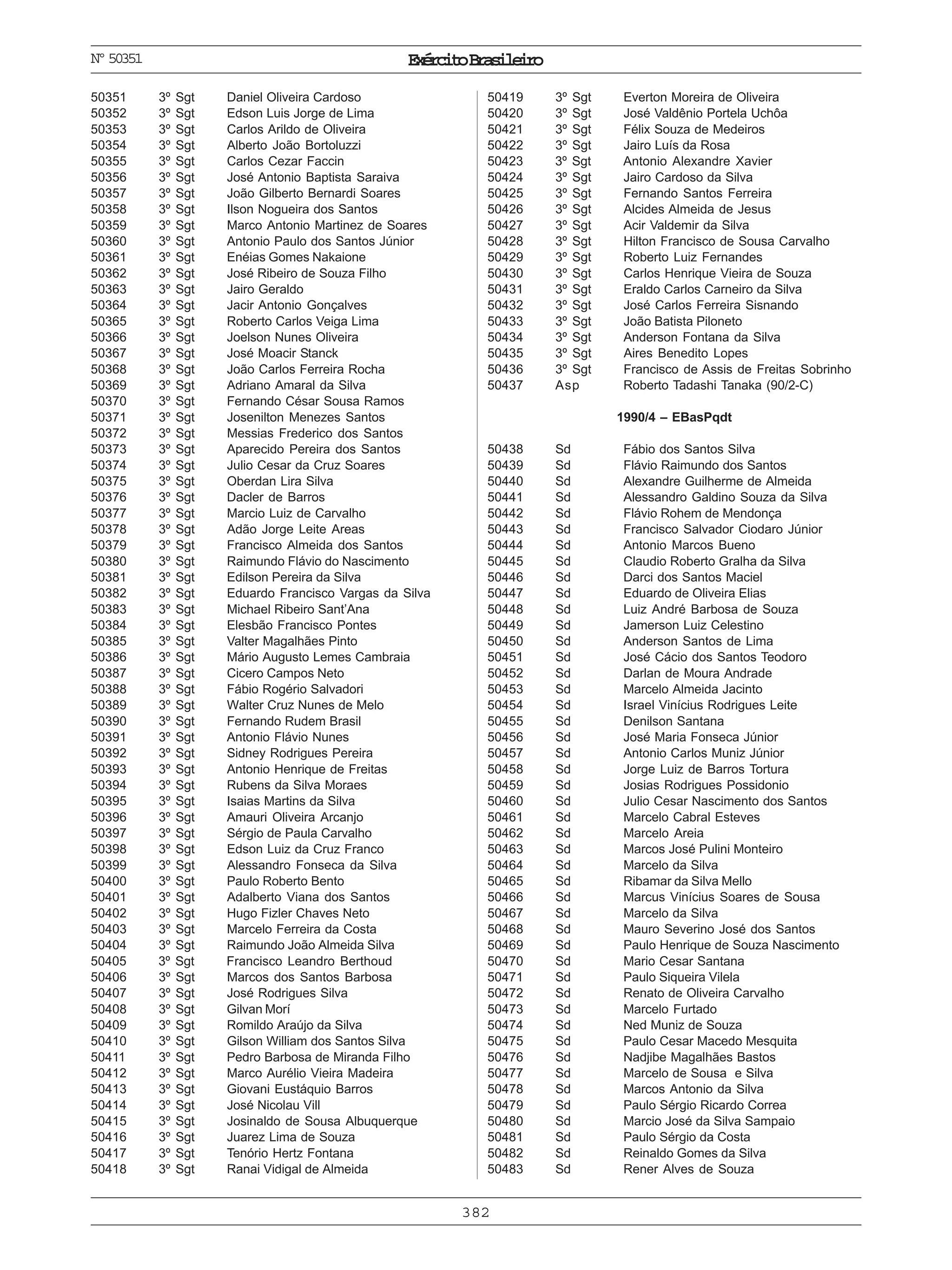 ExércitoBrasileiro
382
Nº50351
50351 3º Sgt Daniel Oliveira Cardoso
50352 3º Sgt Edson Luis Jorge de Lima
50353 3º Sgt Carlos Arildo de Oliveira
50354 3º Sgt Alberto João Bortoluzzi
50355 3º Sgt Carlos Cezar Faccin
50356 3º Sgt José Antonio Baptista Saraiva
50357 3º Sgt João Gilberto Bernardi Soares
50358 3º Sgt Ilson Nogueira dos Santos
50359 3º Sgt Marco Antonio Martinez de Soares
50360 3º Sgt Antonio Paulo dos Santos Júnior
50361 3º Sgt Enéias Gomes Nakaione
50362 3º Sgt José Ribeiro de Souza Filho
50363 3º Sgt Jairo Geraldo
50364 3º Sgt Jacir Antonio Gonçalves
50365 3º Sgt Roberto Carlos Veiga Lima
50366 3º Sgt Joelson Nunes Oliveira
50367 3º Sgt José Moacir Stanck
50368 3º Sgt João Carlos Ferreira Rocha
50369 3º Sgt Adriano Amaral da Silva
50370 3º Sgt Fernando César Sousa Ramos
50371 3º Sgt Josenilton Menezes Santos
50372 3º Sgt Messias Frederico dos Santos
50373 3º Sgt Aparecido Pereira dos Santos
50374 3º Sgt Julio Cesar da Cruz Soares
50375 3º Sgt Oberdan Lira Silva
50376 3º Sgt Dacler de Barros
50377 3º Sgt Marcio Luiz de Carvalho
50378 3º Sgt Adão Jorge Leite Areas
50379 3º Sgt Francisco Almeida dos Santos
50380 3º Sgt Raimundo Flávio do Nascimento
50381 3º Sgt Edilson Pereira da Silva
50382 3º Sgt Eduardo Francisco Vargas da Silva
50383 3º Sgt Michael Ribeiro Sant’Ana
50384 3º Sgt Elesbão Francisco Pontes
50385 3º Sgt Valter Magalhães Pinto
50386 3º Sgt Mário Augusto Lemes Cambraia
50387 3º Sgt Cicero Campos Neto
50388 3º Sgt Fábio Rogério Salvadori
50389 3º Sgt Walter Cruz Nunes de Melo
50390 3º Sgt Fernando Rudem Brasil
50391 3º Sgt Antonio Flávio Nunes
50392 3º Sgt Sidney Rodrigues Pereira
50393 3º Sgt Antonio Henrique de Freitas
50394 3º Sgt Rubens da Silva Moraes
50395 3º Sgt Isaias Martins da Silva
50396 3º Sgt Amauri Oliveira Arcanjo
50397 3º Sgt Sérgio de Paula Carvalho
50398 3º Sgt Edson Luiz da Cruz Franco
50399 3º Sgt Alessandro Fonseca da Silva
50400 3º Sgt Paulo Roberto Bento
50401 3º Sgt Adalberto Viana dos Santos
50402 3º Sgt Hugo Fizler Chaves Neto
50403 3º Sgt Marcelo Ferreira da Costa
50404 3º Sgt Raimundo João Almeida Silva
50405 3º Sgt Francisco Leandro Berthoud
50406 3º Sgt Marcos dos Santos Barbosa
50407 3º Sgt José Rodrigues Silva
50408 3º Sgt Gilvan Morí
50409 3º Sgt Romildo Araújo da Silva
50410 3º Sgt Gilson William dos Santos Silva
50411 3º Sgt Pedro Barbosa de Miranda Filho
50412 3º Sgt Marco Aurélio Vieira Madeira
50413 3º Sgt Giovani Eustáquio Barros
50414 3º Sgt José Nicolau Vill
50415 3º Sgt Josinaldo de Sousa Albuquerque
50416 3º Sgt Juarez Lima de Souza
50417 3º Sgt Tenório Hertz Fontana
50418 3º Sgt Ranai Vidigal de Almeida
50419 3º Sgt Everton Moreira de Oliveira
50420 3º Sgt José Valdênio Portela Uchôa
50421 3º Sgt Félix Souza de Medeiros
50422 3º Sgt Jairo Luís da Rosa
50423 3º Sgt Antonio Alexandre Xavier
50424 3º Sgt Jairo Cardoso da Silva
50425 3º Sgt Fernando Santos Ferreira
50426 3º Sgt Alcides Almeida de Jesus
50427 3º Sgt Acir Valdemir da Silva
50428 3º Sgt Hilton Francisco de Sousa Carvalho
50429 3º Sgt Roberto Luiz Fernandes
50430 3º Sgt Carlos Henrique Vieira de Souza
50431 3º Sgt Eraldo Carlos Carneiro da Silva
50432 3º Sgt José Carlos Ferreira Sisnando
50433 3º Sgt João Batista Piloneto
50434 3º Sgt Anderson Fontana da Silva
50435 3º Sgt Aires Benedito Lopes
50436 3º Sgt Francisco de Assis de Freitas Sobrinho
50437 Asp Roberto Tadashi Tanaka (90/2-C)
1990/4 – EBasPqdt
50438 Sd Fábio dos Santos Silva
50439 Sd Flávio Raimundo dos Santos
50440 Sd Alexandre Guilherme de Almeida
50441 Sd Alessandro Galdino Souza da Silva
50442 Sd Flávio Rohem de Mendonça
50443 Sd Francisco Salvador Ciodaro Júnior
50444 Sd Antonio Marcos Bueno
50445 Sd Claudio Roberto Gralha da Silva
50446 Sd Darci dos Santos Maciel
50447 Sd Eduardo de Oliveira Elias
50448 Sd Luiz André Barbosa de Souza
50449 Sd Jamerson Luiz Celestino
50450 Sd Anderson Santos de Lima
50451 Sd José Cácio dos Santos Teodoro
50452 Sd Darlan de Moura Andrade
50453 Sd Marcelo Almeida Jacinto
50454 Sd Israel Vinícius Rodrigues Leite
50455 Sd Denilson Santana
50456 Sd José Maria Fonseca Júnior
50457 Sd Antonio Carlos Muniz Júnior
50458 Sd Jorge Luiz de Barros Tortura
50459 Sd Josias Rodrigues Possidonio
50460 Sd Julio Cesar Nascimento dos Santos
50461 Sd Marcelo Cabral Esteves
50462 Sd Marcelo Areia
50463 Sd Marcos José Pulini Monteiro
50464 Sd Marcelo da Silva
50465 Sd Ribamar da Silva Mello
50466 Sd Marcus Vinícius Soares de Sousa
50467 Sd Marcelo da Silva
50468 Sd Mauro Severino José dos Santos
50469 Sd Paulo Henrique de Souza Nascimento
50470 Sd Mario Cesar Santana
50471 Sd Paulo Siqueira Vilela
50472 Sd Renato de Oliveira Carvalho
50473 Sd Marcelo Furtado
50474 Sd Ned Muniz de Souza
50475 Sd Paulo Cesar Macedo Mesquita
50476 Sd Nadjibe Magalhães Bastos
50477 Sd Marcelo de Sousa e Silva
50478 Sd Marcos Antonio da Silva
50479 Sd Paulo Sérgio Ricardo Correa
50480 Sd Marcio José da Silva Sampaio
50481 Sd Paulo Sérgio da Costa
50482 Sd Reinaldo Gomes da Silva
50483 Sd Rener Alves de Souza
 