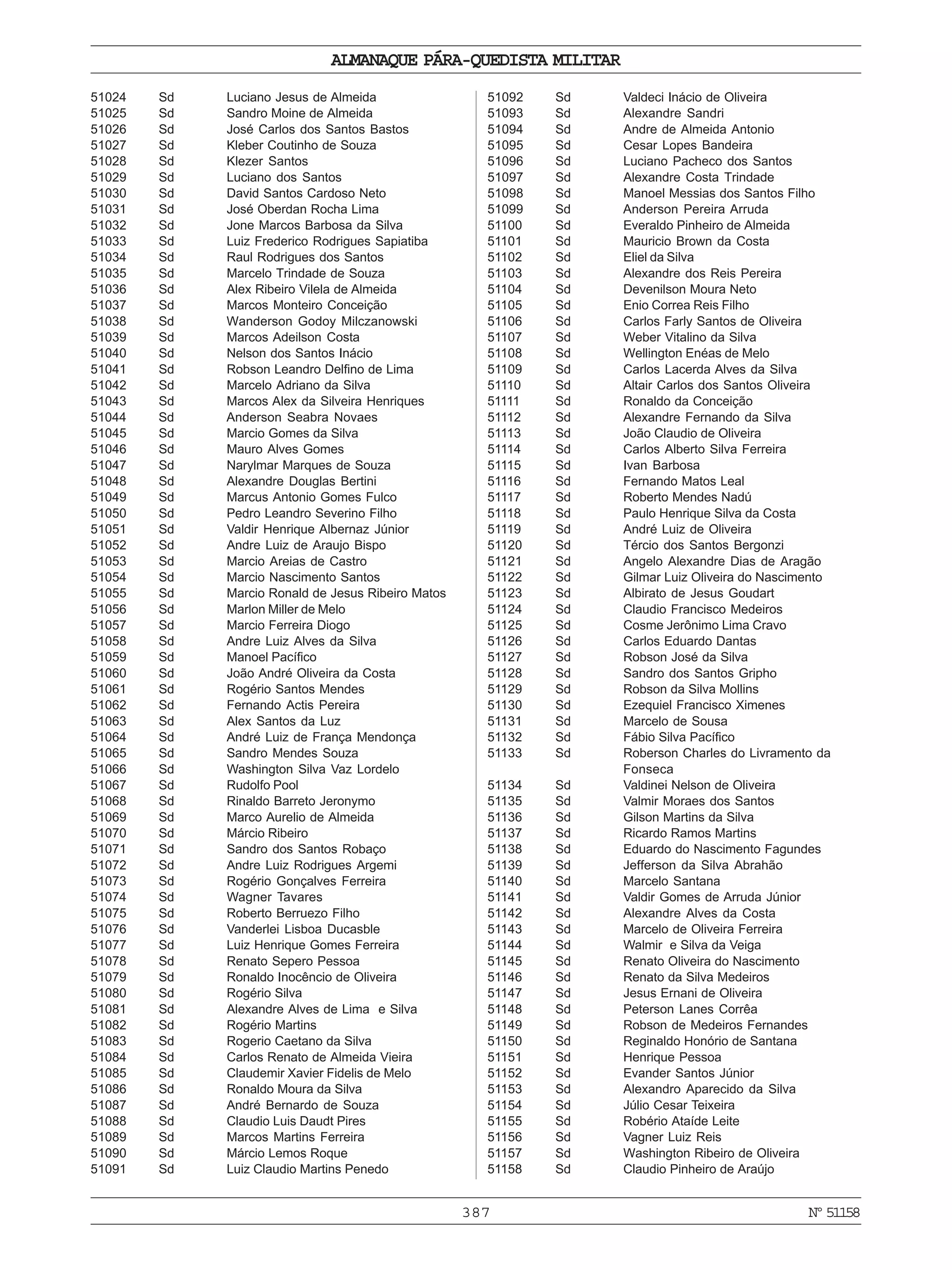 387
ALMANAQUE PÁRA-QUEDISTA MILITAR
Nº51158
51024 Sd Luciano Jesus de Almeida
51025 Sd Sandro Moine de Almeida
51026 Sd José Carlos dos Santos Bastos
51027 Sd Kleber Coutinho de Souza
51028 Sd Klezer Santos
51029 Sd Luciano dos Santos
51030 Sd David Santos Cardoso Neto
51031 Sd José Oberdan Rocha Lima
51032 Sd Jone Marcos Barbosa da Silva
51033 Sd Luiz Frederico Rodrigues Sapiatiba
51034 Sd Raul Rodrigues dos Santos
51035 Sd Marcelo Trindade de Souza
51036 Sd Alex Ribeiro Vilela de Almeida
51037 Sd Marcos Monteiro Conceição
51038 Sd Wanderson Godoy Milczanowski
51039 Sd Marcos Adeilson Costa
51040 Sd Nelson dos Santos Inácio
51041 Sd Robson Leandro Delfino de Lima
51042 Sd Marcelo Adriano da Silva
51043 Sd Marcos Alex da Silveira Henriques
51044 Sd Anderson Seabra Novaes
51045 Sd Marcio Gomes da Silva
51046 Sd Mauro Alves Gomes
51047 Sd Narylmar Marques de Souza
51048 Sd Alexandre Douglas Bertini
51049 Sd Marcus Antonio Gomes Fulco
51050 Sd Pedro Leandro Severino Filho
51051 Sd Valdir Henrique Albernaz Júnior
51052 Sd Andre Luiz de Araujo Bispo
51053 Sd Marcio Areias de Castro
51054 Sd Marcio Nascimento Santos
51055 Sd Marcio Ronald de Jesus Ribeiro Matos
51056 Sd Marlon Miller de Melo
51057 Sd Marcio Ferreira Diogo
51058 Sd Andre Luiz Alves da Silva
51059 Sd Manoel Pacífico
51060 Sd João André Oliveira da Costa
51061 Sd Rogério Santos Mendes
51062 Sd Fernando Actis Pereira
51063 Sd Alex Santos da Luz
51064 Sd André Luiz de França Mendonça
51065 Sd Sandro Mendes Souza
51066 Sd Washington Silva Vaz Lordelo
51067 Sd Rudolfo Pool
51068 Sd Rinaldo Barreto Jeronymo
51069 Sd Marco Aurelio de Almeida
51070 Sd Márcio Ribeiro
51071 Sd Sandro dos Santos Robaço
51072 Sd Andre Luiz Rodrigues Argemi
51073 Sd Rogério Gonçalves Ferreira
51074 Sd Wagner Tavares
51075 Sd Roberto Berruezo Filho
51076 Sd Vanderlei Lisboa Ducasble
51077 Sd Luiz Henrique Gomes Ferreira
51078 Sd Renato Sepero Pessoa
51079 Sd Ronaldo Inocêncio de Oliveira
51080 Sd Rogério Silva
51081 Sd Alexandre Alves de Lima e Silva
51082 Sd Rogério Martins
51083 Sd Rogerio Caetano da Silva
51084 Sd Carlos Renato de Almeida Vieira
51085 Sd Claudemir Xavier Fidelis de Melo
51086 Sd Ronaldo Moura da Silva
51087 Sd André Bernardo de Souza
51088 Sd Claudio Luis Daudt Pires
51089 Sd Marcos Martins Ferreira
51090 Sd Márcio Lemos Roque
51091 Sd Luiz Claudio Martins Penedo
51092 Sd Valdeci Inácio de Oliveira
51093 Sd Alexandre Sandri
51094 Sd Andre de Almeida Antonio
51095 Sd Cesar Lopes Bandeira
51096 Sd Luciano Pacheco dos Santos
51097 Sd Alexandre Costa Trindade
51098 Sd Manoel Messias dos Santos Filho
51099 Sd Anderson Pereira Arruda
51100 Sd Everaldo Pinheiro de Almeida
51101 Sd Mauricio Brown da Costa
51102 Sd Eliel da Silva
51103 Sd Alexandre dos Reis Pereira
51104 Sd Devenilson Moura Neto
51105 Sd Enio Correa Reis Filho
51106 Sd Carlos Farly Santos de Oliveira
51107 Sd Weber Vitalino da Silva
51108 Sd Wellington Enéas de Melo
51109 Sd Carlos Lacerda Alves da Silva
51110 Sd Altair Carlos dos Santos Oliveira
51111 Sd Ronaldo da Conceição
51112 Sd Alexandre Fernando da Silva
51113 Sd João Claudio de Oliveira
51114 Sd Carlos Alberto Silva Ferreira
51115 Sd Ivan Barbosa
51116 Sd Fernando Matos Leal
51117 Sd Roberto Mendes Nadú
51118 Sd Paulo Henrique Silva da Costa
51119 Sd André Luiz de Oliveira
51120 Sd Tércio dos Santos Bergonzi
51121 Sd Angelo Alexandre Dias de Aragão
51122 Sd Gilmar Luiz Oliveira do Nascimento
51123 Sd Albirato de Jesus Goudart
51124 Sd Claudio Francisco Medeiros
51125 Sd Cosme Jerônimo Lima Cravo
51126 Sd Carlos Eduardo Dantas
51127 Sd Robson José da Silva
51128 Sd Sandro dos Santos Gripho
51129 Sd Robson da Silva Mollins
51130 Sd Ezequiel Francisco Ximenes
51131 Sd Marcelo de Sousa
51132 Sd Fábio Silva Pacífico
51133 Sd Roberson Charles do Livramento da
Fonseca
51134 Sd Valdinei Nelson de Oliveira
51135 Sd Valmir Moraes dos Santos
51136 Sd Gilson Martins da Silva
51137 Sd Ricardo Ramos Martins
51138 Sd Eduardo do Nascimento Fagundes
51139 Sd Jefferson da Silva Abrahão
51140 Sd Marcelo Santana
51141 Sd Valdir Gomes de Arruda Júnior
51142 Sd Alexandre Alves da Costa
51143 Sd Marcelo de Oliveira Ferreira
51144 Sd Walmir e Silva da Veiga
51145 Sd Renato Oliveira do Nascimento
51146 Sd Renato da Silva Medeiros
51147 Sd Jesus Ernani de Oliveira
51148 Sd Peterson Lanes Corrêa
51149 Sd Robson de Medeiros Fernandes
51150 Sd Reginaldo Honório de Santana
51151 Sd Henrique Pessoa
51152 Sd Evander Santos Júnior
51153 Sd Alexandro Aparecido da Silva
51154 Sd Júlio Cesar Teixeira
51155 Sd Robério Ataíde Leite
51156 Sd Vagner Luiz Reis
51157 Sd Washington Ribeiro de Oliveira
51158 Sd Claudio Pinheiro de Araújo
 