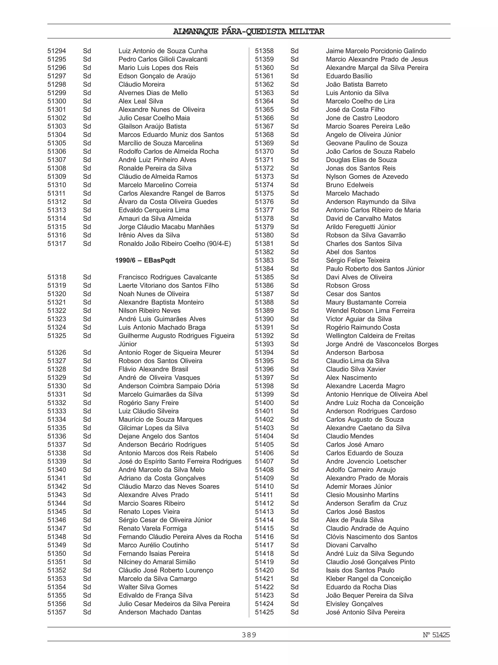 389
ALMANAQUE PÁRA-QUEDISTA MILITAR
Nº51425
51294 Sd Luiz Antonio de Souza Cunha
51295 Sd Pedro Carlos Gilioli Cavalcanti
51296 Sd Mario Luis Lopes dos Reis
51297 Sd Edson Gonçalo de Araújo
51298 Sd Cláudio Moreira
51299 Sd Alvernes Dias de Mello
51300 Sd Alex Leal Silva
51301 Sd Alexandre Nunes de Oliveira
51302 Sd Julio Cesar Coelho Maia
51303 Sd Glailson Araújo Batista
51304 Sd Marcos Eduardo Muniz dos Santos
51305 Sd Marcílio de Souza Marcelina
51306 Sd Rodolfo Carlos de Almeida Rocha
51307 Sd André Luiz Pinheiro Alves
51308 Sd Ronalde Pereira da Silva
51309 Sd Cláudio de Almeida Ramos
51310 Sd Marcelo Marcelino Correia
51311 Sd Carlos Alexandre Rangel de Barros
51312 Sd Álvaro da Costa Oliveira Guedes
51313 Sd Edvaldo Cerqueira Lima
51314 Sd Amauri da Silva Almeida
51315 Sd Jorge Cláudio Macabu Manhães
51316 Sd Irênio Alves da Silva
51317 Sd Ronaldo João Ribeiro Coelho (90/4-E)
1990/6 – EBasPqdt
51318 Sd Francisco Rodrigues Cavalcante
51319 Sd Laerte Vitoriano dos Santos Filho
51320 Sd Noah Nunes de Oliveira
51321 Sd Alexandre Baptista Monteiro
51322 Sd Nilson Ribeiro Neves
51323 Sd André Luis Guimarães Alves
51324 Sd Luis Antonio Machado Braga
51325 Sd Guilherme Augusto Rodrigues Figueira
Júnior
51326 Sd Antonio Roger de Siqueira Meurer
51327 Sd Robson dos Santos Oliveira
51328 Sd Flávio Alexandre Brasil
51329 Sd André de Oliveira Vasques
51330 Sd Anderson Coimbra Sampaio Dória
51331 Sd Marcelo Guimarães da Silva
51332 Sd Rogério Sany Freire
51333 Sd Luiz Cláudio Silveira
51334 Sd Maurício de Souza Marques
51335 Sd Gilcimar Lopes da Silva
51336 Sd Dejane Angelo dos Santos
51337 Sd Anderson Becário Rodrigues
51338 Sd Antonio Marcos dos Reis Rabelo
51339 Sd José do Espírito Santo Ferreira Rodrigues
51340 Sd André Marcelo da Silva Melo
51341 Sd Adriano da Costa Gonçalves
51342 Sd Cláudio Marzo das Neves Soares
51343 Sd Alexandre Alves Prado
51344 Sd Marcio Soares Ribeiro
51345 Sd Renato Lopes Vieira
51346 Sd Sérgio Cesar de Oliveira Júnior
51347 Sd Renato Varela Formiga
51348 Sd Fernando Cláudio Pereira Alves da Rocha
51349 Sd Marco Aurélio Coutinho
51350 Sd Fernando Isaias Pereira
51351 Sd Nilciney do Amaral Simião
51352 Sd Cláudio José Roberto Lourenço
51353 Sd Marcelo da Silva Camargo
51354 Sd Walter Silva Gomes
51355 Sd Edivaldo de França Silva
51356 Sd Julio Cesar Medeiros da Silva Pereira
51357 Sd Anderson Machado Dantas
51358 Sd Jaime Marcelo Porcidonio Galindo
51359 Sd Marcio Alexandre Prado de Jesus
51360 Sd Alexandre Marçal da Silva Pereira
51361 Sd Eduardo Basílio
51362 Sd João Batista Barreto
51363 Sd Luis Antonio da Silva
51364 Sd Marcelo Coelho de Lira
51365 Sd José da Costa Filho
51366 Sd Jone de Castro Leodoro
51367 Sd Marcio Soares Pereira Leão
51368 Sd Angelo de Oliveira Júnior
51369 Sd Geovane Paulino de Souza
51370 Sd João Carlos de Souza Rabelo
51371 Sd Douglas Elias de Souza
51372 Sd Jonas dos Santos Reis
51373 Sd Nylson Gomes de Azevedo
51374 Sd Bruno Edelweis
51375 Sd Marcelo Machado
51376 Sd Anderson Raymundo da Silva
51377 Sd Antonio Carlos Ribeiro de Maria
51378 Sd David de Carvalho Matos
51379 Sd Arildo Fereguetti Júnior
51380 Sd Robson da Silva Gavarrão
51381 Sd Charles dos Santos Silva
51382 Sd Abel dos Santos
51383 Sd Sérgio Felipe Teixeira
51384 Sd Paulo Roberto dos Santos Júnior
51385 Sd Davi Alves de Oliveira
51386 Sd Robson Gross
51387 Sd Cesar dos Santos
51388 Sd Maury Bustamante Correia
51389 Sd Wendel Robson Lima Ferreira
51390 Sd Victor Aguiar da Silva
51391 Sd Rogério Raimundo Costa
51392 Sd Wellington Caldeira de Freitas
51393 Sd Jorge André de Vasconcelos Borges
51394 Sd Anderson Barbosa
51395 Sd Claudio Lima da Silva
51396 Sd Claudio Silva Xavier
51397 Sd Alex Nascimento
51398 Sd Alexandre Lacerda Magro
51399 Sd Antonio Henrique de Oliveira Abel
51400 Sd Andre Luiz Rocha da Conceição
51401 Sd Anderson Rodrigues Cardoso
51402 Sd Carlos Augusto de Souza
51403 Sd Alexandre Caetano da Silva
51404 Sd Claudio Mendes
51405 Sd Carlos José Amaro
51406 Sd Carlos Eduardo de Souza
51407 Sd Andre Jovencio Loetscher
51408 Sd Adolfo Carneiro Araujo
51409 Sd Alexandro Prado de Morais
51410 Sd Ademir Moraes Júnior
51411 Sd Clesio Mousinho Martins
51412 Sd Anderson Serafim da Cruz
51413 Sd Carlos José Bastos
51414 Sd Alex de Paula Silva
51415 Sd Claudio Andrade de Aquino
51416 Sd Clóvis Nascimento dos Santos
51417 Sd Diovani Carvalho
51418 Sd André Luiz da Silva Segundo
51419 Sd Claudio José Gonçalves Pinto
51420 Sd Isais dos Santos Paulo
51421 Sd Kleber Rangel da Conceição
51422 Sd Eduardo da Rocha Dias
51423 Sd João Bequer Pereira da Silva
51424 Sd Elvisley Gonçalves
51425 Sd José Antonio Silva Pereira
 