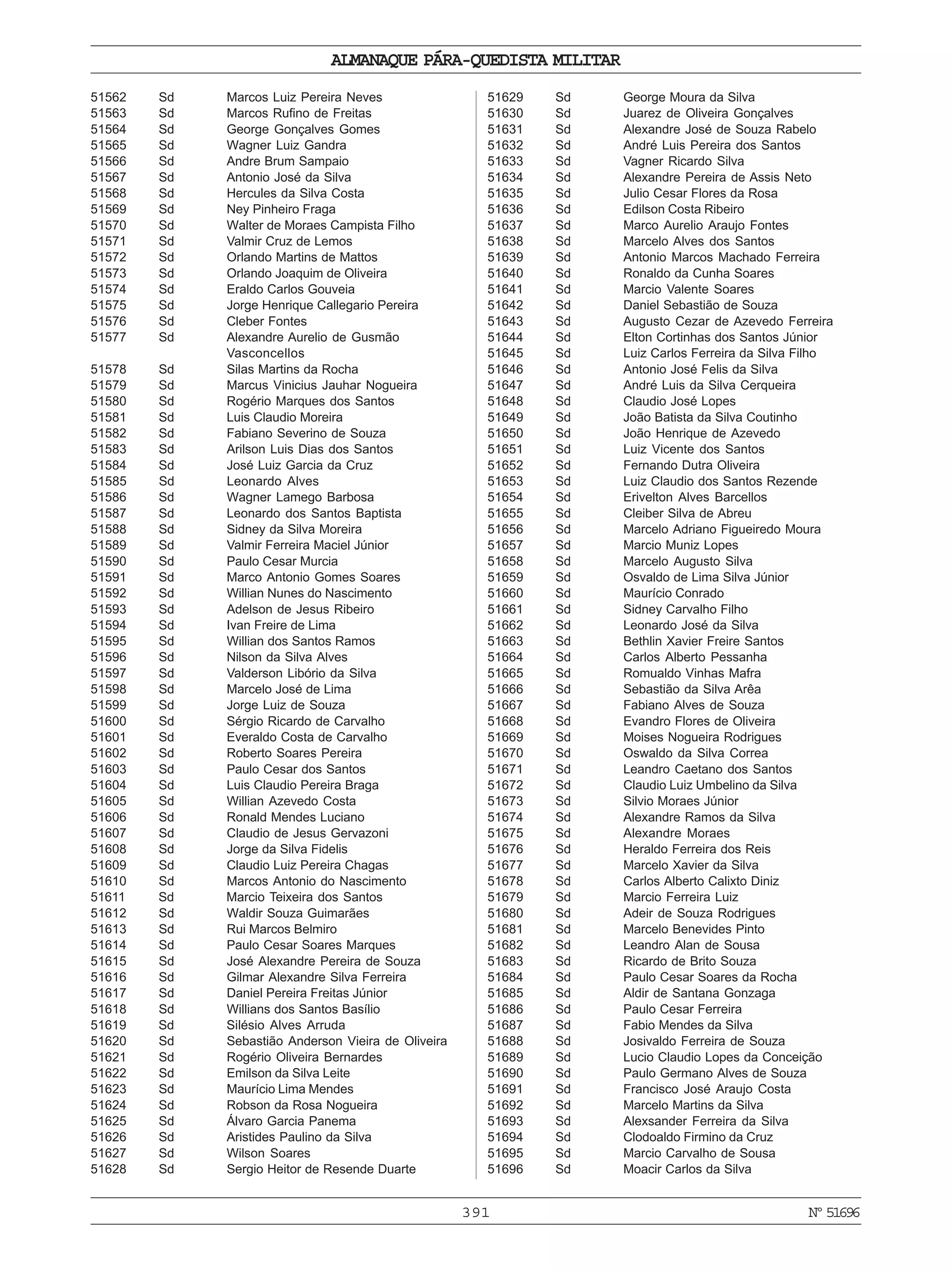 391
ALMANAQUE PÁRA-QUEDISTA MILITAR
Nº51696
51562 Sd Marcos Luiz Pereira Neves
51563 Sd Marcos Rufino de Freitas
51564 Sd George Gonçalves Gomes
51565 Sd Wagner Luiz Gandra
51566 Sd Andre Brum Sampaio
51567 Sd Antonio José da Silva
51568 Sd Hercules da Silva Costa
51569 Sd Ney Pinheiro Fraga
51570 Sd Walter de Moraes Campista Filho
51571 Sd Valmir Cruz de Lemos
51572 Sd Orlando Martins de Mattos
51573 Sd Orlando Joaquim de Oliveira
51574 Sd Eraldo Carlos Gouveia
51575 Sd Jorge Henrique Callegario Pereira
51576 Sd Cleber Fontes
51577 Sd Alexandre Aurelio de Gusmão
Vasconcellos
51578 Sd Silas Martins da Rocha
51579 Sd Marcus Vinicius Jauhar Nogueira
51580 Sd Rogério Marques dos Santos
51581 Sd Luis Claudio Moreira
51582 Sd Fabiano Severino de Souza
51583 Sd Arilson Luis Dias dos Santos
51584 Sd José Luiz Garcia da Cruz
51585 Sd Leonardo Alves
51586 Sd Wagner Lamego Barbosa
51587 Sd Leonardo dos Santos Baptista
51588 Sd Sidney da Silva Moreira
51589 Sd Valmir Ferreira Maciel Júnior
51590 Sd Paulo Cesar Murcia
51591 Sd Marco Antonio Gomes Soares
51592 Sd Willian Nunes do Nascimento
51593 Sd Adelson de Jesus Ribeiro
51594 Sd Ivan Freire de Lima
51595 Sd Willian dos Santos Ramos
51596 Sd Nilson da Silva Alves
51597 Sd Valderson Libório da Silva
51598 Sd Marcelo José de Lima
51599 Sd Jorge Luiz de Souza
51600 Sd Sérgio Ricardo de Carvalho
51601 Sd Everaldo Costa de Carvalho
51602 Sd Roberto Soares Pereira
51603 Sd Paulo Cesar dos Santos
51604 Sd Luis Claudio Pereira Braga
51605 Sd Willian Azevedo Costa
51606 Sd Ronald Mendes Luciano
51607 Sd Claudio de Jesus Gervazoni
51608 Sd Jorge da Silva Fidelis
51609 Sd Claudio Luiz Pereira Chagas
51610 Sd Marcos Antonio do Nascimento
51611 Sd Marcio Teixeira dos Santos
51612 Sd Waldir Souza Guimarães
51613 Sd Rui Marcos Belmiro
51614 Sd Paulo Cesar Soares Marques
51615 Sd José Alexandre Pereira de Souza
51616 Sd Gilmar Alexandre Silva Ferreira
51617 Sd Daniel Pereira Freitas Júnior
51618 Sd Willians dos Santos Basílio
51619 Sd Silésio Alves Arruda
51620 Sd Sebastião Anderson Vieira de Oliveira
51621 Sd Rogério Oliveira Bernardes
51622 Sd Emilson da Silva Leite
51623 Sd Maurício Lima Mendes
51624 Sd Robson da Rosa Nogueira
51625 Sd Álvaro Garcia Panema
51626 Sd Aristides Paulino da Silva
51627 Sd Wilson Soares
51628 Sd Sergio Heitor de Resende Duarte
51629 Sd George Moura da Silva
51630 Sd Juarez de Oliveira Gonçalves
51631 Sd Alexandre José de Souza Rabelo
51632 Sd André Luis Pereira dos Santos
51633 Sd Vagner Ricardo Silva
51634 Sd Alexandre Pereira de Assis Neto
51635 Sd Julio Cesar Flores da Rosa
51636 Sd Edilson Costa Ribeiro
51637 Sd Marco Aurelio Araujo Fontes
51638 Sd Marcelo Alves dos Santos
51639 Sd Antonio Marcos Machado Ferreira
51640 Sd Ronaldo da Cunha Soares
51641 Sd Marcio Valente Soares
51642 Sd Daniel Sebastião de Souza
51643 Sd Augusto Cezar de Azevedo Ferreira
51644 Sd Elton Cortinhas dos Santos Júnior
51645 Sd Luiz Carlos Ferreira da Silva Filho
51646 Sd Antonio José Felis da Silva
51647 Sd André Luis da Silva Cerqueira
51648 Sd Claudio José Lopes
51649 Sd João Batista da Silva Coutinho
51650 Sd João Henrique de Azevedo
51651 Sd Luiz Vicente dos Santos
51652 Sd Fernando Dutra Oliveira
51653 Sd Luiz Claudio dos Santos Rezende
51654 Sd Erivelton Alves Barcellos
51655 Sd Cleiber Silva de Abreu
51656 Sd Marcelo Adriano Figueiredo Moura
51657 Sd Marcio Muniz Lopes
51658 Sd Marcelo Augusto Silva
51659 Sd Osvaldo de Lima Silva Júnior
51660 Sd Maurício Conrado
51661 Sd Sidney Carvalho Filho
51662 Sd Leonardo José da Silva
51663 Sd Bethlin Xavier Freire Santos
51664 Sd Carlos Alberto Pessanha
51665 Sd Romualdo Vinhas Mafra
51666 Sd Sebastião da Silva Arêa
51667 Sd Fabiano Alves de Souza
51668 Sd Evandro Flores de Oliveira
51669 Sd Moises Nogueira Rodrigues
51670 Sd Oswaldo da Silva Correa
51671 Sd Leandro Caetano dos Santos
51672 Sd Claudio Luiz Umbelino da Silva
51673 Sd Silvio Moraes Júnior
51674 Sd Alexandre Ramos da Silva
51675 Sd Alexandre Moraes
51676 Sd Heraldo Ferreira dos Reis
51677 Sd Marcelo Xavier da Silva
51678 Sd Carlos Alberto Calixto Diniz
51679 Sd Marcio Ferreira Luiz
51680 Sd Adeir de Souza Rodrigues
51681 Sd Marcelo Benevides Pinto
51682 Sd Leandro Alan de Sousa
51683 Sd Ricardo de Brito Souza
51684 Sd Paulo Cesar Soares da Rocha
51685 Sd Aldir de Santana Gonzaga
51686 Sd Paulo Cesar Ferreira
51687 Sd Fabio Mendes da Silva
51688 Sd Josivaldo Ferreira de Souza
51689 Sd Lucio Claudio Lopes da Conceição
51690 Sd Paulo Germano Alves de Souza
51691 Sd Francisco José Araujo Costa
51692 Sd Marcelo Martins da Silva
51693 Sd Alexsander Ferreira da Silva
51694 Sd Clodoaldo Firmino da Cruz
51695 Sd Marcio Carvalho de Sousa
51696 Sd Moacir Carlos da Silva
 