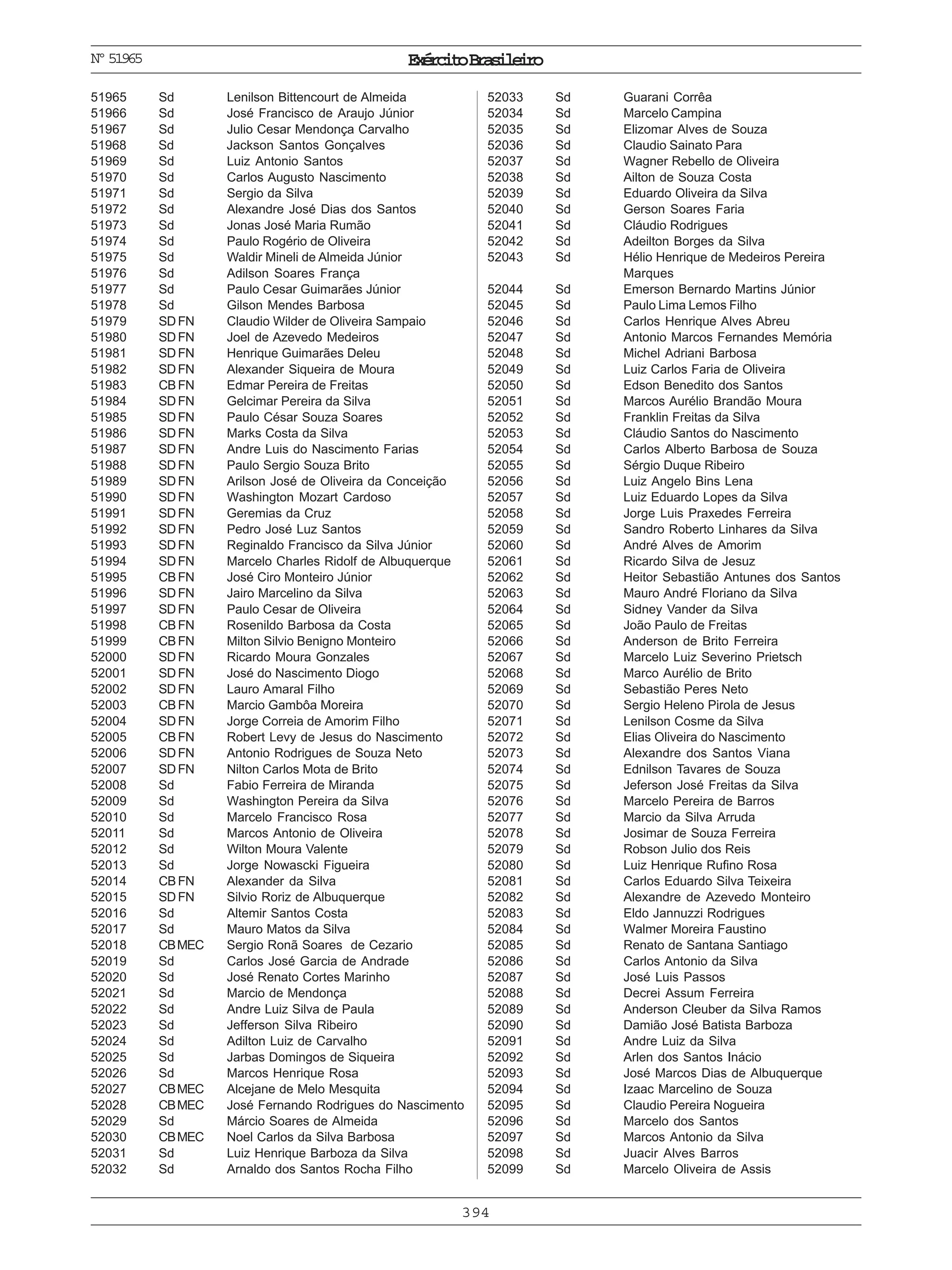 ExércitoBrasileiro
394
Nº51965
51965 Sd Lenilson Bittencourt de Almeida
51966 Sd José Francisco de Araujo Júnior
51967 Sd Julio Cesar Mendonça Carvalho
51968 Sd Jackson Santos Gonçalves
51969 Sd Luiz Antonio Santos
51970 Sd Carlos Augusto Nascimento
51971 Sd Sergio da Silva
51972 Sd Alexandre José Dias dos Santos
51973 Sd Jonas José Maria Rumão
51974 Sd Paulo Rogério de Oliveira
51975 Sd Waldir Mineli de Almeida Júnior
51976 Sd Adilson Soares França
51977 Sd Paulo Cesar Guimarães Júnior
51978 Sd Gilson Mendes Barbosa
51979 SDFN Claudio Wilder de Oliveira Sampaio
51980 SDFN Joel de Azevedo Medeiros
51981 SDFN Henrique Guimarães Deleu
51982 SDFN Alexander Siqueira de Moura
51983 CBFN Edmar Pereira de Freitas
51984 SDFN Gelcimar Pereira da Silva
51985 SDFN Paulo César Souza Soares
51986 SDFN Marks Costa da Silva
51987 SDFN Andre Luis do Nascimento Farias
51988 SDFN Paulo Sergio Souza Brito
51989 SDFN Arilson José de Oliveira da Conceição
51990 SDFN Washington Mozart Cardoso
51991 SDFN Geremias da Cruz
51992 SDFN Pedro José Luz Santos
51993 SDFN Reginaldo Francisco da Silva Júnior
51994 SDFN Marcelo Charles Ridolf de Albuquerque
51995 CBFN José Ciro Monteiro Júnior
51996 SDFN Jairo Marcelino da Silva
51997 SDFN Paulo Cesar de Oliveira
51998 CBFN Rosenildo Barbosa da Costa
51999 CBFN Milton Silvio Benigno Monteiro
52000 SDFN Ricardo Moura Gonzales
52001 SDFN José do Nascimento Diogo
52002 SDFN Lauro Amaral Filho
52003 CBFN Marcio Gambôa Moreira
52004 SDFN Jorge Correia de Amorim Filho
52005 CBFN Robert Levy de Jesus do Nascimento
52006 SDFN Antonio Rodrigues de Souza Neto
52007 SDFN Nilton Carlos Mota de Brito
52008 Sd Fabio Ferreira de Miranda
52009 Sd Washington Pereira da Silva
52010 Sd Marcelo Francisco Rosa
52011 Sd Marcos Antonio de Oliveira
52012 Sd Wilton Moura Valente
52013 Sd Jorge Nowascki Figueira
52014 CBFN Alexander da Silva
52015 SDFN Silvio Roriz de Albuquerque
52016 Sd Altemir Santos Costa
52017 Sd Mauro Matos da Silva
52018 CBMEC Sergio Ronã Soares de Cezario
52019 Sd Carlos José Garcia de Andrade
52020 Sd José Renato Cortes Marinho
52021 Sd Marcio de Mendonça
52022 Sd Andre Luiz Silva de Paula
52023 Sd Jefferson Silva Ribeiro
52024 Sd Adilton Luiz de Carvalho
52025 Sd Jarbas Domingos de Siqueira
52026 Sd Marcos Henrique Rosa
52027 CBMEC Alcejane de Melo Mesquita
52028 CBMEC José Fernando Rodrigues do Nascimento
52029 Sd Márcio Soares de Almeida
52030 CBMEC Noel Carlos da Silva Barbosa
52031 Sd Luiz Henrique Barboza da Silva
52032 Sd Arnaldo dos Santos Rocha Filho
52033 Sd Guarani Corrêa
52034 Sd Marcelo Campina
52035 Sd Elizomar Alves de Souza
52036 Sd Claudio Sainato Para
52037 Sd Wagner Rebello de Oliveira
52038 Sd Ailton de Souza Costa
52039 Sd Eduardo Oliveira da Silva
52040 Sd Gerson Soares Faria
52041 Sd Cláudio Rodrigues
52042 Sd Adeilton Borges da Silva
52043 Sd Hélio Henrique de Medeiros Pereira
Marques
52044 Sd Emerson Bernardo Martins Júnior
52045 Sd Paulo Lima Lemos Filho
52046 Sd Carlos Henrique Alves Abreu
52047 Sd Antonio Marcos Fernandes Memória
52048 Sd Michel Adriani Barbosa
52049 Sd Luiz Carlos Faria de Oliveira
52050 Sd Edson Benedito dos Santos
52051 Sd Marcos Aurélio Brandão Moura
52052 Sd Franklin Freitas da Silva
52053 Sd Cláudio Santos do Nascimento
52054 Sd Carlos Alberto Barbosa de Souza
52055 Sd Sérgio Duque Ribeiro
52056 Sd Luiz Angelo Bins Lena
52057 Sd Luiz Eduardo Lopes da Silva
52058 Sd Jorge Luis Praxedes Ferreira
52059 Sd Sandro Roberto Linhares da Silva
52060 Sd André Alves de Amorim
52061 Sd Ricardo Silva de Jesuz
52062 Sd Heitor Sebastião Antunes dos Santos
52063 Sd Mauro André Floriano da Silva
52064 Sd Sidney Vander da Silva
52065 Sd João Paulo de Freitas
52066 Sd Anderson de Brito Ferreira
52067 Sd Marcelo Luiz Severino Prietsch
52068 Sd Marco Aurélio de Brito
52069 Sd Sebastião Peres Neto
52070 Sd Sergio Heleno Pirola de Jesus
52071 Sd Lenilson Cosme da Silva
52072 Sd Elias Oliveira do Nascimento
52073 Sd Alexandre dos Santos Viana
52074 Sd Ednilson Tavares de Souza
52075 Sd Jeferson José Freitas da Silva
52076 Sd Marcelo Pereira de Barros
52077 Sd Marcio da Silva Arruda
52078 Sd Josimar de Souza Ferreira
52079 Sd Robson Julio dos Reis
52080 Sd Luiz Henrique Rufino Rosa
52081 Sd Carlos Eduardo Silva Teixeira
52082 Sd Alexandre de Azevedo Monteiro
52083 Sd Eldo Jannuzzi Rodrigues
52084 Sd Walmer Moreira Faustino
52085 Sd Renato de Santana Santiago
52086 Sd Carlos Antonio da Silva
52087 Sd José Luis Passos
52088 Sd Decrei Assum Ferreira
52089 Sd Anderson Cleuber da Silva Ramos
52090 Sd Damião José Batista Barboza
52091 Sd Andre Luiz da Silva
52092 Sd Arlen dos Santos Inácio
52093 Sd José Marcos Dias de Albuquerque
52094 Sd Izaac Marcelino de Souza
52095 Sd Claudio Pereira Nogueira
52096 Sd Marcelo dos Santos
52097 Sd Marcos Antonio da Silva
52098 Sd Juacir Alves Barros
52099 Sd Marcelo Oliveira de Assis
 