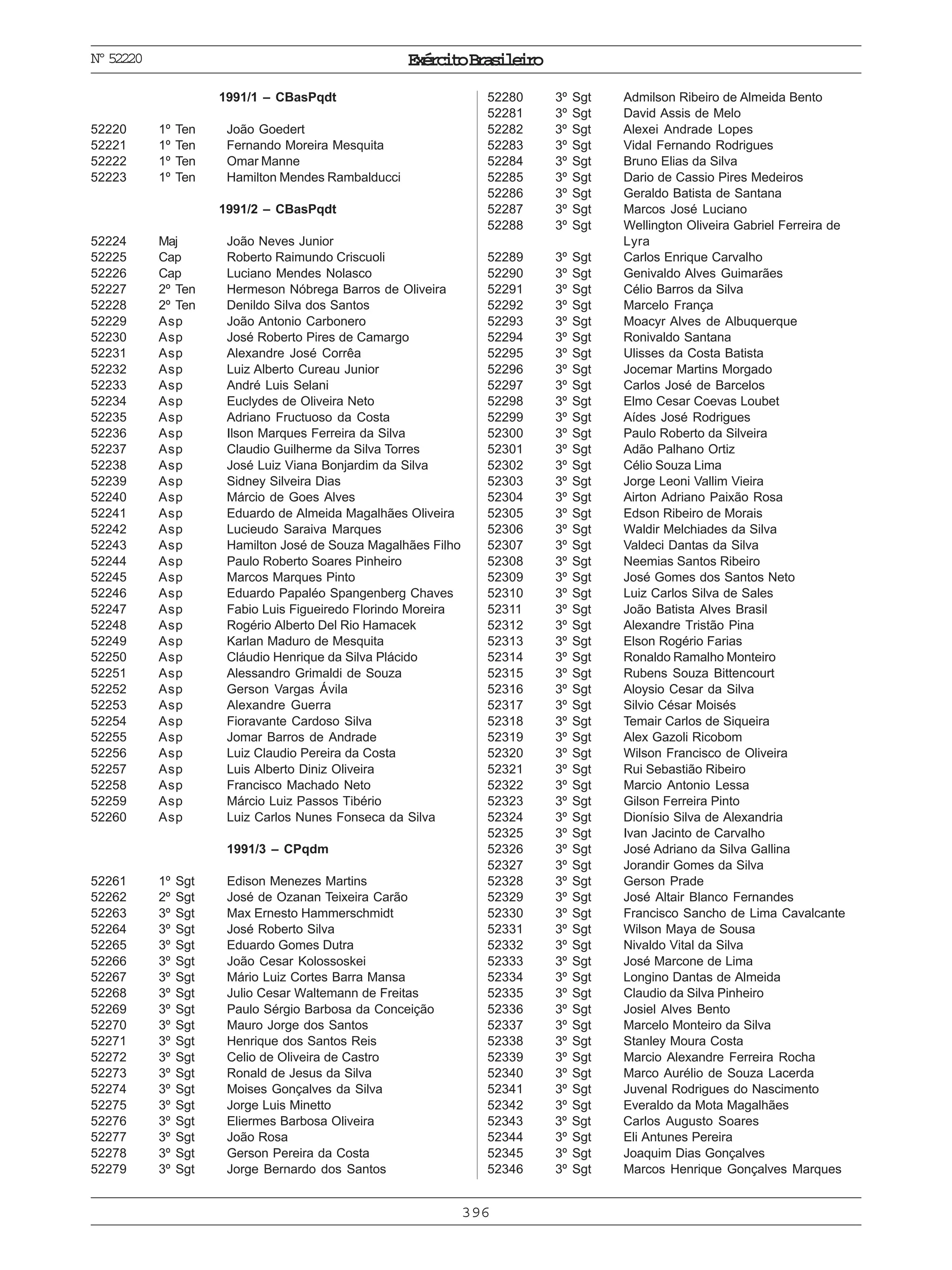 ExércitoBrasileiro
396
Nº52220
1991/1 – CBasPqdt
52220 1º Ten João Goedert
52221 1º Ten Fernando Moreira Mesquita
52222 1º Ten Omar Manne
52223 1º Ten Hamilton Mendes Rambalducci
1991/2 – CBasPqdt
52224 Maj João Neves Junior
52225 Cap Roberto Raimundo Criscuoli
52226 Cap Luciano Mendes Nolasco
52227 2º Ten Hermeson Nóbrega Barros de Oliveira
52228 2º Ten Denildo Silva dos Santos
52229 Asp João Antonio Carbonero
52230 Asp José Roberto Pires de Camargo
52231 Asp Alexandre José Corrêa
52232 Asp Luiz Alberto Cureau Junior
52233 Asp André Luis Selani
52234 Asp Euclydes de Oliveira Neto
52235 Asp Adriano Fructuoso da Costa
52236 Asp Ilson Marques Ferreira da Silva
52237 Asp Claudio Guilherme da Silva Torres
52238 Asp José Luiz Viana Bonjardim da Silva
52239 Asp Sidney Silveira Dias
52240 Asp Márcio de Goes Alves
52241 Asp Eduardo de Almeida Magalhães Oliveira
52242 Asp Lucieudo Saraiva Marques
52243 Asp Hamilton José de Souza Magalhães Filho
52244 Asp Paulo Roberto Soares Pinheiro
52245 Asp Marcos Marques Pinto
52246 Asp Eduardo Papaléo Spangenberg Chaves
52247 Asp Fabio Luis Figueiredo Florindo Moreira
52248 Asp Rogério Alberto Del Rio Hamacek
52249 Asp Karlan Maduro de Mesquita
52250 Asp Cláudio Henrique da Silva Plácido
52251 Asp Alessandro Grimaldi de Souza
52252 Asp Gerson Vargas Ávila
52253 Asp Alexandre Guerra
52254 Asp Fioravante Cardoso Silva
52255 Asp Jomar Barros de Andrade
52256 Asp Luiz Claudio Pereira da Costa
52257 Asp Luis Alberto Diniz Oliveira
52258 Asp Francisco Machado Neto
52259 Asp Márcio Luiz Passos Tibério
52260 Asp Luiz Carlos Nunes Fonseca da Silva
1991/3 – CPqdm
52261 1º Sgt Edison Menezes Martins
52262 2º Sgt José de Ozanan Teixeira Carão
52263 3º Sgt Max Ernesto Hammerschmidt
52264 3º Sgt José Roberto Silva
52265 3º Sgt Eduardo Gomes Dutra
52266 3º Sgt João Cesar Kolossoskei
52267 3º Sgt Mário Luiz Cortes Barra Mansa
52268 3º Sgt Julio Cesar Waltemann de Freitas
52269 3º Sgt Paulo Sérgio Barbosa da Conceição
52270 3º Sgt Mauro Jorge dos Santos
52271 3º Sgt Henrique dos Santos Reis
52272 3º Sgt Celio de Oliveira de Castro
52273 3º Sgt Ronald de Jesus da Silva
52274 3º Sgt Moises Gonçalves da Silva
52275 3º Sgt Jorge Luis Minetto
52276 3º Sgt Eliermes Barbosa Oliveira
52277 3º Sgt João Rosa
52278 3º Sgt Gerson Pereira da Costa
52279 3º Sgt Jorge Bernardo dos Santos
52280 3º Sgt Admilson Ribeiro de Almeida Bento
52281 3º Sgt David Assis de Melo
52282 3º Sgt Alexei Andrade Lopes
52283 3º Sgt Vidal Fernando Rodrigues
52284 3º Sgt Bruno Elias da Silva
52285 3º Sgt Dario de Cassio Pires Medeiros
52286 3º Sgt Geraldo Batista de Santana
52287 3º Sgt Marcos José Luciano
52288 3º Sgt Wellington Oliveira Gabriel Ferreira de
Lyra
52289 3º Sgt Carlos Enrique Carvalho
52290 3º Sgt Genivaldo Alves Guimarães
52291 3º Sgt Célio Barros da Silva
52292 3º Sgt Marcelo França
52293 3º Sgt Moacyr Alves de Albuquerque
52294 3º Sgt Ronivaldo Santana
52295 3º Sgt Ulisses da Costa Batista
52296 3º Sgt Jocemar Martins Morgado
52297 3º Sgt Carlos José de Barcelos
52298 3º Sgt Elmo Cesar Coevas Loubet
52299 3º Sgt Aídes José Rodrigues
52300 3º Sgt Paulo Roberto da Silveira
52301 3º Sgt Adão Palhano Ortiz
52302 3º Sgt Célio Souza Lima
52303 3º Sgt Jorge Leoni Vallim Vieira
52304 3º Sgt Airton Adriano Paixão Rosa
52305 3º Sgt Edson Ribeiro de Morais
52306 3º Sgt Waldir Melchiades da Silva
52307 3º Sgt Valdeci Dantas da Silva
52308 3º Sgt Neemias Santos Ribeiro
52309 3º Sgt José Gomes dos Santos Neto
52310 3º Sgt Luiz Carlos Silva de Sales
52311 3º Sgt João Batista Alves Brasil
52312 3º Sgt Alexandre Tristão Pina
52313 3º Sgt Elson Rogério Farias
52314 3º Sgt Ronaldo Ramalho Monteiro
52315 3º Sgt Rubens Souza Bittencourt
52316 3º Sgt Aloysio Cesar da Silva
52317 3º Sgt Silvio César Moisés
52318 3º Sgt Temair Carlos de Siqueira
52319 3º Sgt Alex Gazoli Ricobom
52320 3º Sgt Wilson Francisco de Oliveira
52321 3º Sgt Rui Sebastião Ribeiro
52322 3º Sgt Marcio Antonio Lessa
52323 3º Sgt Gilson Ferreira Pinto
52324 3º Sgt Dionísio Silva de Alexandria
52325 3º Sgt Ivan Jacinto de Carvalho
52326 3º Sgt José Adriano da Silva Gallina
52327 3º Sgt Jorandir Gomes da Silva
52328 3º Sgt Gerson Prade
52329 3º Sgt José Altair Blanco Fernandes
52330 3º Sgt Francisco Sancho de Lima Cavalcante
52331 3º Sgt Wilson Maya de Sousa
52332 3º Sgt Nivaldo Vital da Silva
52333 3º Sgt José Marcone de Lima
52334 3º Sgt Longino Dantas de Almeida
52335 3º Sgt Claudio da Silva Pinheiro
52336 3º Sgt Josiel Alves Bento
52337 3º Sgt Marcelo Monteiro da Silva
52338 3º Sgt Stanley Moura Costa
52339 3º Sgt Marcio Alexandre Ferreira Rocha
52340 3º Sgt Marco Aurélio de Souza Lacerda
52341 3º Sgt Juvenal Rodrigues do Nascimento
52342 3º Sgt Everaldo da Mota Magalhães
52343 3º Sgt Carlos Augusto Soares
52344 3º Sgt Eli Antunes Pereira
52345 3º Sgt Joaquim Dias Gonçalves
52346 3º Sgt Marcos Henrique Gonçalves Marques
 