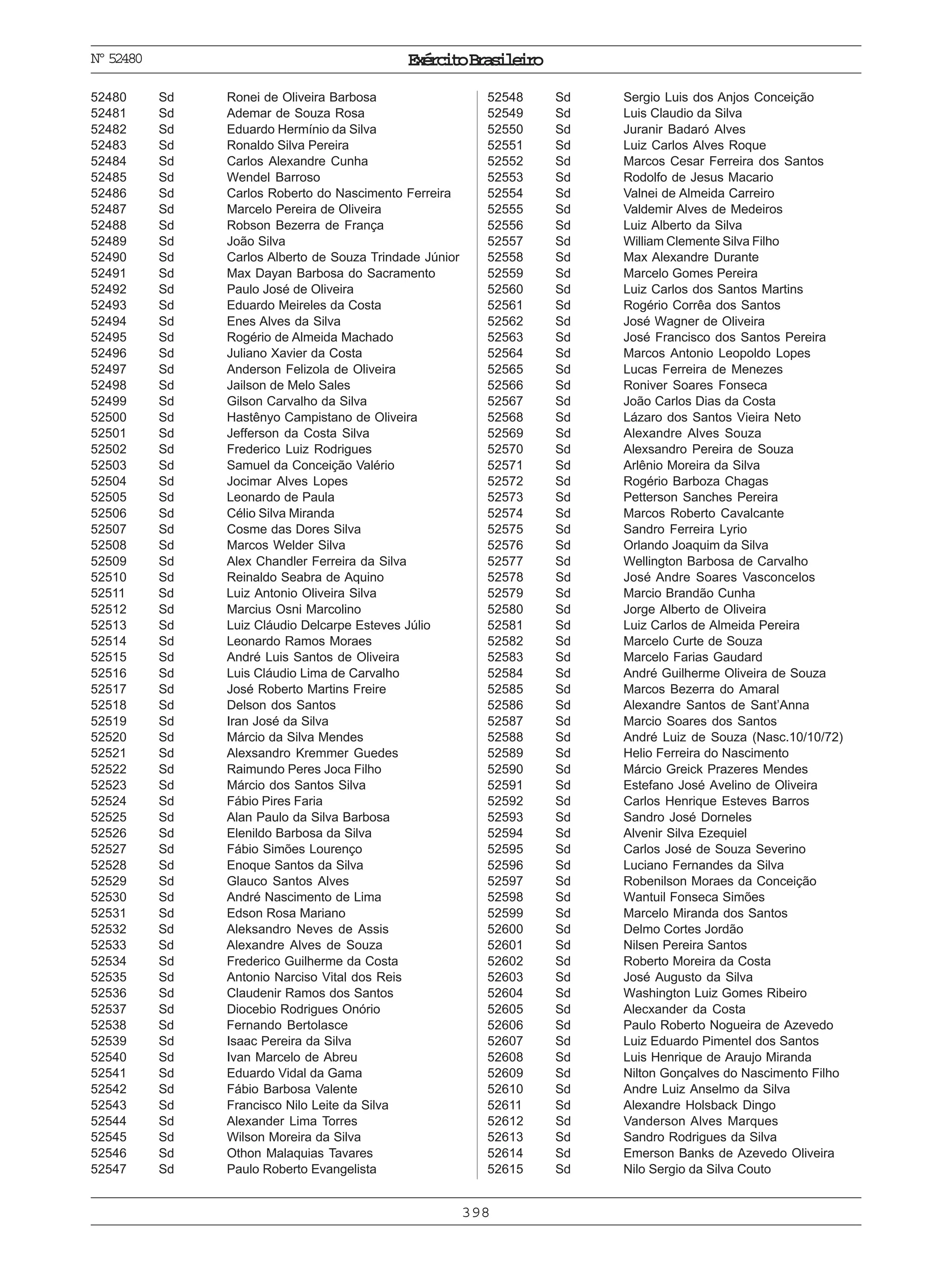 ExércitoBrasileiro
398
Nº52480
52480 Sd Ronei de Oliveira Barbosa
52481 Sd Ademar de Souza Rosa
52482 Sd Eduardo Hermínio da Silva
52483 Sd Ronaldo Silva Pereira
52484 Sd Carlos Alexandre Cunha
52485 Sd Wendel Barroso
52486 Sd Carlos Roberto do Nascimento Ferreira
52487 Sd Marcelo Pereira de Oliveira
52488 Sd Robson Bezerra de França
52489 Sd João Silva
52490 Sd Carlos Alberto de Souza Trindade Júnior
52491 Sd Max Dayan Barbosa do Sacramento
52492 Sd Paulo José de Oliveira
52493 Sd Eduardo Meireles da Costa
52494 Sd Enes Alves da Silva
52495 Sd Rogério de Almeida Machado
52496 Sd Juliano Xavier da Costa
52497 Sd Anderson Felizola de Oliveira
52498 Sd Jailson de Melo Sales
52499 Sd Gilson Carvalho da Silva
52500 Sd Hastênyo Campistano de Oliveira
52501 Sd Jefferson da Costa Silva
52502 Sd Frederico Luiz Rodrigues
52503 Sd Samuel da Conceição Valério
52504 Sd Jocimar Alves Lopes
52505 Sd Leonardo de Paula
52506 Sd Célio Silva Miranda
52507 Sd Cosme das Dores Silva
52508 Sd Marcos Welder Silva
52509 Sd Alex Chandler Ferreira da Silva
52510 Sd Reinaldo Seabra de Aquino
52511 Sd Luiz Antonio Oliveira Silva
52512 Sd Marcius Osni Marcolino
52513 Sd Luiz Cláudio Delcarpe Esteves Júlio
52514 Sd Leonardo Ramos Moraes
52515 Sd André Luis Santos de Oliveira
52516 Sd Luis Cláudio Lima de Carvalho
52517 Sd José Roberto Martins Freire
52518 Sd Delson dos Santos
52519 Sd Iran José da Silva
52520 Sd Márcio da Silva Mendes
52521 Sd Alexsandro Kremmer Guedes
52522 Sd Raimundo Peres Joca Filho
52523 Sd Márcio dos Santos Silva
52524 Sd Fábio Pires Faria
52525 Sd Alan Paulo da Silva Barbosa
52526 Sd Elenildo Barbosa da Silva
52527 Sd Fábio Simões Lourenço
52528 Sd Enoque Santos da Silva
52529 Sd Glauco Santos Alves
52530 Sd André Nascimento de Lima
52531 Sd Edson Rosa Mariano
52532 Sd Aleksandro Neves de Assis
52533 Sd Alexandre Alves de Souza
52534 Sd Frederico Guilherme da Costa
52535 Sd Antonio Narciso Vital dos Reis
52536 Sd Claudenir Ramos dos Santos
52537 Sd Diocebio Rodrigues Onório
52538 Sd Fernando Bertolasce
52539 Sd Isaac Pereira da Silva
52540 Sd Ivan Marcelo de Abreu
52541 Sd Eduardo Vidal da Gama
52542 Sd Fábio Barbosa Valente
52543 Sd Francisco Nilo Leite da Silva
52544 Sd Alexander Lima Torres
52545 Sd Wilson Moreira da Silva
52546 Sd Othon Malaquias Tavares
52547 Sd Paulo Roberto Evangelista
52548 Sd Sergio Luis dos Anjos Conceição
52549 Sd Luis Claudio da Silva
52550 Sd Juranir Badaró Alves
52551 Sd Luiz Carlos Alves Roque
52552 Sd Marcos Cesar Ferreira dos Santos
52553 Sd Rodolfo de Jesus Macario
52554 Sd Valnei de Almeida Carreiro
52555 Sd Valdemir Alves de Medeiros
52556 Sd Luiz Alberto da Silva
52557 Sd William Clemente Silva Filho
52558 Sd Max Alexandre Durante
52559 Sd Marcelo Gomes Pereira
52560 Sd Luiz Carlos dos Santos Martins
52561 Sd Rogério Corrêa dos Santos
52562 Sd José Wagner de Oliveira
52563 Sd José Francisco dos Santos Pereira
52564 Sd Marcos Antonio Leopoldo Lopes
52565 Sd Lucas Ferreira de Menezes
52566 Sd Roniver Soares Fonseca
52567 Sd João Carlos Dias da Costa
52568 Sd Lázaro dos Santos Vieira Neto
52569 Sd Alexandre Alves Souza
52570 Sd Alexsandro Pereira de Souza
52571 Sd Arlênio Moreira da Silva
52572 Sd Rogério Barboza Chagas
52573 Sd Petterson Sanches Pereira
52574 Sd Marcos Roberto Cavalcante
52575 Sd Sandro Ferreira Lyrio
52576 Sd Orlando Joaquim da Silva
52577 Sd Wellington Barbosa de Carvalho
52578 Sd José Andre Soares Vasconcelos
52579 Sd Marcio Brandão Cunha
52580 Sd Jorge Alberto de Oliveira
52581 Sd Luiz Carlos de Almeida Pereira
52582 Sd Marcelo Curte de Souza
52583 Sd Marcelo Farias Gaudard
52584 Sd André Guilherme Oliveira de Souza
52585 Sd Marcos Bezerra do Amaral
52586 Sd Alexandre Santos de Sant’Anna
52587 Sd Marcio Soares dos Santos
52588 Sd André Luiz de Souza (Nasc.10/10/72)
52589 Sd Helio Ferreira do Nascimento
52590 Sd Márcio Greick Prazeres Mendes
52591 Sd Estefano José Avelino de Oliveira
52592 Sd Carlos Henrique Esteves Barros
52593 Sd Sandro José Dorneles
52594 Sd Alvenir Silva Ezequiel
52595 Sd Carlos José de Souza Severino
52596 Sd Luciano Fernandes da Silva
52597 Sd Robenilson Moraes da Conceição
52598 Sd Wantuil Fonseca Simões
52599 Sd Marcelo Miranda dos Santos
52600 Sd Delmo Cortes Jordão
52601 Sd Nilsen Pereira Santos
52602 Sd Roberto Moreira da Costa
52603 Sd José Augusto da Silva
52604 Sd Washington Luiz Gomes Ribeiro
52605 Sd Alecxander da Costa
52606 Sd Paulo Roberto Nogueira de Azevedo
52607 Sd Luiz Eduardo Pimentel dos Santos
52608 Sd Luis Henrique de Araujo Miranda
52609 Sd Nilton Gonçalves do Nascimento Filho
52610 Sd Andre Luiz Anselmo da Silva
52611 Sd Alexandre Holsback Dingo
52612 Sd Vanderson Alves Marques
52613 Sd Sandro Rodrigues da Silva
52614 Sd Emerson Banks de Azevedo Oliveira
52615 Sd Nilo Sergio da Silva Couto
 