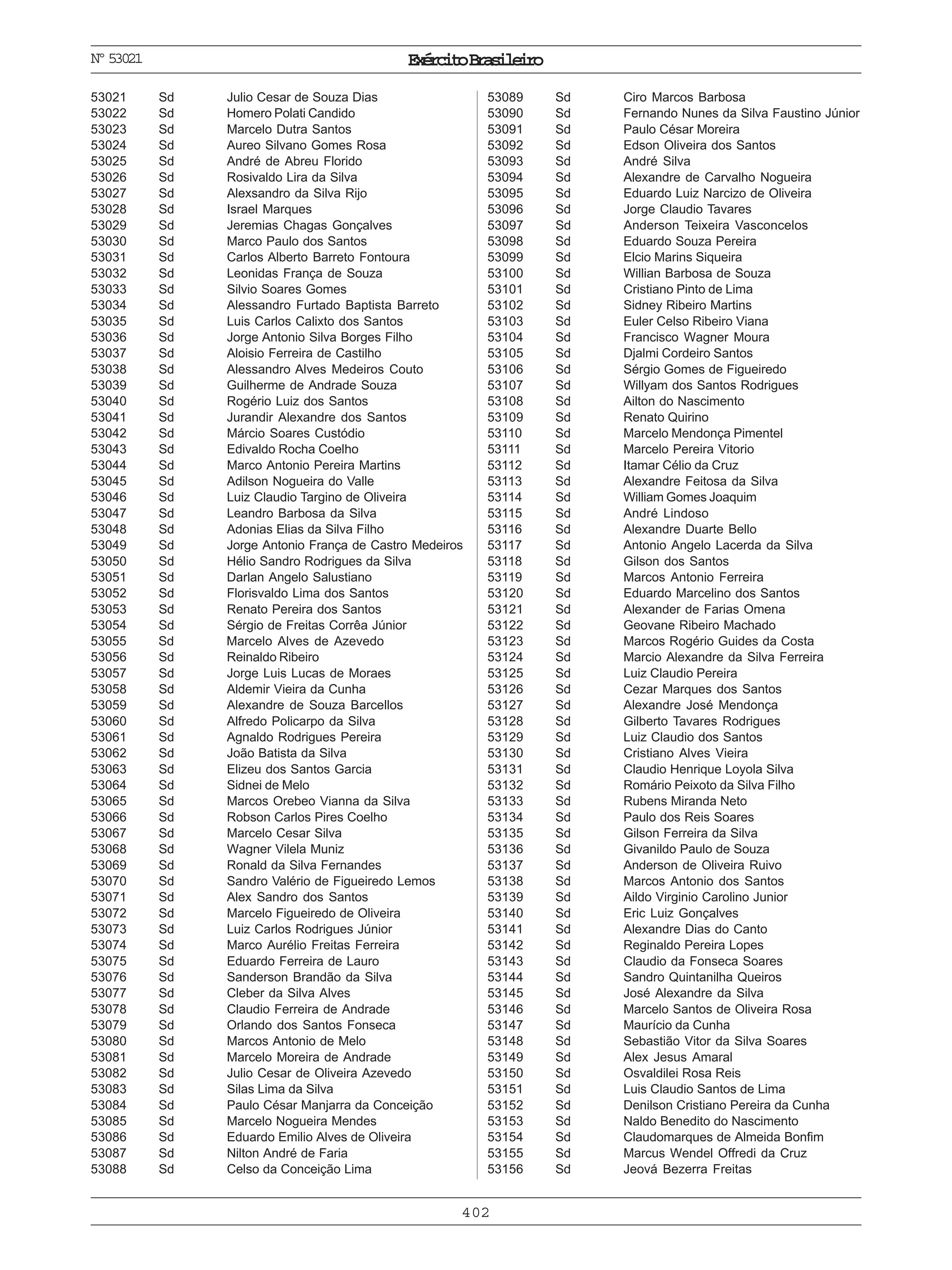 ExércitoBrasileiro
402
Nº53021
53021 Sd Julio Cesar de Souza Dias
53022 Sd Homero Polati Candido
53023 Sd Marcelo Dutra Santos
53024 Sd Aureo Silvano Gomes Rosa
53025 Sd André de Abreu Florido
53026 Sd Rosivaldo Lira da Silva
53027 Sd Alexsandro da Silva Rijo
53028 Sd Israel Marques
53029 Sd Jeremias Chagas Gonçalves
53030 Sd Marco Paulo dos Santos
53031 Sd Carlos Alberto Barreto Fontoura
53032 Sd Leonidas França de Souza
53033 Sd Silvio Soares Gomes
53034 Sd Alessandro Furtado Baptista Barreto
53035 Sd Luis Carlos Calixto dos Santos
53036 Sd Jorge Antonio Silva Borges Filho
53037 Sd Aloisio Ferreira de Castilho
53038 Sd Alessandro Alves Medeiros Couto
53039 Sd Guilherme de Andrade Souza
53040 Sd Rogério Luiz dos Santos
53041 Sd Jurandir Alexandre dos Santos
53042 Sd Márcio Soares Custódio
53043 Sd Edivaldo Rocha Coelho
53044 Sd Marco Antonio Pereira Martins
53045 Sd Adilson Nogueira do Valle
53046 Sd Luiz Claudio Targino de Oliveira
53047 Sd Leandro Barbosa da Silva
53048 Sd Adonias Elias da Silva Filho
53049 Sd Jorge Antonio França de Castro Medeiros
53050 Sd Hélio Sandro Rodrigues da Silva
53051 Sd Darlan Angelo Salustiano
53052 Sd Florisvaldo Lima dos Santos
53053 Sd Renato Pereira dos Santos
53054 Sd Sérgio de Freitas Corrêa Júnior
53055 Sd Marcelo Alves de Azevedo
53056 Sd Reinaldo Ribeiro
53057 Sd Jorge Luis Lucas de Moraes
53058 Sd Aldemir Vieira da Cunha
53059 Sd Alexandre de Souza Barcellos
53060 Sd Alfredo Policarpo da Silva
53061 Sd Agnaldo Rodrigues Pereira
53062 Sd João Batista da Silva
53063 Sd Elizeu dos Santos Garcia
53064 Sd Sidnei de Melo
53065 Sd Marcos Orebeo Vianna da Silva
53066 Sd Robson Carlos Pires Coelho
53067 Sd Marcelo Cesar Silva
53068 Sd Wagner Vilela Muniz
53069 Sd Ronald da Silva Fernandes
53070 Sd Sandro Valério de Figueiredo Lemos
53071 Sd Alex Sandro dos Santos
53072 Sd Marcelo Figueiredo de Oliveira
53073 Sd Luiz Carlos Rodrigues Júnior
53074 Sd Marco Aurélio Freitas Ferreira
53075 Sd Eduardo Ferreira de Lauro
53076 Sd Sanderson Brandão da Silva
53077 Sd Cleber da Silva Alves
53078 Sd Claudio Ferreira de Andrade
53079 Sd Orlando dos Santos Fonseca
53080 Sd Marcos Antonio de Melo
53081 Sd Marcelo Moreira de Andrade
53082 Sd Julio Cesar de Oliveira Azevedo
53083 Sd Silas Lima da Silva
53084 Sd Paulo César Manjarra da Conceição
53085 Sd Marcelo Nogueira Mendes
53086 Sd Eduardo Emilio Alves de Oliveira
53087 Sd Nilton André de Faria
53088 Sd Celso da Conceição Lima
53089 Sd Ciro Marcos Barbosa
53090 Sd Fernando Nunes da Silva Faustino Júnior
53091 Sd Paulo César Moreira
53092 Sd Edson Oliveira dos Santos
53093 Sd André Silva
53094 Sd Alexandre de Carvalho Nogueira
53095 Sd Eduardo Luiz Narcizo de Oliveira
53096 Sd Jorge Claudio Tavares
53097 Sd Anderson Teixeira Vasconcelos
53098 Sd Eduardo Souza Pereira
53099 Sd Elcio Marins Siqueira
53100 Sd Willian Barbosa de Souza
53101 Sd Cristiano Pinto de Lima
53102 Sd Sidney Ribeiro Martins
53103 Sd Euler Celso Ribeiro Viana
53104 Sd Francisco Wagner Moura
53105 Sd Djalmi Cordeiro Santos
53106 Sd Sérgio Gomes de Figueiredo
53107 Sd Willyam dos Santos Rodrigues
53108 Sd Ailton do Nascimento
53109 Sd Renato Quirino
53110 Sd Marcelo Mendonça Pimentel
53111 Sd Marcelo Pereira Vitorio
53112 Sd Itamar Célio da Cruz
53113 Sd Alexandre Feitosa da Silva
53114 Sd William Gomes Joaquim
53115 Sd André Lindoso
53116 Sd Alexandre Duarte Bello
53117 Sd Antonio Angelo Lacerda da Silva
53118 Sd Gilson dos Santos
53119 Sd Marcos Antonio Ferreira
53120 Sd Eduardo Marcelino dos Santos
53121 Sd Alexander de Farias Omena
53122 Sd Geovane Ribeiro Machado
53123 Sd Marcos Rogério Guides da Costa
53124 Sd Marcio Alexandre da Silva Ferreira
53125 Sd Luiz Claudio Pereira
53126 Sd Cezar Marques dos Santos
53127 Sd Alexandre José Mendonça
53128 Sd Gilberto Tavares Rodrigues
53129 Sd Luiz Claudio dos Santos
53130 Sd Cristiano Alves Vieira
53131 Sd Claudio Henrique Loyola Silva
53132 Sd Romário Peixoto da Silva Filho
53133 Sd Rubens Miranda Neto
53134 Sd Paulo dos Reis Soares
53135 Sd Gilson Ferreira da Silva
53136 Sd Givanildo Paulo de Souza
53137 Sd Anderson de Oliveira Ruivo
53138 Sd Marcos Antonio dos Santos
53139 Sd Aildo Virginio Carolino Junior
53140 Sd Eric Luiz Gonçalves
53141 Sd Alexandre Dias do Canto
53142 Sd Reginaldo Pereira Lopes
53143 Sd Claudio da Fonseca Soares
53144 Sd Sandro Quintanilha Queiros
53145 Sd José Alexandre da Silva
53146 Sd Marcelo Santos de Oliveira Rosa
53147 Sd Maurício da Cunha
53148 Sd Sebastião Vitor da Silva Soares
53149 Sd Alex Jesus Amaral
53150 Sd Osvaldilei Rosa Reis
53151 Sd Luis Claudio Santos de Lima
53152 Sd Denilson Cristiano Pereira da Cunha
53153 Sd Naldo Benedito do Nascimento
53154 Sd Claudomarques de Almeida Bonfim
53155 Sd Marcus Wendel Offredi da Cruz
53156 Sd Jeová Bezerra Freitas
 
