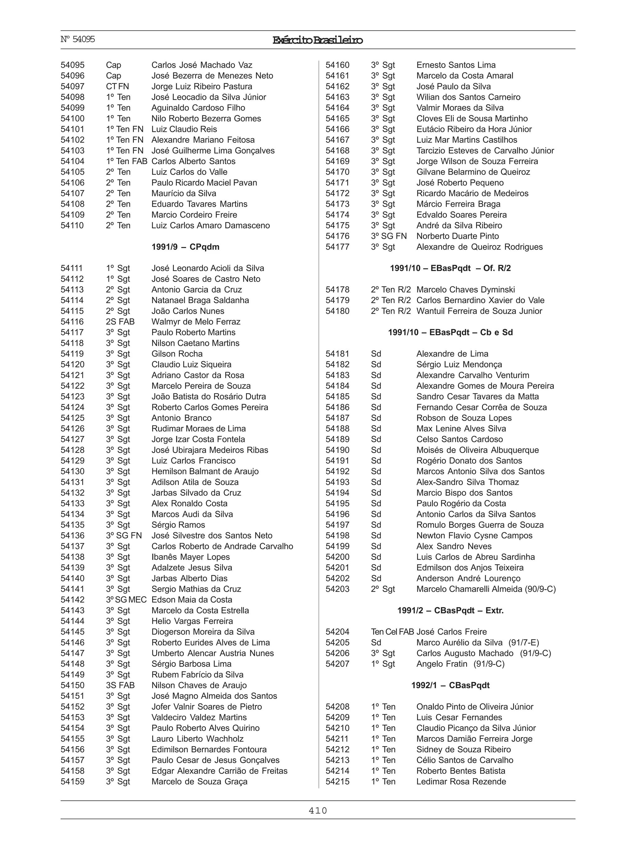 ExércitoBrasileiro
410
Nº54095
54095 Cap Carlos José Machado Vaz
54096 Cap José Bezerra de Menezes Neto
54097 CTFN Jorge Luiz Ribeiro Pastura
54098 1º Ten José Leocadio da Silva Júnior
54099 1º Ten Aguinaldo Cardoso Filho
54100 1º Ten Nilo Roberto Bezerra Gomes
54101 1º Ten FN Luiz Claudio Reis
54102 1º Ten FN Alexandre Mariano Feitosa
54103 1º Ten FN José Guilherme Lima Gonçalves
54104 1º Ten FAB Carlos Alberto Santos
54105 2º Ten Luiz Carlos do Valle
54106 2º Ten Paulo Ricardo Maciel Pavan
54107 2º Ten Maurício da Silva
54108 2º Ten Eduardo Tavares Martins
54109 2º Ten Marcio Cordeiro Freire
54110 2º Ten Luiz Carlos Amaro Damasceno
1991/9 – CPqdm
54111 1º Sgt José Leonardo Acioli da Silva
54112 1º Sgt José Soares de Castro Neto
54113 2º Sgt Antonio Garcia da Cruz
54114 2º Sgt Natanael Braga Saldanha
54115 2º Sgt João Carlos Nunes
54116 2S FAB Walmyr de Melo Ferraz
54117 3º Sgt Paulo Roberto Martins
54118 3º Sgt Nilson Caetano Martins
54119 3º Sgt Gilson Rocha
54120 3º Sgt Claudio Luiz Siqueira
54121 3º Sgt Adriano Castor da Rosa
54122 3º Sgt Marcelo Pereira de Souza
54123 3º Sgt João Batista do Rosário Dutra
54124 3º Sgt Roberto Carlos Gomes Pereira
54125 3º Sgt Antonio Branco
54126 3º Sgt Rudimar Moraes de Lima
54127 3º Sgt Jorge Izar Costa Fontela
54128 3º Sgt José Ubirajara Medeiros Ribas
54129 3º Sgt Luiz Carlos Francisco
54130 3º Sgt Hemilson Balmant de Araujo
54131 3º Sgt Adilson Atila de Souza
54132 3º Sgt Jarbas Silvado da Cruz
54133 3º Sgt Alex Ronaldo Costa
54134 3º Sgt Marcos Audi da Silva
54135 3º Sgt Sérgio Ramos
54136 3º SG FN José Silvestre dos Santos Neto
54137 3º Sgt Carlos Roberto de Andrade Carvalho
54138 3º Sgt Ibanês Mayer Lopes
54139 3º Sgt Adalzete Jesus Silva
54140 3º Sgt Jarbas Alberto Dias
54141 3º Sgt Sergio Mathias da Cruz
54142 3º SG MEC Edson Maia da Costa
54143 3º Sgt Marcelo da Costa Estrella
54144 3º Sgt Helio Vargas Ferreira
54145 3º Sgt Diogerson Moreira da Silva
54146 3º Sgt Roberto Eurides Alves de Lima
54147 3º Sgt Umberto Alencar Austria Nunes
54148 3º Sgt Sérgio Barbosa Lima
54149 3º Sgt Rubem Fabrício da Silva
54150 3S FAB Nilson Chaves de Araujo
54151 3º Sgt José Magno Almeida dos Santos
54152 3º Sgt Jofer Valnir Soares de Pietro
54153 3º Sgt Valdeciro Valdez Martins
54154 3º Sgt Paulo Roberto Alves Quirino
54155 3º Sgt Lauro Liberto Wachholz
54156 3º Sgt Edimilson Bernardes Fontoura
54157 3º Sgt Paulo Cesar de Jesus Gonçalves
54158 3º Sgt Edgar Alexandre Carrião de Freitas
54159 3º Sgt Marcelo de Souza Graça
54160 3º Sgt Ernesto Santos Lima
54161 3º Sgt Marcelo da Costa Amaral
54162 3º Sgt José Paulo da Silva
54163 3º Sgt Wilian dos Santos Carneiro
54164 3º Sgt Valmir Moraes da Silva
54165 3º Sgt Cloves Eli de Sousa Martinho
54166 3º Sgt Eutácio Ribeiro da Hora Júnior
54167 3º Sgt Luiz Mar Martins Castilhos
54168 3º Sgt Tarcizio Esteves de Carvalho Júnior
54169 3º Sgt Jorge Wilson de Souza Ferreira
54170 3º Sgt Gilvane Belarmino de Queiroz
54171 3º Sgt José Roberto Pequeno
54172 3º Sgt Ricardo Macário de Medeiros
54173 3º Sgt Márcio Ferreira Braga
54174 3º Sgt Edvaldo Soares Pereira
54175 3º Sgt André da Silva Ribeiro
54176 3º SG FN Norberto Duarte Pinto
54177 3º Sgt Alexandre de Queiroz Rodrigues
1991/10 – EBasPqdt – Of. R/2
54178 2º Ten R/2 Marcelo Chaves Dyminski
54179 2º Ten R/2 Carlos Bernardino Xavier do Vale
54180 2º Ten R/2 Wantuil Ferreira de Souza Junior
1991/10 – EBasPqdt – Cb e Sd
54181 Sd Alexandre de Lima
54182 Sd Sérgio Luiz Mendonça
54183 Sd Alexandre Carvalho Venturim
54184 Sd Alexandre Gomes de Moura Pereira
54185 Sd Sandro Cesar Tavares da Matta
54186 Sd Fernando Cesar Corrêa de Souza
54187 Sd Robson de Souza Lopes
54188 Sd Max Lenine Alves Silva
54189 Sd Celso Santos Cardoso
54190 Sd Moisés de Oliveira Albuquerque
54191 Sd Rogério Donato dos Santos
54192 Sd Marcos Antonio Silva dos Santos
54193 Sd Alex-Sandro Silva Thomaz
54194 Sd Marcio Bispo dos Santos
54195 Sd Paulo Rogério da Costa
54196 Sd Antonio Carlos da Silva Santos
54197 Sd Romulo Borges Guerra de Souza
54198 Sd Newton Flavio Cysne Campos
54199 Sd Alex Sandro Neves
54200 Sd Luis Carlos de Abreu Sardinha
54201 Sd Edmilson dos Anjos Teixeira
54202 Sd Anderson André Lourenço
54203 2º Sgt Marcelo Chamarelli Almeida (90/9-C)
1991/2 – CBasPqdt – Extr.
54204 Ten Cel FAB José Carlos Freire
54205 Sd Marco Aurélio da Silva (91/7-E)
54206 3º Sgt Carlos Augusto Machado (91/9-C)
54207 1º Sgt Angelo Fratin (91/9-C)
1992/1 – CBasPqdt
54208 1º Ten Onaldo Pinto de Oliveira Júnior
54209 1º Ten Luis Cesar Fernandes
54210 1º Ten Claudio Picanço da Silva Júnior
54211 1º Ten Marcos Damião Ferreira Jorge
54212 1º Ten Sidney de Souza Ribeiro
54213 1º Ten Célio Santos de Carvalho
54214 1º Ten Roberto Bentes Batista
54215 1º Ten Ledimar Rosa Rezende
 