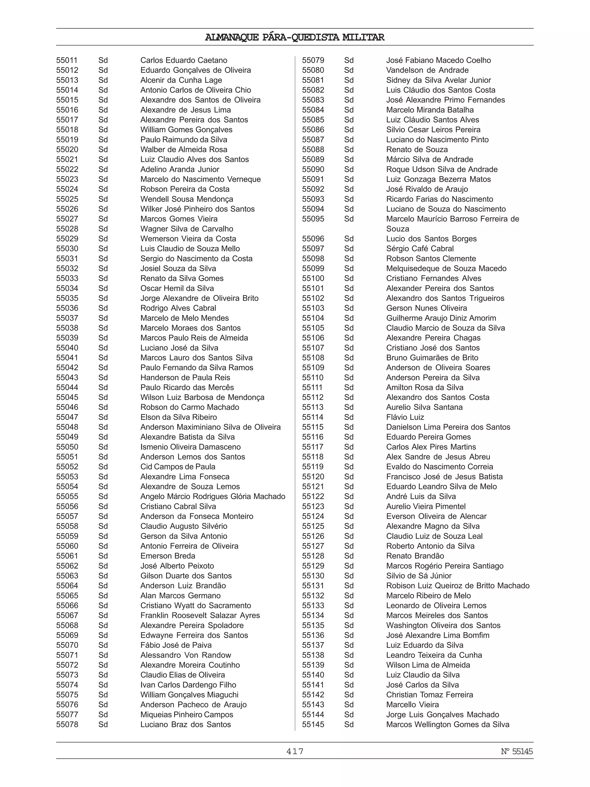 417
ALMANAQUE PÁRA-QUEDISTA MILITAR
Nº55145
55011 Sd Carlos Eduardo Caetano
55012 Sd Eduardo Gonçalves de Oliveira
55013 Sd Alcenir da Cunha Lage
55014 Sd Antonio Carlos de Oliveira Chio
55015 Sd Alexandre dos Santos de Oliveira
55016 Sd Alexandre de Jesus Lima
55017 Sd Alexandre Pereira dos Santos
55018 Sd William Gomes Gonçalves
55019 Sd Paulo Raimundo da Silva
55020 Sd Walber de Almeida Rosa
55021 Sd Luiz Claudio Alves dos Santos
55022 Sd Adelino Aranda Junior
55023 Sd Marcelo do Nascimento Verneque
55024 Sd Robson Pereira da Costa
55025 Sd Wendell Sousa Mendonça
55026 Sd Wilker José Pinheiro dos Santos
55027 Sd Marcos Gomes Vieira
55028 Sd Wagner Silva de Carvalho
55029 Sd Wemerson Vieira da Costa
55030 Sd Luis Claudio de Souza Mello
55031 Sd Sergio do Nascimento da Costa
55032 Sd Josiel Souza da Silva
55033 Sd Renato da Silva Gomes
55034 Sd Oscar Hemil da Silva
55035 Sd Jorge Alexandre de Oliveira Brito
55036 Sd Rodrigo Alves Cabral
55037 Sd Marcelo de Melo Mendes
55038 Sd Marcelo Moraes dos Santos
55039 Sd Marcos Paulo Reis de Almeida
55040 Sd Luciano José da Silva
55041 Sd Marcos Lauro dos Santos Silva
55042 Sd Paulo Fernando da Silva Ramos
55043 Sd Handerson de Paula Reis
55044 Sd Paulo Ricardo das Mercês
55045 Sd Wilson Luiz Barbosa de Mendonça
55046 Sd Robson do Carmo Machado
55047 Sd Elson da Silva Ribeiro
55048 Sd Anderson Maximiniano Silva de Oliveira
55049 Sd Alexandre Batista da Silva
55050 Sd Ismenio Oliveira Damasceno
55051 Sd Anderson Lemos dos Santos
55052 Sd Cid Campos de Paula
55053 Sd Alexandre Lima Fonseca
55054 Sd Alexandre de Souza Lemos
55055 Sd Angelo Márcio Rodrigues Glória Machado
55056 Sd Cristiano Cabral Silva
55057 Sd Anderson da Fonseca Monteiro
55058 Sd Claudio Augusto Silvério
55059 Sd Gerson da Silva Antonio
55060 Sd Antonio Ferreira de Oliveira
55061 Sd Emerson Breda
55062 Sd José Alberto Peixoto
55063 Sd Gilson Duarte dos Santos
55064 Sd Anderson Luiz Brandão
55065 Sd Alan Marcos Germano
55066 Sd Cristiano Wyatt do Sacramento
55067 Sd Franklin Roosevelt Salazar Ayres
55068 Sd Alexandre Pereira Spoladore
55069 Sd Edwayne Ferreira dos Santos
55070 Sd Fábio José de Paiva
55071 Sd Alessandro Von Randow
55072 Sd Alexandre Moreira Coutinho
55073 Sd Claudio Elias de Oliveira
55074 Sd Ivan Carlos Dardengo Filho
55075 Sd William Gonçalves Miaguchi
55076 Sd Anderson Pacheco de Araujo
55077 Sd Miqueias Pinheiro Campos
55078 Sd Luciano Braz dos Santos
55079 Sd José Fabiano Macedo Coelho
55080 Sd Vandelson de Andrade
55081 Sd Sidney da Silva Avelar Junior
55082 Sd Luis Cláudio dos Santos Costa
55083 Sd José Alexandre Primo Fernandes
55084 Sd Marcelo Miranda Batalha
55085 Sd Luiz Cláudio Santos Alves
55086 Sd Silvio Cesar Leiros Pereira
55087 Sd Luciano do Nascimento Pinto
55088 Sd Renato de Souza
55089 Sd Márcio Silva de Andrade
55090 Sd Roque Udson Silva de Andrade
55091 Sd Luiz Gonzaga Bezerra Matos
55092 Sd José Rivaldo de Araujo
55093 Sd Ricardo Farias do Nascimento
55094 Sd Luciano de Souza do Nascimento
55095 Sd Marcelo Maurício Barroso Ferreira de
Souza
55096 Sd Lucio dos Santos Borges
55097 Sd Sérgio Café Cabral
55098 Sd Robson Santos Clemente
55099 Sd Melquisedeque de Souza Macedo
55100 Sd Cristiano Fernandes Alves
55101 Sd Alexander Pereira dos Santos
55102 Sd Alexandro dos Santos Trigueiros
55103 Sd Gerson Nunes Oliveira
55104 Sd Guilherme Araujo Diniz Amorim
55105 Sd Claudio Marcio de Souza da Silva
55106 Sd Alexandre Pereira Chagas
55107 Sd Cristiano José dos Santos
55108 Sd Bruno Guimarães de Brito
55109 Sd Anderson de Oliveira Soares
55110 Sd Anderson Pereira da Silva
55111 Sd Amilton Rosa da Silva
55112 Sd Alexandro dos Santos Costa
55113 Sd Aurelio Silva Santana
55114 Sd Flávio Luiz
55115 Sd Danielson Lima Pereira dos Santos
55116 Sd Eduardo Pereira Gomes
55117 Sd Carlos Alex Pires Martins
55118 Sd Alex Sandre de Jesus Abreu
55119 Sd Evaldo do Nascimento Correia
55120 Sd Francisco José de Jesus Batista
55121 Sd Eduardo Leandro Silva de Melo
55122 Sd André Luis da Silva
55123 Sd Aurelio Vieira Pimentel
55124 Sd Everson Oliveira de Alencar
55125 Sd Alexandre Magno da Silva
55126 Sd Claudio Luiz de Souza Leal
55127 Sd Roberto Antonio da Silva
55128 Sd Renato Brandão
55129 Sd Marcos Rogério Pereira Santiago
55130 Sd Silvio de Sá Júnior
55131 Sd Robison Luiz Queiroz de Britto Machado
55132 Sd Marcelo Ribeiro de Melo
55133 Sd Leonardo de Oliveira Lemos
55134 Sd Marcos Meireles dos Santos
55135 Sd Washington Oliveira dos Santos
55136 Sd José Alexandre Lima Bomfim
55137 Sd Luiz Eduardo da Silva
55138 Sd Leandro Teixeira da Cunha
55139 Sd Wilson Lima de Almeida
55140 Sd Luiz Claudio da Silva
55141 Sd José Carlos da Silva
55142 Sd Christian Tomaz Ferreira
55143 Sd Marcello Vieira
55144 Sd Jorge Luis Gonçalves Machado
55145 Sd Marcos Wellington Gomes da Silva
 