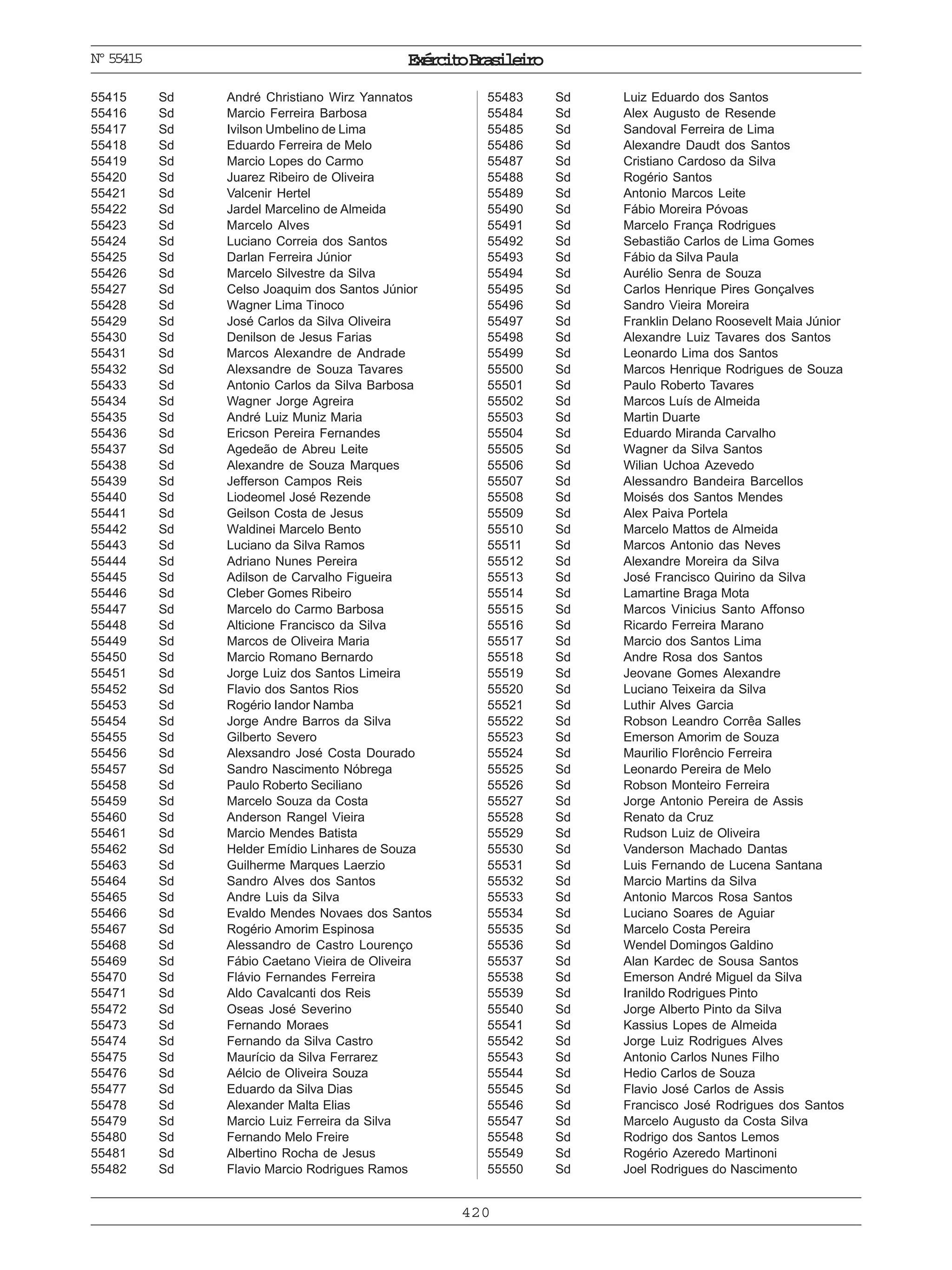 ExércitoBrasileiro
420
Nº55415
55415 Sd André Christiano Wirz Yannatos
55416 Sd Marcio Ferreira Barbosa
55417 Sd Ivilson Umbelino de Lima
55418 Sd Eduardo Ferreira de Melo
55419 Sd Marcio Lopes do Carmo
55420 Sd Juarez Ribeiro de Oliveira
55421 Sd Valcenir Hertel
55422 Sd Jardel Marcelino de Almeida
55423 Sd Marcelo Alves
55424 Sd Luciano Correia dos Santos
55425 Sd Darlan Ferreira Júnior
55426 Sd Marcelo Silvestre da Silva
55427 Sd Celso Joaquim dos Santos Júnior
55428 Sd Wagner Lima Tinoco
55429 Sd José Carlos da Silva Oliveira
55430 Sd Denilson de Jesus Farias
55431 Sd Marcos Alexandre de Andrade
55432 Sd Alexsandre de Souza Tavares
55433 Sd Antonio Carlos da Silva Barbosa
55434 Sd Wagner Jorge Agreira
55435 Sd André Luiz Muniz Maria
55436 Sd Ericson Pereira Fernandes
55437 Sd Agedeão de Abreu Leite
55438 Sd Alexandre de Souza Marques
55439 Sd Jefferson Campos Reis
55440 Sd Liodeomel José Rezende
55441 Sd Geilson Costa de Jesus
55442 Sd Waldinei Marcelo Bento
55443 Sd Luciano da Silva Ramos
55444 Sd Adriano Nunes Pereira
55445 Sd Adilson de Carvalho Figueira
55446 Sd Cleber Gomes Ribeiro
55447 Sd Marcelo do Carmo Barbosa
55448 Sd Alticione Francisco da Silva
55449 Sd Marcos de Oliveira Maria
55450 Sd Marcio Romano Bernardo
55451 Sd Jorge Luiz dos Santos Limeira
55452 Sd Flavio dos Santos Rios
55453 Sd Rogério Iandor Namba
55454 Sd Jorge Andre Barros da Silva
55455 Sd Gilberto Severo
55456 Sd Alexsandro José Costa Dourado
55457 Sd Sandro Nascimento Nóbrega
55458 Sd Paulo Roberto Seciliano
55459 Sd Marcelo Souza da Costa
55460 Sd Anderson Rangel Vieira
55461 Sd Marcio Mendes Batista
55462 Sd Helder Emídio Linhares de Souza
55463 Sd Guilherme Marques Laerzio
55464 Sd Sandro Alves dos Santos
55465 Sd Andre Luis da Silva
55466 Sd Evaldo Mendes Novaes dos Santos
55467 Sd Rogério Amorim Espinosa
55468 Sd Alessandro de Castro Lourenço
55469 Sd Fábio Caetano Vieira de Oliveira
55470 Sd Flávio Fernandes Ferreira
55471 Sd Aldo Cavalcanti dos Reis
55472 Sd Oseas José Severino
55473 Sd Fernando Moraes
55474 Sd Fernando da Silva Castro
55475 Sd Maurício da Silva Ferrarez
55476 Sd Aélcio de Oliveira Souza
55477 Sd Eduardo da Silva Dias
55478 Sd Alexander Malta Elias
55479 Sd Marcio Luiz Ferreira da Silva
55480 Sd Fernando Melo Freire
55481 Sd Albertino Rocha de Jesus
55482 Sd Flavio Marcio Rodrigues Ramos
55483 Sd Luiz Eduardo dos Santos
55484 Sd Alex Augusto de Resende
55485 Sd Sandoval Ferreira de Lima
55486 Sd Alexandre Daudt dos Santos
55487 Sd Cristiano Cardoso da Silva
55488 Sd Rogério Santos
55489 Sd Antonio Marcos Leite
55490 Sd Fábio Moreira Póvoas
55491 Sd Marcelo França Rodrigues
55492 Sd Sebastião Carlos de Lima Gomes
55493 Sd Fábio da Silva Paula
55494 Sd Aurélio Senra de Souza
55495 Sd Carlos Henrique Pires Gonçalves
55496 Sd Sandro Vieira Moreira
55497 Sd Franklin Delano Roosevelt Maia Júnior
55498 Sd Alexandre Luiz Tavares dos Santos
55499 Sd Leonardo Lima dos Santos
55500 Sd Marcos Henrique Rodrigues de Souza
55501 Sd Paulo Roberto Tavares
55502 Sd Marcos Luís de Almeida
55503 Sd Martin Duarte
55504 Sd Eduardo Miranda Carvalho
55505 Sd Wagner da Silva Santos
55506 Sd Wilian Uchoa Azevedo
55507 Sd Alessandro Bandeira Barcellos
55508 Sd Moisés dos Santos Mendes
55509 Sd Alex Paiva Portela
55510 Sd Marcelo Mattos de Almeida
55511 Sd Marcos Antonio das Neves
55512 Sd Alexandre Moreira da Silva
55513 Sd José Francisco Quirino da Silva
55514 Sd Lamartine Braga Mota
55515 Sd Marcos Vinicius Santo Affonso
55516 Sd Ricardo Ferreira Marano
55517 Sd Marcio dos Santos Lima
55518 Sd Andre Rosa dos Santos
55519 Sd Jeovane Gomes Alexandre
55520 Sd Luciano Teixeira da Silva
55521 Sd Luthir Alves Garcia
55522 Sd Robson Leandro Corrêa Salles
55523 Sd Emerson Amorim de Souza
55524 Sd Maurilio Florêncio Ferreira
55525 Sd Leonardo Pereira de Melo
55526 Sd Robson Monteiro Ferreira
55527 Sd Jorge Antonio Pereira de Assis
55528 Sd Renato da Cruz
55529 Sd Rudson Luiz de Oliveira
55530 Sd Vanderson Machado Dantas
55531 Sd Luis Fernando de Lucena Santana
55532 Sd Marcio Martins da Silva
55533 Sd Antonio Marcos Rosa Santos
55534 Sd Luciano Soares de Aguiar
55535 Sd Marcelo Costa Pereira
55536 Sd Wendel Domingos Galdino
55537 Sd Alan Kardec de Sousa Santos
55538 Sd Emerson André Miguel da Silva
55539 Sd Iranildo Rodrigues Pinto
55540 Sd Jorge Alberto Pinto da Silva
55541 Sd Kassius Lopes de Almeida
55542 Sd Jorge Luiz Rodrigues Alves
55543 Sd Antonio Carlos Nunes Filho
55544 Sd Hedio Carlos de Souza
55545 Sd Flavio José Carlos de Assis
55546 Sd Francisco José Rodrigues dos Santos
55547 Sd Marcelo Augusto da Costa Silva
55548 Sd Rodrigo dos Santos Lemos
55549 Sd Rogério Azeredo Martinoni
55550 Sd Joel Rodrigues do Nascimento
 