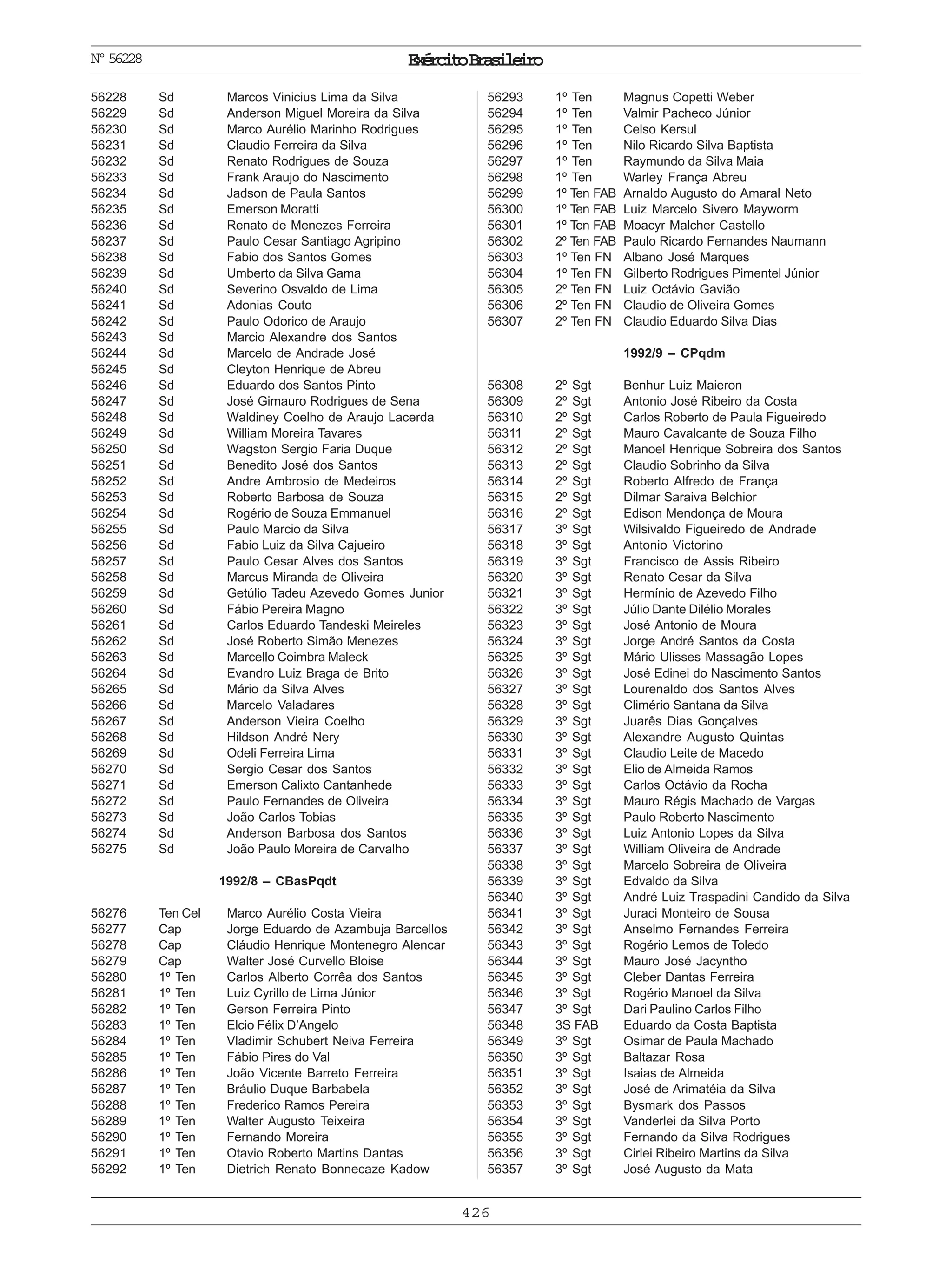 ExércitoBrasileiro
426
Nº56228
56228 Sd Marcos Vinicius Lima da Silva
56229 Sd Anderson Miguel Moreira da Silva
56230 Sd Marco Aurélio Marinho Rodrigues
56231 Sd Claudio Ferreira da Silva
56232 Sd Renato Rodrigues de Souza
56233 Sd Frank Araujo do Nascimento
56234 Sd Jadson de Paula Santos
56235 Sd Emerson Moratti
56236 Sd Renato de Menezes Ferreira
56237 Sd Paulo Cesar Santiago Agripino
56238 Sd Fabio dos Santos Gomes
56239 Sd Umberto da Silva Gama
56240 Sd Severino Osvaldo de Lima
56241 Sd Adonias Couto
56242 Sd Paulo Odorico de Araujo
56243 Sd Marcio Alexandre dos Santos
56244 Sd Marcelo de Andrade José
56245 Sd Cleyton Henrique de Abreu
56246 Sd Eduardo dos Santos Pinto
56247 Sd José Gimauro Rodrigues de Sena
56248 Sd Waldiney Coelho de Araujo Lacerda
56249 Sd William Moreira Tavares
56250 Sd Wagston Sergio Faria Duque
56251 Sd Benedito José dos Santos
56252 Sd Andre Ambrosio de Medeiros
56253 Sd Roberto Barbosa de Souza
56254 Sd Rogério de Souza Emmanuel
56255 Sd Paulo Marcio da Silva
56256 Sd Fabio Luiz da Silva Cajueiro
56257 Sd Paulo Cesar Alves dos Santos
56258 Sd Marcus Miranda de Oliveira
56259 Sd Getúlio Tadeu Azevedo Gomes Junior
56260 Sd Fábio Pereira Magno
56261 Sd Carlos Eduardo Tandeski Meireles
56262 Sd José Roberto Simão Menezes
56263 Sd Marcello Coimbra Maleck
56264 Sd Evandro Luiz Braga de Brito
56265 Sd Mário da Silva Alves
56266 Sd Marcelo Valadares
56267 Sd Anderson Vieira Coelho
56268 Sd Hildson André Nery
56269 Sd Odeli Ferreira Lima
56270 Sd Sergio Cesar dos Santos
56271 Sd Emerson Calixto Cantanhede
56272 Sd Paulo Fernandes de Oliveira
56273 Sd João Carlos Tobias
56274 Sd Anderson Barbosa dos Santos
56275 Sd João Paulo Moreira de Carvalho
1992/8 – CBasPqdt
56276 Ten Cel Marco Aurélio Costa Vieira
56277 Cap Jorge Eduardo de Azambuja Barcellos
56278 Cap Cláudio Henrique Montenegro Alencar
56279 Cap Walter José Curvello Bloise
56280 1º Ten Carlos Alberto Corrêa dos Santos
56281 1º Ten Luiz Cyrillo de Lima Júnior
56282 1º Ten Gerson Ferreira Pinto
56283 1º Ten Elcio Félix D’Angelo
56284 1º Ten Vladimir Schubert Neiva Ferreira
56285 1º Ten Fábio Pires do Val
56286 1º Ten João Vicente Barreto Ferreira
56287 1º Ten Bráulio Duque Barbabela
56288 1º Ten Frederico Ramos Pereira
56289 1º Ten Walter Augusto Teixeira
56290 1º Ten Fernando Moreira
56291 1º Ten Otavio Roberto Martins Dantas
56292 1º Ten Dietrich Renato Bonnecaze Kadow
56293 1º Ten Magnus Copetti Weber
56294 1º Ten Valmir Pacheco Júnior
56295 1º Ten Celso Kersul
56296 1º Ten Nilo Ricardo Silva Baptista
56297 1º Ten Raymundo da Silva Maia
56298 1º Ten Warley França Abreu
56299 1º Ten FAB Arnaldo Augusto do Amaral Neto
56300 1º Ten FAB Luiz Marcelo Sivero Mayworm
56301 1º Ten FAB Moacyr Malcher Castello
56302 2º Ten FAB Paulo Ricardo Fernandes Naumann
56303 1º Ten FN Albano José Marques
56304 1º Ten FN Gilberto Rodrigues Pimentel Júnior
56305 2º Ten FN Luiz Octávio Gavião
56306 2º Ten FN Claudio de Oliveira Gomes
56307 2º Ten FN Claudio Eduardo Silva Dias
1992/9 – CPqdm
56308 2º Sgt Benhur Luiz Maieron
56309 2º Sgt Antonio José Ribeiro da Costa
56310 2º Sgt Carlos Roberto de Paula Figueiredo
56311 2º Sgt Mauro Cavalcante de Souza Filho
56312 2º Sgt Manoel Henrique Sobreira dos Santos
56313 2º Sgt Claudio Sobrinho da Silva
56314 2º Sgt Roberto Alfredo de França
56315 2º Sgt Dilmar Saraiva Belchior
56316 2º Sgt Edison Mendonça de Moura
56317 3º Sgt Wilsivaldo Figueiredo de Andrade
56318 3º Sgt Antonio Victorino
56319 3º Sgt Francisco de Assis Ribeiro
56320 3º Sgt Renato Cesar da Silva
56321 3º Sgt Hermínio de Azevedo Filho
56322 3º Sgt Júlio Dante Dilélio Morales
56323 3º Sgt José Antonio de Moura
56324 3º Sgt Jorge André Santos da Costa
56325 3º Sgt Mário Ulisses Massagão Lopes
56326 3º Sgt José Edinei do Nascimento Santos
56327 3º Sgt Lourenaldo dos Santos Alves
56328 3º Sgt Climério Santana da Silva
56329 3º Sgt Juarês Dias Gonçalves
56330 3º Sgt Alexandre Augusto Quintas
56331 3º Sgt Claudio Leite de Macedo
56332 3º Sgt Elio de Almeida Ramos
56333 3º Sgt Carlos Octávio da Rocha
56334 3º Sgt Mauro Régis Machado de Vargas
56335 3º Sgt Paulo Roberto Nascimento
56336 3º Sgt Luiz Antonio Lopes da Silva
56337 3º Sgt William Oliveira de Andrade
56338 3º Sgt Marcelo Sobreira de Oliveira
56339 3º Sgt Edvaldo da Silva
56340 3º Sgt André Luiz Traspadini Candido da Silva
56341 3º Sgt Juraci Monteiro de Sousa
56342 3º Sgt Anselmo Fernandes Ferreira
56343 3º Sgt Rogério Lemos de Toledo
56344 3º Sgt Mauro José Jacyntho
56345 3º Sgt Cleber Dantas Ferreira
56346 3º Sgt Rogério Manoel da Silva
56347 3º Sgt Dari Paulino Carlos Filho
56348 3S FAB Eduardo da Costa Baptista
56349 3º Sgt Osimar de Paula Machado
56350 3º Sgt Baltazar Rosa
56351 3º Sgt Isaias de Almeida
56352 3º Sgt José de Arimatéia da Silva
56353 3º Sgt Bysmark dos Passos
56354 3º Sgt Vanderlei da Silva Porto
56355 3º Sgt Fernando da Silva Rodrigues
56356 3º Sgt Cirlei Ribeiro Martins da Silva
56357 3º Sgt José Augusto da Mata
 