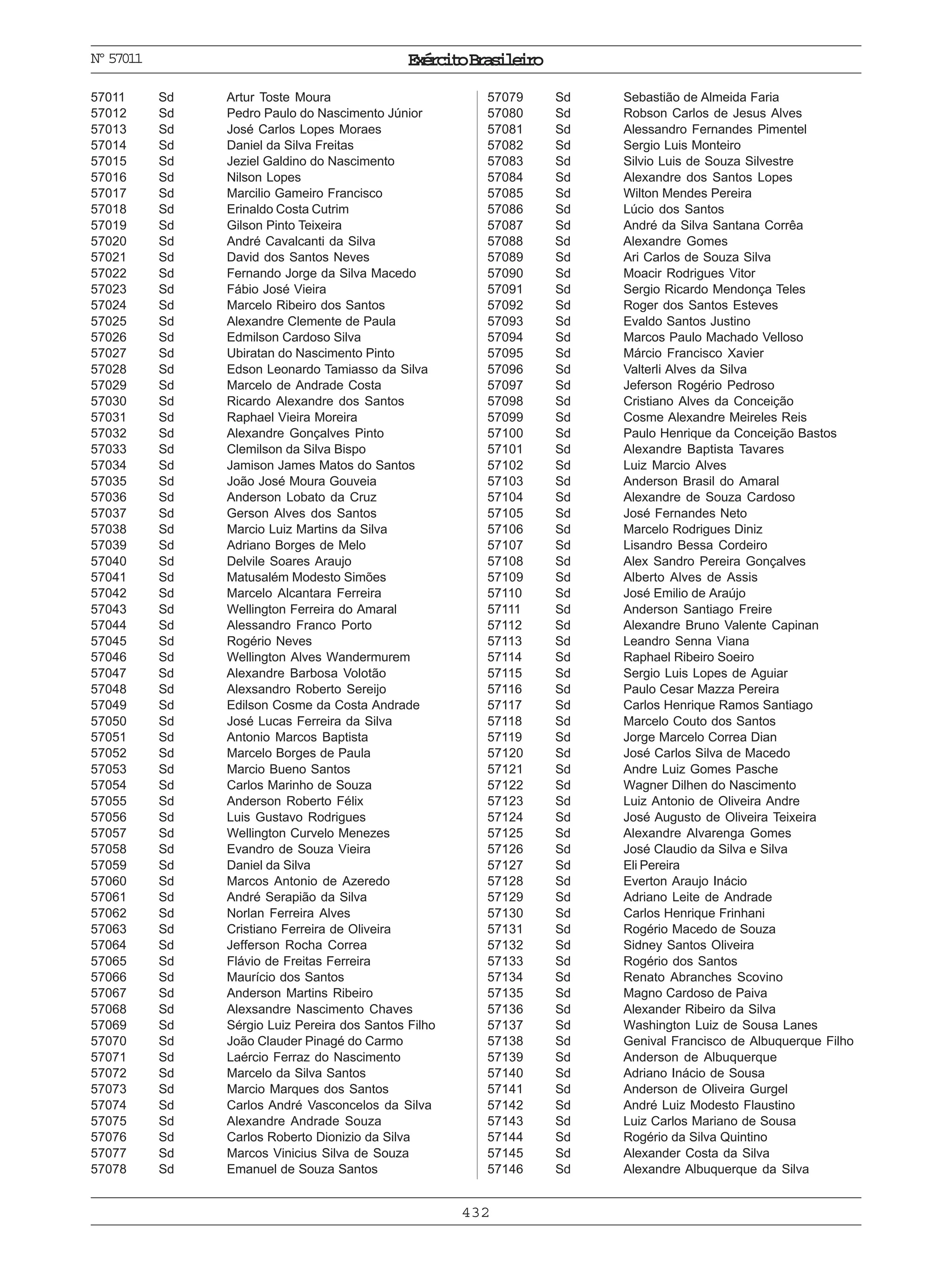 ExércitoBrasileiro
432
Nº57011
57011 Sd Artur Toste Moura
57012 Sd Pedro Paulo do Nascimento Júnior
57013 Sd José Carlos Lopes Moraes
57014 Sd Daniel da Silva Freitas
57015 Sd Jeziel Galdino do Nascimento
57016 Sd Nilson Lopes
57017 Sd Marcilio Gameiro Francisco
57018 Sd Erinaldo Costa Cutrim
57019 Sd Gilson Pinto Teixeira
57020 Sd André Cavalcanti da Silva
57021 Sd David dos Santos Neves
57022 Sd Fernando Jorge da Silva Macedo
57023 Sd Fábio José Vieira
57024 Sd Marcelo Ribeiro dos Santos
57025 Sd Alexandre Clemente de Paula
57026 Sd Edmilson Cardoso Silva
57027 Sd Ubiratan do Nascimento Pinto
57028 Sd Edson Leonardo Tamiasso da Silva
57029 Sd Marcelo de Andrade Costa
57030 Sd Ricardo Alexandre dos Santos
57031 Sd Raphael Vieira Moreira
57032 Sd Alexandre Gonçalves Pinto
57033 Sd Clemilson da Silva Bispo
57034 Sd Jamison James Matos do Santos
57035 Sd João José Moura Gouveia
57036 Sd Anderson Lobato da Cruz
57037 Sd Gerson Alves dos Santos
57038 Sd Marcio Luiz Martins da Silva
57039 Sd Adriano Borges de Melo
57040 Sd Delvile Soares Araujo
57041 Sd Matusalém Modesto Simões
57042 Sd Marcelo Alcantara Ferreira
57043 Sd Wellington Ferreira do Amaral
57044 Sd Alessandro Franco Porto
57045 Sd Rogério Neves
57046 Sd Wellington Alves Wandermurem
57047 Sd Alexandre Barbosa Volotão
57048 Sd Alexsandro Roberto Sereijo
57049 Sd Edilson Cosme da Costa Andrade
57050 Sd José Lucas Ferreira da Silva
57051 Sd Antonio Marcos Baptista
57052 Sd Marcelo Borges de Paula
57053 Sd Marcio Bueno Santos
57054 Sd Carlos Marinho de Souza
57055 Sd Anderson Roberto Félix
57056 Sd Luis Gustavo Rodrigues
57057 Sd Wellington Curvelo Menezes
57058 Sd Evandro de Souza Vieira
57059 Sd Daniel da Silva
57060 Sd Marcos Antonio de Azeredo
57061 Sd André Serapião da Silva
57062 Sd Norlan Ferreira Alves
57063 Sd Cristiano Ferreira de Oliveira
57064 Sd Jefferson Rocha Correa
57065 Sd Flávio de Freitas Ferreira
57066 Sd Maurício dos Santos
57067 Sd Anderson Martins Ribeiro
57068 Sd Alexsandre Nascimento Chaves
57069 Sd Sérgio Luiz Pereira dos Santos Filho
57070 Sd João Clauder Pinagé do Carmo
57071 Sd Laércio Ferraz do Nascimento
57072 Sd Marcelo da Silva Santos
57073 Sd Marcio Marques dos Santos
57074 Sd Carlos André Vasconcelos da Silva
57075 Sd Alexandre Andrade Souza
57076 Sd Carlos Roberto Dionizio da Silva
57077 Sd Marcos Vinicius Silva de Souza
57078 Sd Emanuel de Souza Santos
57079 Sd Sebastião de Almeida Faria
57080 Sd Robson Carlos de Jesus Alves
57081 Sd Alessandro Fernandes Pimentel
57082 Sd Sergio Luis Monteiro
57083 Sd Silvio Luis de Souza Silvestre
57084 Sd Alexandre dos Santos Lopes
57085 Sd Wilton Mendes Pereira
57086 Sd Lúcio dos Santos
57087 Sd André da Silva Santana Corrêa
57088 Sd Alexandre Gomes
57089 Sd Ari Carlos de Souza Silva
57090 Sd Moacir Rodrigues Vitor
57091 Sd Sergio Ricardo Mendonça Teles
57092 Sd Roger dos Santos Esteves
57093 Sd Evaldo Santos Justino
57094 Sd Marcos Paulo Machado Velloso
57095 Sd Márcio Francisco Xavier
57096 Sd Valterli Alves da Silva
57097 Sd Jeferson Rogério Pedroso
57098 Sd Cristiano Alves da Conceição
57099 Sd Cosme Alexandre Meireles Reis
57100 Sd Paulo Henrique da Conceição Bastos
57101 Sd Alexandre Baptista Tavares
57102 Sd Luiz Marcio Alves
57103 Sd Anderson Brasil do Amaral
57104 Sd Alexandre de Souza Cardoso
57105 Sd José Fernandes Neto
57106 Sd Marcelo Rodrigues Diniz
57107 Sd Lisandro Bessa Cordeiro
57108 Sd Alex Sandro Pereira Gonçalves
57109 Sd Alberto Alves de Assis
57110 Sd José Emilio de Araújo
57111 Sd Anderson Santiago Freire
57112 Sd Alexandre Bruno Valente Capinan
57113 Sd Leandro Senna Viana
57114 Sd Raphael Ribeiro Soeiro
57115 Sd Sergio Luis Lopes de Aguiar
57116 Sd Paulo Cesar Mazza Pereira
57117 Sd Carlos Henrique Ramos Santiago
57118 Sd Marcelo Couto dos Santos
57119 Sd Jorge Marcelo Correa Dian
57120 Sd José Carlos Silva de Macedo
57121 Sd Andre Luiz Gomes Pasche
57122 Sd Wagner Dilhen do Nascimento
57123 Sd Luiz Antonio de Oliveira Andre
57124 Sd José Augusto de Oliveira Teixeira
57125 Sd Alexandre Alvarenga Gomes
57126 Sd José Claudio da Silva e Silva
57127 Sd Eli Pereira
57128 Sd Everton Araujo Inácio
57129 Sd Adriano Leite de Andrade
57130 Sd Carlos Henrique Frinhani
57131 Sd Rogério Macedo de Souza
57132 Sd Sidney Santos Oliveira
57133 Sd Rogério dos Santos
57134 Sd Renato Abranches Scovino
57135 Sd Magno Cardoso de Paiva
57136 Sd Alexander Ribeiro da Silva
57137 Sd Washington Luiz de Sousa Lanes
57138 Sd Genival Francisco de Albuquerque Filho
57139 Sd Anderson de Albuquerque
57140 Sd Adriano Inácio de Sousa
57141 Sd Anderson de Oliveira Gurgel
57142 Sd André Luiz Modesto Flaustino
57143 Sd Luiz Carlos Mariano de Sousa
57144 Sd Rogério da Silva Quintino
57145 Sd Alexander Costa da Silva
57146 Sd Alexandre Albuquerque da Silva
 