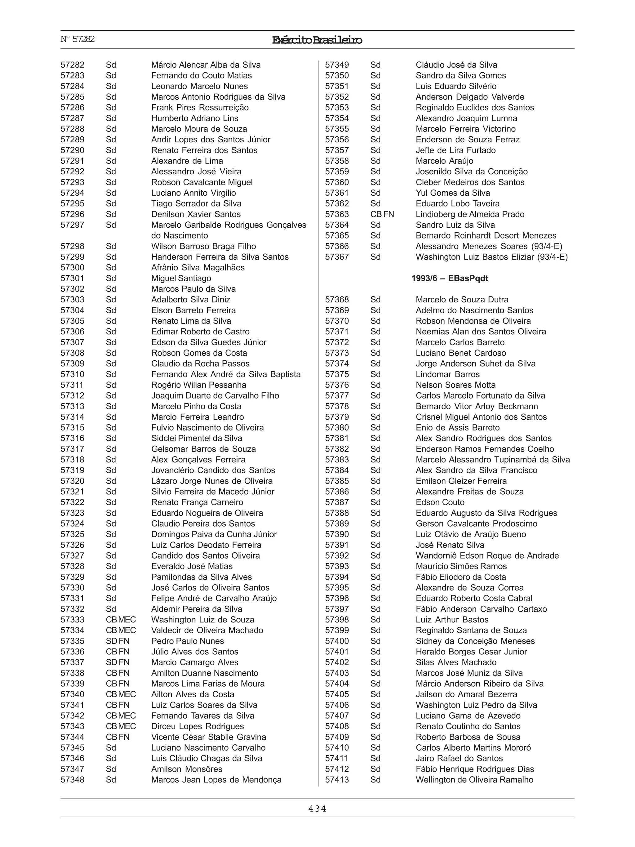 ExércitoBrasileiro
434
Nº57282
57282 Sd Márcio Alencar Alba da Silva
57283 Sd Fernando do Couto Matias
57284 Sd Leonardo Marcelo Nunes
57285 Sd Marcos Antonio Rodrigues da Silva
57286 Sd Frank Pires Ressurreição
57287 Sd Humberto Adriano Lins
57288 Sd Marcelo Moura de Souza
57289 Sd Andir Lopes dos Santos Júnior
57290 Sd Renato Ferreira dos Santos
57291 Sd Alexandre de Lima
57292 Sd Alessandro José Vieira
57293 Sd Robson Cavalcante Miguel
57294 Sd Luciano Annito Virgilio
57295 Sd Tiago Serrador da Silva
57296 Sd Denilson Xavier Santos
57297 Sd Marcelo Garibalde Rodrigues Gonçalves
do Nascimento
57298 Sd Wilson Barroso Braga Filho
57299 Sd Handerson Ferreira da Silva Santos
57300 Sd Afrânio Silva Magalhães
57301 Sd Miguel Santiago
57302 Sd Marcos Paulo da Silva
57303 Sd Adalberto Silva Diniz
57304 Sd Elson Barreto Ferreira
57305 Sd Renato Lima da Silva
57306 Sd Edimar Roberto de Castro
57307 Sd Edson da Silva Guedes Júnior
57308 Sd Robson Gomes da Costa
57309 Sd Claudio da Rocha Passos
57310 Sd Fernando Alex André da Silva Baptista
57311 Sd Rogério Wilian Pessanha
57312 Sd Joaquim Duarte de Carvalho Filho
57313 Sd Marcelo Pinho da Costa
57314 Sd Marcio Ferreira Leandro
57315 Sd Fulvio Nascimento de Oliveira
57316 Sd Sidclei Pimentel da Silva
57317 Sd Gelsomar Barros de Souza
57318 Sd Alex Gonçalves Ferreira
57319 Sd Jovanclério Candido dos Santos
57320 Sd Lázaro Jorge Nunes de Oliveira
57321 Sd Silvio Ferreira de Macedo Júnior
57322 Sd Renato França Carneiro
57323 Sd Eduardo Nogueira de Oliveira
57324 Sd Claudio Pereira dos Santos
57325 Sd Domingos Paiva da Cunha Júnior
57326 Sd Luiz Carlos Deodato Ferreira
57327 Sd Candido dos Santos Oliveira
57328 Sd Everaldo José Matias
57329 Sd Pamilondas da Silva Alves
57330 Sd José Carlos de Oliveira Santos
57331 Sd Felipe André de Carvalho Araújo
57332 Sd Aldemir Pereira da Silva
57333 CBMEC Washington Luiz de Souza
57334 CBMEC Valdecir de Oliveira Machado
57335 SDFN Pedro Paulo Nunes
57336 CBFN Júlio Alves dos Santos
57337 SDFN Marcio Camargo Alves
57338 CBFN Amilton Duanne Nascimento
57339 CBFN Marcos Lima Farias de Moura
57340 CBMEC Ailton Alves da Costa
57341 CBFN Luiz Carlos Soares da Silva
57342 CBMEC Fernando Tavares da Silva
57343 CBMEC Dirceu Lopes Rodrigues
57344 CBFN Vicente César Stabile Gravina
57345 Sd Luciano Nascimento Carvalho
57346 Sd Luis Cláudio Chagas da Silva
57347 Sd Amilson Monsôres
57348 Sd Marcos Jean Lopes de Mendonça
57349 Sd Cláudio José da Silva
57350 Sd Sandro da Silva Gomes
57351 Sd Luis Eduardo Silvério
57352 Sd Anderson Delgado Valverde
57353 Sd Reginaldo Euclides dos Santos
57354 Sd Alexandro Joaquim Lumna
57355 Sd Marcelo Ferreira Victorino
57356 Sd Enderson de Souza Ferraz
57357 Sd Jefte de Lira Furtado
57358 Sd Marcelo Araújo
57359 Sd Josenildo Silva da Conceição
57360 Sd Cleber Medeiros dos Santos
57361 Sd Yul Gomes da Silva
57362 Sd Eduardo Lobo Taveira
57363 CBFN Lindioberg de Almeida Prado
57364 Sd Sandro Luiz da Silva
57365 Sd Bernardo Reinhardt Desert Menezes
57366 Sd Alessandro Menezes Soares (93/4-E)
57367 Sd Washington Luiz Bastos Eliziar (93/4-E)
1993/6 – EBasPqdt
57368 Sd Marcelo de Souza Dutra
57369 Sd Adelmo do Nascimento Santos
57370 Sd Robson Mendonsa de Oliveira
57371 Sd Neemias Alan dos Santos Oliveira
57372 Sd Marcelo Carlos Barreto
57373 Sd Luciano Benet Cardoso
57374 Sd Jorge Anderson Suhet da Silva
57375 Sd Lindomar Barros
57376 Sd Nelson Soares Motta
57377 Sd Carlos Marcelo Fortunato da Silva
57378 Sd Bernardo Vitor Arloy Beckmann
57379 Sd Crisnel Miguel Antonio dos Santos
57380 Sd Enio de Assis Barreto
57381 Sd Alex Sandro Rodrigues dos Santos
57382 Sd Enderson Ramos Fernandes Coelho
57383 Sd Marcelo Alessandro Tupinambá da Silva
57384 Sd Alex Sandro da Silva Francisco
57385 Sd Emilson Gleizer Ferreira
57386 Sd Alexandre Freitas de Souza
57387 Sd Edson Couto
57388 Sd Eduardo Augusto da Silva Rodrigues
57389 Sd Gerson Cavalcante Prodoscimo
57390 Sd Luiz Otávio de Araújo Bueno
57391 Sd José Renato Silva
57392 Sd Wandorniê Edson Roque de Andrade
57393 Sd Maurício Simões Ramos
57394 Sd Fábio Eliodoro da Costa
57395 Sd Alexandre de Souza Correa
57396 Sd Eduardo Roberto Costa Cabral
57397 Sd Fábio Anderson Carvalho Cartaxo
57398 Sd Luiz Arthur Bastos
57399 Sd Reginaldo Santana de Souza
57400 Sd Sidney da Conceição Meneses
57401 Sd Heraldo Borges Cesar Junior
57402 Sd Silas Alves Machado
57403 Sd Marcos José Muniz da Silva
57404 Sd Márcio Anderson Ribeiro da Silva
57405 Sd Jailson do Amaral Bezerra
57406 Sd Washington Luiz Pedro da Silva
57407 Sd Luciano Gama de Azevedo
57408 Sd Renato Coutinho do Santos
57409 Sd Roberto Barbosa de Sousa
57410 Sd Carlos Alberto Martins Mororó
57411 Sd Jairo Rafael do Santos
57412 Sd Fábio Henrique Rodrigues Dias
57413 Sd Wellington de Oliveira Ramalho
 