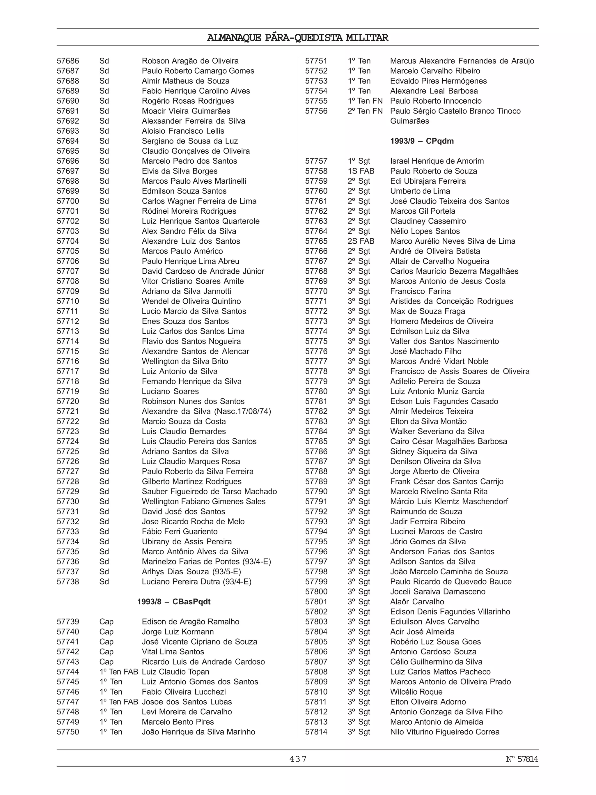 437
ALMANAQUE PÁRA-QUEDISTA MILITAR
Nº57814
57686 Sd Robson Aragão de Oliveira
57687 Sd Paulo Roberto Camargo Gomes
57688 Sd Almir Matheus de Souza
57689 Sd Fabio Henrique Carolino Alves
57690 Sd Rogério Rosas Rodrigues
57691 Sd Moacir Vieira Guimarães
57692 Sd Alexsander Ferreira da Silva
57693 Sd Aloisio Francisco Lellis
57694 Sd Sergiano de Sousa da Luz
57695 Sd Claudio Gonçalves de Oliveira
57696 Sd Marcelo Pedro dos Santos
57697 Sd Elvis da Silva Borges
57698 Sd Marcos Paulo Alves Martinelli
57699 Sd Edmilson Souza Santos
57700 Sd Carlos Wagner Ferreira de Lima
57701 Sd Ródinei Moreira Rodrigues
57702 Sd Luiz Henrique Santos Quarterole
57703 Sd Alex Sandro Félix da Silva
57704 Sd Alexandre Luiz dos Santos
57705 Sd Marcos Paulo Américo
57706 Sd Paulo Henrique Lima Abreu
57707 Sd David Cardoso de Andrade Júnior
57708 Sd Vitor Cristiano Soares Amite
57709 Sd Adriano da Silva Jannotti
57710 Sd Wendel de Oliveira Quintino
57711 Sd Lucio Marcio da Silva Santos
57712 Sd Enes Souza dos Santos
57713 Sd Luiz Carlos dos Santos Lima
57714 Sd Flavio dos Santos Nogueira
57715 Sd Alexandre Santos de Alencar
57716 Sd Wellington da Silva Brito
57717 Sd Luiz Antonio da Silva
57718 Sd Fernando Henrique da Silva
57719 Sd Luciano Soares
57720 Sd Robinson Nunes dos Santos
57721 Sd Alexandre da Silva (Nasc.17/08/74)
57722 Sd Marcio Souza da Costa
57723 Sd Luis Claudio Bernardes
57724 Sd Luis Claudio Pereira dos Santos
57725 Sd Adriano Santos da Silva
57726 Sd Luiz Claudio Marques Rosa
57727 Sd Paulo Roberto da Silva Ferreira
57728 Sd Gilberto Martinez Rodrigues
57729 Sd Sauber Figueiredo de Tarso Machado
57730 Sd Wellington Fabiano Gimenes Sales
57731 Sd David José dos Santos
57732 Sd Jose Ricardo Rocha de Melo
57733 Sd Fábio Ferri Guariento
57734 Sd Ubirany de Assis Pereira
57735 Sd Marco Antônio Alves da Silva
57736 Sd Marinelzo Farias de Pontes (93/4-E)
57737 Sd Arlhys Dias Souza (93/5-E)
57738 Sd Luciano Pereira Dutra (93/4-E)
1993/8 – CBasPqdt
57739 Cap Edison de Aragão Ramalho
57740 Cap Jorge Luiz Kormann
57741 Cap José Vicente Cipriano de Souza
57742 Cap Vital Lima Santos
57743 Cap Ricardo Luis de Andrade Cardoso
57744 1º Ten FAB Luiz Claudio Topan
57745 1º Ten Luiz Antonio Gomes dos Santos
57746 1º Ten Fabio Oliveira Lucchezi
57747 1º Ten FAB Josoe dos Santos Lubas
57748 1º Ten Levi Moreira de Carvalho
57749 1º Ten Marcelo Bento Pires
57750 1º Ten João Henrique da Silva Marinho
57751 1º Ten Marcus Alexandre Fernandes de Araújo
57752 1º Ten Marcelo Carvalho Ribeiro
57753 1º Ten Edvaldo Pires Hermógenes
57754 1º Ten Alexandre Leal Barbosa
57755 1º Ten FN Paulo Roberto Innocencio
57756 2º Ten FN Paulo Sérgio Castello Branco Tinoco
Guimarães
1993/9 – CPqdm
57757 1º Sgt Israel Henrique de Amorim
57758 1S FAB Paulo Roberto de Souza
57759 2º Sgt Edi Ubirajara Ferreira
57760 2º Sgt Umberto de Lima
57761 2º Sgt José Claudio Teixeira dos Santos
57762 2º Sgt Marcos Gil Portela
57763 2º Sgt Claudiney Cassemiro
57764 2º Sgt Nélio Lopes Santos
57765 2S FAB Marco Aurélio Neves Silva de Lima
57766 2º Sgt André de Oliveira Batista
57767 2º Sgt Altair de Carvalho Nogueira
57768 3º Sgt Carlos Maurício Bezerra Magalhães
57769 3º Sgt Marcos Antonio de Jesus Costa
57770 3º Sgt Francisco Farina
57771 3º Sgt Aristides da Conceição Rodrigues
57772 3º Sgt Max de Souza Fraga
57773 3º Sgt Homero Medeiros de Oliveira
57774 3º Sgt Edmilson Luiz da Silva
57775 3º Sgt Valter dos Santos Nascimento
57776 3º Sgt José Machado Filho
57777 3º Sgt Marcos André Vidart Noble
57778 3º Sgt Francisco de Assis Soares de Oliveira
57779 3º Sgt Adilelio Pereira de Souza
57780 3º Sgt Luiz Antonio Muniz Garcia
57781 3º Sgt Edson Luís Fagundes Casado
57782 3º Sgt Almir Medeiros Teixeira
57783 3º Sgt Elton da Silva Montão
57784 3º Sgt Walker Severiano da Silva
57785 3º Sgt Cairo César Magalhães Barbosa
57786 3º Sgt Sidney Siqueira da Silva
57787 3º Sgt Denilson Oliveira da Silva
57788 3º Sgt Jorge Alberto de Oliveira
57789 3º Sgt Frank César dos Santos Carrijo
57790 3º Sgt Marcelo Rivelino Santa Rita
57791 3º Sgt Márcio Luis Klemtz Maschendorf
57792 3º Sgt Raimundo de Souza
57793 3º Sgt Jadir Ferreira Ribeiro
57794 3º Sgt Lucinei Marcos de Castro
57795 3º Sgt Jório Gomes da Silva
57796 3º Sgt Anderson Farias dos Santos
57797 3º Sgt Adilson Santos da Silva
57798 3º Sgt João Marcelo Caminha de Souza
57799 3º Sgt Paulo Ricardo de Quevedo Bauce
57800 3º Sgt Joceli Saraiva Damasceno
57801 3º Sgt Alaôr Carvalho
57802 3º Sgt Edison Denis Fagundes Villarinho
57803 3º Sgt Ediuilson Alves Carvalho
57804 3º Sgt Acir José Almeida
57805 3º Sgt Robério Luz Sousa Goes
57806 3º Sgt Antonio Cardoso Souza
57807 3º Sgt Célio Guilhermino da Silva
57808 3º Sgt Luiz Carlos Mattos Pacheco
57809 3º Sgt Marcos Antonio de Oliveira Prado
57810 3º Sgt Wilcélio Roque
57811 3º Sgt Elton Oliveira Adorno
57812 3º Sgt Antonio Gonzaga da Silva Filho
57813 3º Sgt Marco Antonio de Almeida
57814 3º Sgt Nilo Viturino Figueiredo Correa
 