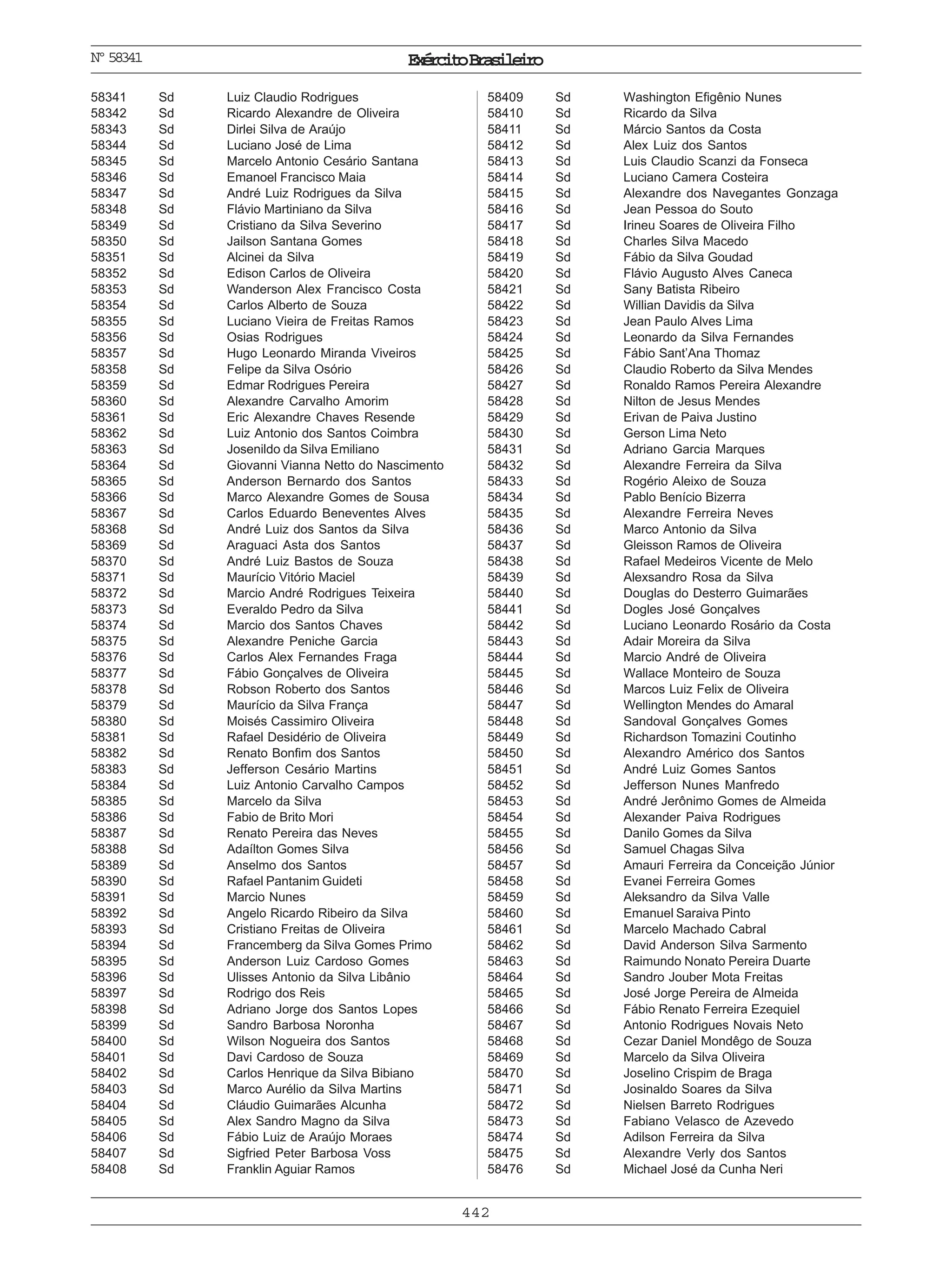 ExércitoBrasileiro
442
Nº58341
58341 Sd Luiz Claudio Rodrigues
58342 Sd Ricardo Alexandre de Oliveira
58343 Sd Dirlei Silva de Araújo
58344 Sd Luciano José de Lima
58345 Sd Marcelo Antonio Cesário Santana
58346 Sd Emanoel Francisco Maia
58347 Sd André Luiz Rodrigues da Silva
58348 Sd Flávio Martiniano da Silva
58349 Sd Cristiano da Silva Severino
58350 Sd Jailson Santana Gomes
58351 Sd Alcinei da Silva
58352 Sd Edison Carlos de Oliveira
58353 Sd Wanderson Alex Francisco Costa
58354 Sd Carlos Alberto de Souza
58355 Sd Luciano Vieira de Freitas Ramos
58356 Sd Osias Rodrigues
58357 Sd Hugo Leonardo Miranda Viveiros
58358 Sd Felipe da Silva Osório
58359 Sd Edmar Rodrigues Pereira
58360 Sd Alexandre Carvalho Amorim
58361 Sd Eric Alexandre Chaves Resende
58362 Sd Luiz Antonio dos Santos Coimbra
58363 Sd Josenildo da Silva Emiliano
58364 Sd Giovanni Vianna Netto do Nascimento
58365 Sd Anderson Bernardo dos Santos
58366 Sd Marco Alexandre Gomes de Sousa
58367 Sd Carlos Eduardo Beneventes Alves
58368 Sd André Luiz dos Santos da Silva
58369 Sd Araguaci Asta dos Santos
58370 Sd André Luiz Bastos de Souza
58371 Sd Maurício Vitório Maciel
58372 Sd Marcio André Rodrigues Teixeira
58373 Sd Everaldo Pedro da Silva
58374 Sd Marcio dos Santos Chaves
58375 Sd Alexandre Peniche Garcia
58376 Sd Carlos Alex Fernandes Fraga
58377 Sd Fábio Gonçalves de Oliveira
58378 Sd Robson Roberto dos Santos
58379 Sd Maurício da Silva França
58380 Sd Moisés Cassimiro Oliveira
58381 Sd Rafael Desidério de Oliveira
58382 Sd Renato Bonfim dos Santos
58383 Sd Jefferson Cesário Martins
58384 Sd Luiz Antonio Carvalho Campos
58385 Sd Marcelo da Silva
58386 Sd Fabio de Brito Mori
58387 Sd Renato Pereira das Neves
58388 Sd Adaílton Gomes Silva
58389 Sd Anselmo dos Santos
58390 Sd Rafael Pantanim Guideti
58391 Sd Marcio Nunes
58392 Sd Angelo Ricardo Ribeiro da Silva
58393 Sd Cristiano Freitas de Oliveira
58394 Sd Francemberg da Silva Gomes Primo
58395 Sd Anderson Luiz Cardoso Gomes
58396 Sd Ulisses Antonio da Silva Libânio
58397 Sd Rodrigo dos Reis
58398 Sd Adriano Jorge dos Santos Lopes
58399 Sd Sandro Barbosa Noronha
58400 Sd Wilson Nogueira dos Santos
58401 Sd Davi Cardoso de Souza
58402 Sd Carlos Henrique da Silva Bibiano
58403 Sd Marco Aurélio da Silva Martins
58404 Sd Cláudio Guimarães Alcunha
58405 Sd Alex Sandro Magno da Silva
58406 Sd Fábio Luiz de Araújo Moraes
58407 Sd Sigfried Peter Barbosa Voss
58408 Sd Franklin Aguiar Ramos
58409 Sd Washington Efigênio Nunes
58410 Sd Ricardo da Silva
58411 Sd Márcio Santos da Costa
58412 Sd Alex Luiz dos Santos
58413 Sd Luis Claudio Scanzi da Fonseca
58414 Sd Luciano Camera Costeira
58415 Sd Alexandre dos Navegantes Gonzaga
58416 Sd Jean Pessoa do Souto
58417 Sd Irineu Soares de Oliveira Filho
58418 Sd Charles Silva Macedo
58419 Sd Fábio da Silva Goudad
58420 Sd Flávio Augusto Alves Caneca
58421 Sd Sany Batista Ribeiro
58422 Sd Willian Davidis da Silva
58423 Sd Jean Paulo Alves Lima
58424 Sd Leonardo da Silva Fernandes
58425 Sd Fábio Sant’Ana Thomaz
58426 Sd Claudio Roberto da Silva Mendes
58427 Sd Ronaldo Ramos Pereira Alexandre
58428 Sd Nilton de Jesus Mendes
58429 Sd Erivan de Paiva Justino
58430 Sd Gerson Lima Neto
58431 Sd Adriano Garcia Marques
58432 Sd Alexandre Ferreira da Silva
58433 Sd Rogério Aleixo de Souza
58434 Sd Pablo Benício Bizerra
58435 Sd Alexandre Ferreira Neves
58436 Sd Marco Antonio da Silva
58437 Sd Gleisson Ramos de Oliveira
58438 Sd Rafael Medeiros Vicente de Melo
58439 Sd Alexsandro Rosa da Silva
58440 Sd Douglas do Desterro Guimarães
58441 Sd Dogles José Gonçalves
58442 Sd Luciano Leonardo Rosário da Costa
58443 Sd Adair Moreira da Silva
58444 Sd Marcio André de Oliveira
58445 Sd Wallace Monteiro de Souza
58446 Sd Marcos Luiz Felix de Oliveira
58447 Sd Wellington Mendes do Amaral
58448 Sd Sandoval Gonçalves Gomes
58449 Sd Richardson Tomazini Coutinho
58450 Sd Alexandro Américo dos Santos
58451 Sd André Luiz Gomes Santos
58452 Sd Jefferson Nunes Manfredo
58453 Sd André Jerônimo Gomes de Almeida
58454 Sd Alexander Paiva Rodrigues
58455 Sd Danilo Gomes da Silva
58456 Sd Samuel Chagas Silva
58457 Sd Amauri Ferreira da Conceição Júnior
58458 Sd Evanei Ferreira Gomes
58459 Sd Aleksandro da Silva Valle
58460 Sd Emanuel Saraiva Pinto
58461 Sd Marcelo Machado Cabral
58462 Sd David Anderson Silva Sarmento
58463 Sd Raimundo Nonato Pereira Duarte
58464 Sd Sandro Jouber Mota Freitas
58465 Sd José Jorge Pereira de Almeida
58466 Sd Fábio Renato Ferreira Ezequiel
58467 Sd Antonio Rodrigues Novais Neto
58468 Sd Cezar Daniel Mondêgo de Souza
58469 Sd Marcelo da Silva Oliveira
58470 Sd Joselino Crispim de Braga
58471 Sd Josinaldo Soares da Silva
58472 Sd Nielsen Barreto Rodrigues
58473 Sd Fabiano Velasco de Azevedo
58474 Sd Adilson Ferreira da Silva
58475 Sd Alexandre Verly dos Santos
58476 Sd Michael José da Cunha Neri
 
