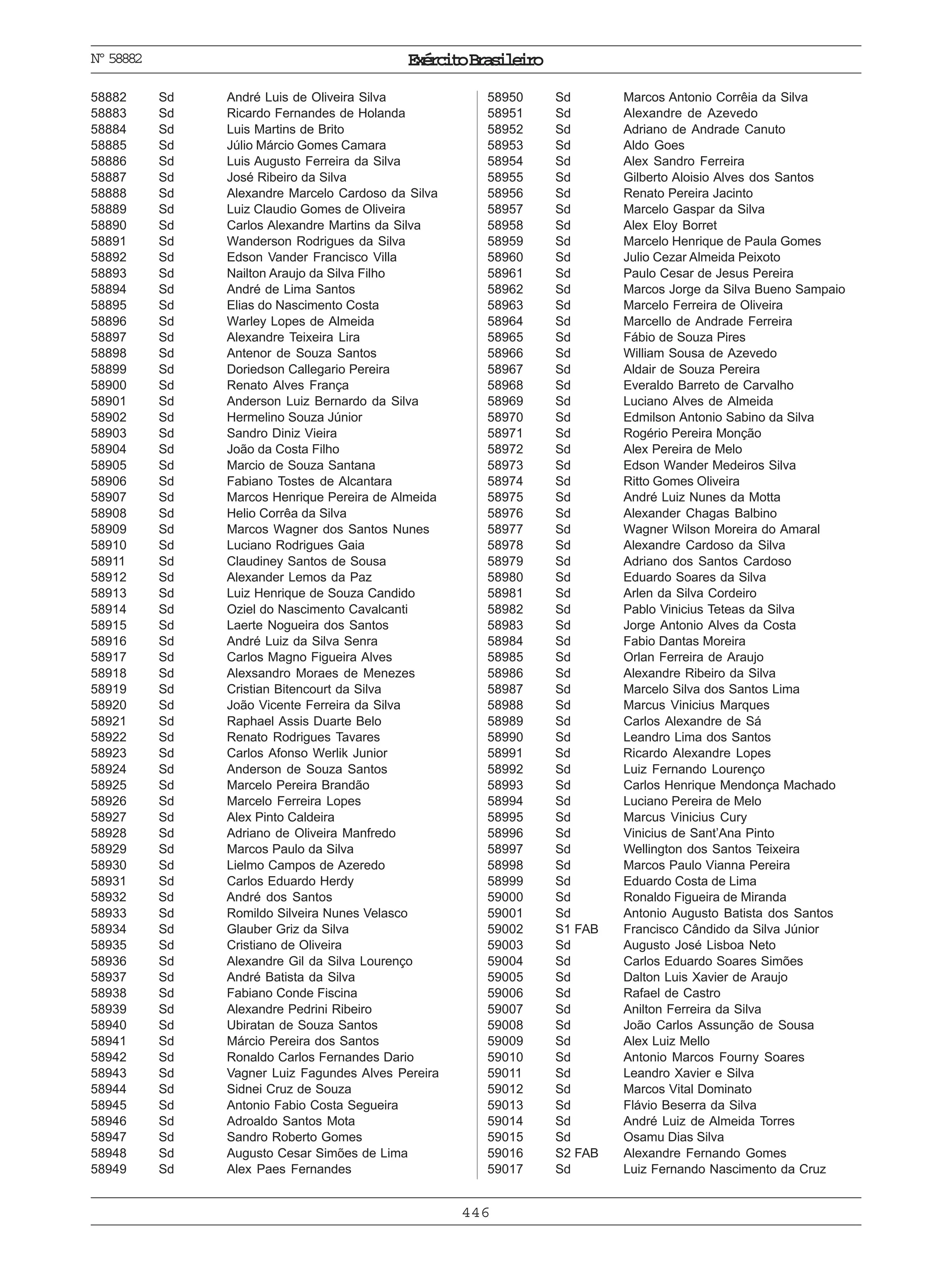 ExércitoBrasileiro
446
Nº58882
58882 Sd André Luis de Oliveira Silva
58883 Sd Ricardo Fernandes de Holanda
58884 Sd Luis Martins de Brito
58885 Sd Júlio Márcio Gomes Camara
58886 Sd Luis Augusto Ferreira da Silva
58887 Sd José Ribeiro da Silva
58888 Sd Alexandre Marcelo Cardoso da Silva
58889 Sd Luiz Claudio Gomes de Oliveira
58890 Sd Carlos Alexandre Martins da Silva
58891 Sd Wanderson Rodrigues da Silva
58892 Sd Edson Vander Francisco Villa
58893 Sd Nailton Araujo da Silva Filho
58894 Sd André de Lima Santos
58895 Sd Elias do Nascimento Costa
58896 Sd Warley Lopes de Almeida
58897 Sd Alexandre Teixeira Lira
58898 Sd Antenor de Souza Santos
58899 Sd Doriedson Callegario Pereira
58900 Sd Renato Alves França
58901 Sd Anderson Luiz Bernardo da Silva
58902 Sd Hermelino Souza Júnior
58903 Sd Sandro Diniz Vieira
58904 Sd João da Costa Filho
58905 Sd Marcio de Souza Santana
58906 Sd Fabiano Tostes de Alcantara
58907 Sd Marcos Henrique Pereira de Almeida
58908 Sd Helio Corrêa da Silva
58909 Sd Marcos Wagner dos Santos Nunes
58910 Sd Luciano Rodrigues Gaia
58911 Sd Claudiney Santos de Sousa
58912 Sd Alexander Lemos da Paz
58913 Sd Luiz Henrique de Souza Candido
58914 Sd Oziel do Nascimento Cavalcanti
58915 Sd Laerte Nogueira dos Santos
58916 Sd André Luiz da Silva Senra
58917 Sd Carlos Magno Figueira Alves
58918 Sd Alexsandro Moraes de Menezes
58919 Sd Cristian Bitencourt da Silva
58920 Sd João Vicente Ferreira da Silva
58921 Sd Raphael Assis Duarte Belo
58922 Sd Renato Rodrigues Tavares
58923 Sd Carlos Afonso Werlik Junior
58924 Sd Anderson de Souza Santos
58925 Sd Marcelo Pereira Brandão
58926 Sd Marcelo Ferreira Lopes
58927 Sd Alex Pinto Caldeira
58928 Sd Adriano de Oliveira Manfredo
58929 Sd Marcos Paulo da Silva
58930 Sd Lielmo Campos de Azeredo
58931 Sd Carlos Eduardo Herdy
58932 Sd André dos Santos
58933 Sd Romildo Silveira Nunes Velasco
58934 Sd Glauber Griz da Silva
58935 Sd Cristiano de Oliveira
58936 Sd Alexandre Gil da Silva Lourenço
58937 Sd André Batista da Silva
58938 Sd Fabiano Conde Fiscina
58939 Sd Alexandre Pedrini Ribeiro
58940 Sd Ubiratan de Souza Santos
58941 Sd Márcio Pereira dos Santos
58942 Sd Ronaldo Carlos Fernandes Dario
58943 Sd Vagner Luiz Fagundes Alves Pereira
58944 Sd Sidnei Cruz de Souza
58945 Sd Antonio Fabio Costa Segueira
58946 Sd Adroaldo Santos Mota
58947 Sd Sandro Roberto Gomes
58948 Sd Augusto Cesar Simões de Lima
58949 Sd Alex Paes Fernandes
58950 Sd Marcos Antonio Corrêia da Silva
58951 Sd Alexandre de Azevedo
58952 Sd Adriano de Andrade Canuto
58953 Sd Aldo Goes
58954 Sd Alex Sandro Ferreira
58955 Sd Gilberto Aloisio Alves dos Santos
58956 Sd Renato Pereira Jacinto
58957 Sd Marcelo Gaspar da Silva
58958 Sd Alex Eloy Borret
58959 Sd Marcelo Henrique de Paula Gomes
58960 Sd Julio Cezar Almeida Peixoto
58961 Sd Paulo Cesar de Jesus Pereira
58962 Sd Marcos Jorge da Silva Bueno Sampaio
58963 Sd Marcelo Ferreira de Oliveira
58964 Sd Marcello de Andrade Ferreira
58965 Sd Fábio de Souza Pires
58966 Sd William Sousa de Azevedo
58967 Sd Aldair de Souza Pereira
58968 Sd Everaldo Barreto de Carvalho
58969 Sd Luciano Alves de Almeida
58970 Sd Edmilson Antonio Sabino da Silva
58971 Sd Rogério Pereira Monção
58972 Sd Alex Pereira de Melo
58973 Sd Edson Wander Medeiros Silva
58974 Sd Ritto Gomes Oliveira
58975 Sd André Luiz Nunes da Motta
58976 Sd Alexander Chagas Balbino
58977 Sd Wagner Wilson Moreira do Amaral
58978 Sd Alexandre Cardoso da Silva
58979 Sd Adriano dos Santos Cardoso
58980 Sd Eduardo Soares da Silva
58981 Sd Arlen da Silva Cordeiro
58982 Sd Pablo Vinicius Teteas da Silva
58983 Sd Jorge Antonio Alves da Costa
58984 Sd Fabio Dantas Moreira
58985 Sd Orlan Ferreira de Araujo
58986 Sd Alexandre Ribeiro da Silva
58987 Sd Marcelo Silva dos Santos Lima
58988 Sd Marcus Vinicius Marques
58989 Sd Carlos Alexandre de Sá
58990 Sd Leandro Lima dos Santos
58991 Sd Ricardo Alexandre Lopes
58992 Sd Luiz Fernando Lourenço
58993 Sd Carlos Henrique Mendonça Machado
58994 Sd Luciano Pereira de Melo
58995 Sd Marcus Vinicius Cury
58996 Sd Vinicius de Sant’Ana Pinto
58997 Sd Wellington dos Santos Teixeira
58998 Sd Marcos Paulo Vianna Pereira
58999 Sd Eduardo Costa de Lima
59000 Sd Ronaldo Figueira de Miranda
59001 Sd Antonio Augusto Batista dos Santos
59002 S1 FAB Francisco Cândido da Silva Júnior
59003 Sd Augusto José Lisboa Neto
59004 Sd Carlos Eduardo Soares Simões
59005 Sd Dalton Luis Xavier de Araujo
59006 Sd Rafael de Castro
59007 Sd Anilton Ferreira da Silva
59008 Sd João Carlos Assunção de Sousa
59009 Sd Alex Luiz Mello
59010 Sd Antonio Marcos Fourny Soares
59011 Sd Leandro Xavier e Silva
59012 Sd Marcos Vital Dominato
59013 Sd Flávio Beserra da Silva
59014 Sd André Luiz de Almeida Torres
59015 Sd Osamu Dias Silva
59016 S2 FAB Alexandre Fernando Gomes
59017 Sd Luiz Fernando Nascimento da Cruz
 
